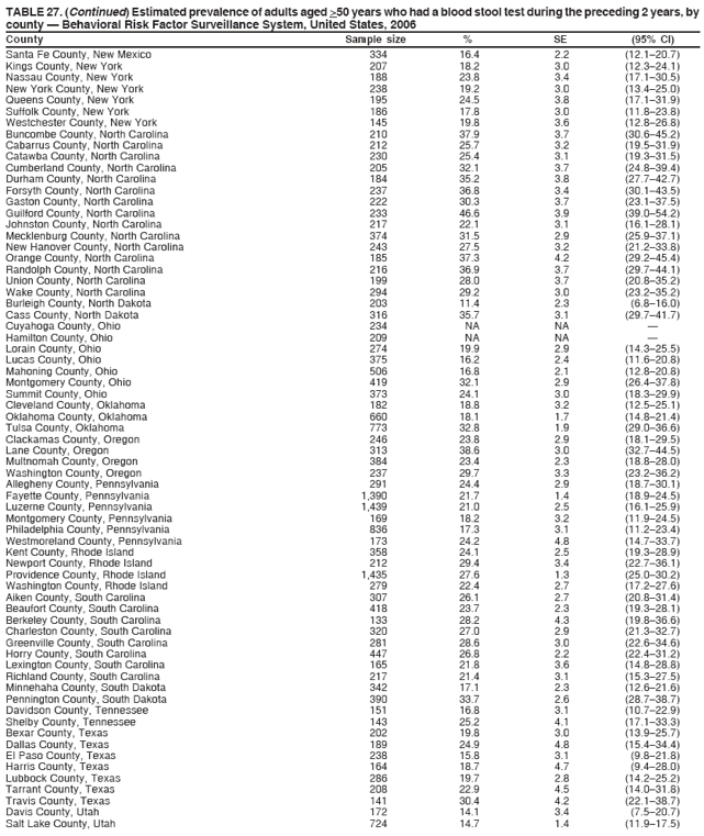 TABLE 27. (Continued) Estimated prevalence of adults aged >50 years who had a blood stool test during the preceding 2 years, by
county � Behavioral Risk Factor Surveillance System, United States, 2006
County Sample size % SE (95% CI)
Santa Fe County, New Mexico 334 16.4 2.2 (12.1�20.7)
Kings County, New York 207 18.2 3.0 (12.3�24.1)
Nassau County, New York 188 23.8 3.4 (17.1�30.5)
New York County, New York 238 19.2 3.0 (13.4�25.0)
Queens County, New York 195 24.5 3.8 (17.1�31.9)
Suffolk County, New York 186 17.8 3.0 (11.8�23.8)
Westchester County, New York 145 19.8 3.6 (12.8�26.8)
Buncombe County, North Carolina 210 37.9 3.7 (30.6�45.2)
Cabarrus County, North Carolina 212 25.7 3.2 (19.5�31.9)
Catawba County, North Carolina 230 25.4 3.1 (19.3�31.5)
Cumberland County, North Carolina 205 32.1 3.7 (24.8�39.4)
Durham County, North Carolina 184 35.2 3.8 (27.7�42.7)
Forsyth County, North Carolina 237 36.8 3.4 (30.1�43.5)
Gaston County, North Carolina 222 30.3 3.7 (23.1�37.5)
Guilford County, North Carolina 233 46.6 3.9 (39.0�54.2)
Johnston County, North Carolina 217 22.1 3.1 (16.1�28.1)
Mecklenburg County, North Carolina 374 31.5 2.9 (25.9�37.1)
New Hanover County, North Carolina 243 27.5 3.2 (21.2�33.8)
Orange County, North Carolina 185 37.3 4.2 (29.2�45.4)
Randolph County, North Carolina 216 36.9 3.7 (29.7�44.1)
Union County, North Carolina 199 28.0 3.7 (20.8�35.2)
Wake County, North Carolina 294 29.2 3.0 (23.2�35.2)
Burleigh County, North Dakota 203 11.4 2.3 (6.8�16.0)
Cass County, North Dakota 316 35.7 3.1 (29.7�41.7)
Cuyahoga County, Ohio 234 NA NA �
Hamilton County, Ohio 209 NA NA �
Lorain County, Ohio 274 19.9 2.9 (14.3�25.5)
Lucas County, Ohio 375 16.2 2.4 (11.6�20.8)
Mahoning County, Ohio 506 16.8 2.1 (12.8�20.8)
Montgomery County, Ohio 419 32.1 2.9 (26.4�37.8)
Summit County, Ohio 373 24.1 3.0 (18.3�29.9)
Cleveland County, Oklahoma 182 18.8 3.2 (12.5�25.1)
Oklahoma County, Oklahoma 660 18.1 1.7 (14.8�21.4)
Tulsa County, Oklahoma 773 32.8 1.9 (29.0�36.6)
Clackamas County, Oregon 246 23.8 2.9 (18.1�29.5)
Lane County, Oregon 313 38.6 3.0 (32.7�44.5)
Multnomah County, Oregon 384 23.4 2.3 (18.8�28.0)
Washington County, Oregon 237 29.7 3.3 (23.2�36.2)
Allegheny County, Pennsylvania 291 24.4 2.9 (18.7�30.1)
Fayette County, Pennsylvania 1,390 21.7 1.4 (18.9�24.5)
Luzerne County, Pennsylvania 1,439 21.0 2.5 (16.1�25.9)
Montgomery County, Pennsylvania 169 18.2 3.2 (11.9�24.5)
Philadelphia County, Pennsylvania 836 17.3 3.1 (11.2�23.4)
Westmoreland County, Pennsylvania 173 24.2 4.8 (14.7�33.7)
Kent County, Rhode Island 358 24.1 2.5 (19.3�28.9)
Newport County, Rhode Island 212 29.4 3.4 (22.7�36.1)
Providence County, Rhode Island 1,435 27.6 1.3 (25.0�30.2)
Washington County, Rhode Island 279 22.4 2.7 (17.2�27.6)
Aiken County, South Carolina 307 26.1 2.7 (20.8�31.4)
Beaufort County, South Carolina 418 23.7 2.3 (19.3�28.1)
Berkeley County, South Carolina 133 28.2 4.3 (19.8�36.6)
Charleston County, South Carolina 320 27.0 2.9 (21.3�32.7)
Greenville County, South Carolina 281 28.6 3.0 (22.6�34.6)
Horry County, South Carolina 447 26.8 2.2 (22.4�31.2)
Lexington County, South Carolina 165 21.8 3.6 (14.8�28.8)
Richland County, South Carolina 217 21.4 3.1 (15.3�27.5)
Minnehaha County, South Dakota 342 17.1 2.3 (12.6�21.6)
Pennington County, South Dakota 390 33.7 2.6 (28.7�38.7)
Davidson County, Tennessee 151 16.8 3.1 (10.7�22.9)
Shelby County, Tennessee 143 25.2 4.1 (17.1�33.3)
Bexar County, Texas 202 19.8 3.0 (13.9�25.7)
Dallas County, Texas 189 24.9 4.8 (15.4�34.4)
El Paso County, Texas 238 15.8 3.1 (9.8�21.8)
Harris County, Texas 164 18.7 4.7 (9.4�28.0)
Lubbock County, Texas 286 19.7 2.8 (14.2�25.2)
Tarrant County, Texas 208 22.9 4.5 (14.0�31.8)
Travis County, Texas 141 30.4 4.2 (22.1�38.7)
Davis County, Utah 172 14.1 3.4 (7.5�20.7)
Salt Lake County, Utah 724 14.7 1.4 (11.9�17.5)