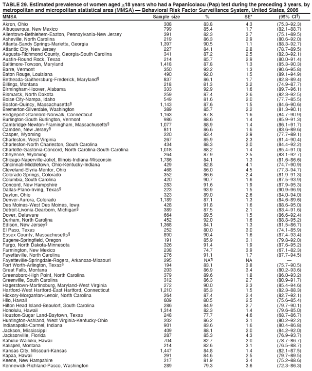 TABLE 29. Estimated prevalence of women aged >18 years who had a Papanicolaou (Pap) test during the preceding 3 years, by
metropolitan and micropolitan statistical area (MMSA) � Behavioral Risk Factor Surveillance System, United States, 2006
MMSA Sample size % SE* (95% CI�)
Akron, Ohio 308 83.8 4.3 (75.3�92.3)
Albuquerque, New Mexico 799 85.4 1.7 (82.1�88.7)
Allentown-Bethlehem-Easton, Pennsylvania-New Jersey 391 82.3 3.7 (75.1�89.5)
Asheville, North Carolina 219 86.3 2.9 (80.6�92.0)
Atlanta-Sandy Springs-Marietta, Georgia 1,397 90.5 1.1 (88.3�92.7)
Atlantic City, New Jersey 227 84.1 2.8 (78.7�89.5)
Augusta-Richmond County, Georgia-South Carolina 341 87.2 2.5 (82.3�92.1)
Austin-Round Rock, Texas 214 85.7 2.9 (80.0�91.4)
Baltimore-Towson, Maryland 1,418 87.8 1.3 (85.3�90.3)
Barre, Vermont 350 93.2 1.3 (90.6�95.8)
Baton Rouge, Louisiana 490 92.0 1.5 (89.1�94.9)
Bethesda-Gaithersburg-Frederick, Maryland� 837 86.1 1.7 (82.8�89.4)
Billings, Montana 218 81.3 3.2 (74.9�87.7)
Birmingham-Hoover, Alabama 333 92.9 1.6 (89.7�96.1)
Bismarck, North Dakota 259 87.4 2.6 (82.3�92.5)
Boise City-Nampa, Idaho 549 81.6 2.0 (77.7�85.5)
Boston-Quincy, Massachusetts� 1,143 87.6 1.5 (84.6�90.6)
Bremerton-Silverdale, Washington 389 85.7 2.2 (81.3�90.1)
Bridgeport-Stamford-Norwalk, Connecticut 1,163 87.8 1.6 (84.7�90.9)
Burlington-South Burlington, Vermont 986 88.6 1.4 (85.9�91.3)
Cambridge-Newton-Framingham, Massachusetts� 1,077 88.9 1.4 (86.1�91.7)
Camden, New Jersey� 811 86.6 1.6 (83.6�89.6)
Casper, Wyoming 220 83.4 2.9 (77.7�89.1)
Charleston, West Virginia 267 85.9 2.3 (81.4�90.4)
Charleston-North Charleston, South Carolina 434 88.3 2.0 (84.4�92.2)
Charlotte-Gastonia-Concord, North Carolina-South Carolina 1,018 88.2 1.4 (85.4�91.0)
Cheyenne, Wyoming 264 87.9 2.5 (83.1�92.7)
Chicago-Naperville-Joliet, Illinois-Indiana-Wisconsin 1,786 84.1 1.3 (81.6�86.6)
Cincinnati-Middletown, Ohio-Kentucky-Indiana 429 82.8 4.1 (74.7�90.9)
Cleveland-Elyria-Mentor, Ohio 468 86.0 4.5 (77.3�94.7)
Colorado Springs, Colorado 352 86.6 2.4 (81.9�91.3)
Columbia, South Carolina 420 90.7 1.6 (87.5�93.9)
Concord, New Hampshire 283 91.6 1.9 (87.9�95.3)
Dallas-Plano-Irving, Texas� 223 93.9 1.5 (90.9�96.9)
Dayton, Ohio 323 89.0 2.6 (84.0�94.0)
Denver-Aurora, Colorado 1,189 87.1 1.3 (84.6�89.6)
Des Moines-West Des Moines, Iowa 428 91.8 1.6 (88.6�95.0)
Detroit-Livonia-Dearborn, Michigan� 389 87.5 2.1 (83.4�91.6)
Dover, Delaware 664 89.5 1.5 (86.6�92.4)
Durham, North Carolina 452 92.0 1.6 (88.8�95.2)
Edison, New Jersey� 1,368 84.1 1.3 (81.5�86.7)
El Paso, Texas 252 80.0 3.0 (74.1�85.9)
Essex County, Massachusetts� 890 90.4 1.6 (87.4�93.4)
Eugene-Springfield, Oregon 191 85.9 3.1 (79.8�92.0)
Fargo, North Dakota-Minnesota 326 91.4 1.9 (87.6�95.2)
Farmington, New Mexico 238 74.7 3.9 (67.1�82.3)
Fayetteville, North Carolina 276 91.1 1.7 (87.7�94.5)
Fayetteville-Springdale-Rogers, Arkansas-Missouri 295 NA� NA �
Fort Worth-Arlington, Texas� 194 83.1 3.8 (75.7�90.5)
Great Falls, Montana 203 86.9 3.4 (80.2�93.6)
Greensboro-High Point, North Carolina 379 89.6 1.8 (86.0�93.2)
Greenville, South Carolina 312 86.3 2.7 (80.9�91.7)
Hagerstown-Martinsburg, Maryland-West Virginia 272 90.0 2.3 (85.4�94.6)
Hartford-West Hartford-East Hartford, Connecticut 1,210 85.3 1.5 (82.3�88.3)
Hickory-Morganton-Lenoir, North Carolina 264 87.4 2.4 (82.7�92.1)
Hilo, Hawaii 609 80.5 2.5 (75.6�85.4)
Hilton Head Island-Beaufort, South Carolina 286 84.9 2.7 (79.7�90.1)
Honolulu, Hawaii 1,314 82.3 1.4 (79.6�85.0)
Houston-Sugar Land-Baytown, Texas 248 77.7 4.6 (68.7�86.7)
Huntington-Ashland, West Virginia-Kentucky-Ohio 202 86.2 3.1 (80.2�92.2)
Indianapolis-Carmel, Indiana 901 83.6 1.6 (80.4�86.8)
Jackson, Mississippi 409 88.1 2.0 (84.2�92.0)
Jacksonville, Florida 287 85.3 4.3 (76.9�93.7)
Kahului-Wailuku, Hawaii 704 82.7 2.0 (78.7�86.7)
Kalispell, Montana 214 82.6 3.1 (76.5�88.7)
Kansas City, Missouri-Kansas 1,447 84.8 1.4 (82.1�87.5)
Kapaa, Hawaii 291 84.6 2.5 (79.7�89.5)
Keene, New Hampshire 217 81.9 3.4 (75.2�88.6)
Kennewick-Richland-Pasco, Washington 289 79.3 3.6 (72.3�86.3)
