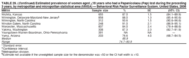 TABLE 29. (Continued) Estimated prevalence of women aged >18 years who had a Papanicolaou (Pap) test during the preceding
3 years, by metropolitan and micropolitan statistical area (MMSA) � Behavioral Risk Factor Surveillance System, United States, 2006
MMSA Sample size % SE (95% CI)
Wichita, Kansas 655 87.0 1.5 (84.1�89.9)
Wilmington, Delaware-Maryland-New Jersey� 858 88.0 1.3 (85.4�90.6)
Wilmington, North Carolina 312 93.6 1.5 (90.6�96.6)
Winston-Salem, North Carolina 248 91.0 2.1 (86.9�95.1)
Worcester, Massachusetts 837 84.0 2.4 (79.4�88.6)
Yakima, Washington 308 87.3 2.3 (82.7�91.9)
Youngstown-Warren-Boardman, Ohio-Pennsylvania 391 NA NA �
Yuma, Arizona 203 76.6 4.0 (68.7�84.5)
Median 85.9
Range 74.7�93.9
* Standard error.
� Confidence interval.
� Metropolitan division.
� Estimate not available if the unweighted sample size for the denominator was <50 or the CI half width is >10.