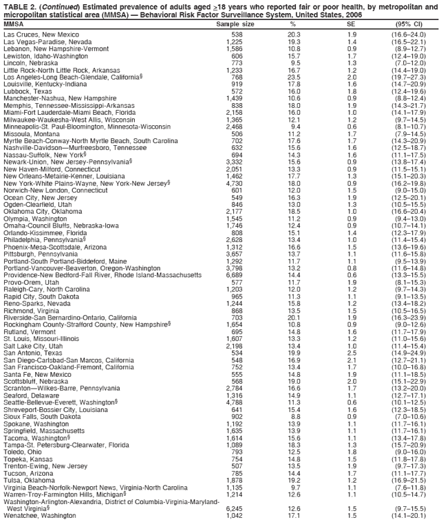 TABLE 2. (Continued) Estimated prevalence of adults aged >18 years who reported fair or poor health, by metropolitan and
micropolitan statistical area (MMSA) � Behavioral Risk Factor Surveillance System, United States, 2006
MMSA Sample size % SE (95% CI)
Las Cruces, New Mexico 538 20.3 1.9 (16.6�24.0)
Las Vegas-Paradise, Nevada 1,225 19.3 1.4 (16.5�22.1)
Lebanon, New Hampshire-Vermont 1,586 10.8 0.9 (8.9�12.7)
Lewiston, Idaho-Washington 606 15.7 1.7 (12.4�19.0)
Lincoln, Nebraska 773 9.5 1.3 (7.0�12.0)
Little Rock-North Little Rock, Arkansas 1,233 16.7 1.2 (14.4�19.0)
Los Angeles-Long Beach-Glendale, California� 768 23.5 2.0 (19.7�27.3)
Louisville, Kentucky-Indiana 919 17.8 1.6 (14.7�20.9)
Lubbock, Texas 572 16.0 1.8 (12.4�19.6)
Manchester-Nashua, New Hampshire 1,439 10.6 0.9 (8.8�12.4)
Memphis, Tennessee-Mississippi-Arkansas 838 18.0 1.9 (14.3�21.7)
Miami-Fort Lauderdale-Miami Beach, Florida 2,158 16.0 1.0 (14.1�17.9)
Milwaukee-Waukesha-West Allis, Wisconsin 1,365 12.1 1.2 (9.7�14.5)
Minneapolis-St. Paul-Bloomington, Minnesota-Wisconsin 2,468 9.4 0.6 (8.1�10.7)
Missoula, Montana 506 11.2 1.7 (7.9�14.5)
Myrtle Beach-Conway-North Myrtle Beach, South Carolina 702 17.6 1.7 (14.3�20.9)
Nashville-Davidson�Murfreesboro, Tennessee 632 15.6 1.6 (12.5�18.7)
Nassau-Suffolk, New York� 694 14.3 1.6 (11.1�17.5)
Newark-Union, New Jersey-Pennsylvania� 3,332 15.6 0.9 (13.8�17.4)
New Haven-Milford, Connecticut 2,051 13.3 0.9 (11.5�15.1)
New Orleans-Metairie-Kenner, Louisiana 1,462 17.7 1.3 (15.1�20.3)
New York-White Plains-Wayne, New York-New Jersey� 4,730 18.0 0.9 (16.2�19.8)
Norwich-New London, Connecticut 601 12.0 1.5 (9.0�15.0)
Ocean City, New Jersey 549 16.3 1.9 (12.5�20.1)
Ogden-Clearfield, Utah 846 13.0 1.3 (10.5�15.5)
Oklahoma City, Oklahoma 2,177 18.5 1.0 (16.6�20.4)
Olympia, Washington 1,545 11.2 0.9 (9.4�13.0)
Omaha-Council Bluffs, Nebraska-Iowa 1,746 12.4 0.9 (10.7�14.1)
Orlando-Kissimmee, Florida 808 15.1 1.4 (12.3�17.9)
Philadelphia, Pennsylvania� 2,628 13.4 1.0 (11.4�15.4)
Phoenix-Mesa-Scottsdale, Arizona 1,312 16.6 1.5 (13.6�19.6)
Pittsburgh, Pennsylvania 3,657 13.7 1.1 (11.6�15.8)
Portland-South Portland-Biddeford, Maine 1,292 11.7 1.1 (9.5�13.9)
Portland-Vancouver-Beaverton, Oregon-Washington 3,798 13.2 0.8 (11.6�14.8)
Providence-New Bedford-Fall River, Rhode Island-Massachusetts 6,689 14.4 0.6 (13.3�15.5)
Provo-Orem, Utah 577 11.7 1.9 (8.1�15.3)
Raleigh-Cary, North Carolina 1,203 12.0 1.2 (9.7�14.3)
Rapid City, South Dakota 965 11.3 1.1 (9.1�13.5)
Reno-Sparks, Nevada 1,244 15.8 1.2 (13.4�18.2)
Richmond, Virginia 868 13.5 1.5 (10.5�16.5)
Riverside-San Bernardino-Ontario, California 703 20.1 1.9 (16.3�23.9)
Rockingham County-Strafford County, New Hampshire� 1,654 10.8 0.9 (9.0�12.6)
Rutland, Vermont 695 14.8 1.6 (11.7�17.9)
St. Louis, Missouri-Illinois 1,607 13.3 1.2 (11.0�15.6)
Salt Lake City, Utah 2,198 13.4 1.0 (11.4�15.4)
San Antonio, Texas 534 19.9 2.5 (14.9�24.9)
San Diego-Carlsbad-San Marcos, California 548 16.9 2.1 (12.7�21.1)
San Francisco-Oakland-Fremont, California 752 13.4 1.7 (10.0�16.8)
Santa Fe, New Mexico 555 14.8 1.9 (11.1�18.5)
Scottsbluff, Nebraska 568 19.0 2.0 (15.1�22.9)
Scranton�Wilkes-Barre, Pennsylvania 2,784 16.6 1.7 (13.2�20.0)
Seaford, Delaware 1,316 14.9 1.1 (12.7�17.1)
Seattle-Bellevue-Everett, Washington� 4,788 11.3 0.6 (10.1�12.5)
Shreveport-Bossier City, Louisiana 641 15.4 1.6 (12.3�18.5)
Sioux Falls, South Dakota 902 8.8 0.9 (7.0�10.6)
Spokane, Washington 1,192 13.9 1.1 (11.7�16.1)
Springfield, Massachusetts 1,635 13.9 1.1 (11.7�16.1)
Tacoma, Washington� 1,614 15.6 1.1 (13.4�17.8)
Tampa-St. Petersburg-Clearwater, Florida 1,089 18.3 1.3 (15.7�20.9)
Toledo, Ohio 793 12.5 1.8 (9.0�16.0)
Topeka, Kansas 754 14.8 1.5 (11.8�17.8)
Trenton-Ewing, New Jersey 507 13.5 1.9 (9.7�17.3)
Tucson, Arizona 785 14.4 1.7 (11.1�17.7)
Tulsa, Oklahoma 1,878 19.2 1.2 (16.9�21.5)
Virginia Beach-Norfolk-Newport News, Virginia-North Carolina 1,135 9.7 1.1 (7.6�11.8)
Warren-Troy-Farmington Hills, Michigan� 1,214 12.6 1.1 (10.5�14.7)
Washington-Arlington-Alexandria, District of Columbia-Virginia-Maryland-
West Virginia� 6,245 12.6 1.5 (9.7�15.5)
Wenatchee, Washington 1,042 17.1 1.5 (14.1�20.1)