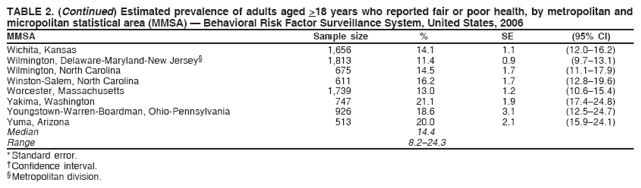 TABLE 2. (Continued) Estimated prevalence of adults aged >18 years who reported fair or poor health, by metropolitan and
micropolitan statistical area (MMSA) � Behavioral Risk Factor Surveillance System, United States, 2006
MMSA Sample size % SE (95% CI)
Wichita, Kansas 1,656 14.1 1.1 (12.0�16.2)
Wilmington, Delaware-Maryland-New Jersey� 1,813 11.4 0.9 (9.7�13.1)
Wilmington, North Carolina 675 14.5 1.7 (11.1�17.9)
Winston-Salem, North Carolina 611 16.2 1.7 (12.8�19.6)
Worcester, Massachusetts 1,739 13.0 1.2 (10.6�15.4)
Yakima, Washington 747 21.1 1.9 (17.4�24.8)
Youngstown-Warren-Boardman, Ohio-Pennsylvania 926 18.6 3.1 (12.5�24.7)
Yuma, Arizona 513 20.0 2.1 (15.9�24.1)
Median 14.4
Range 8.2�24.3
* Standard error.
� Confidence interval.
� Metropolitan division.
