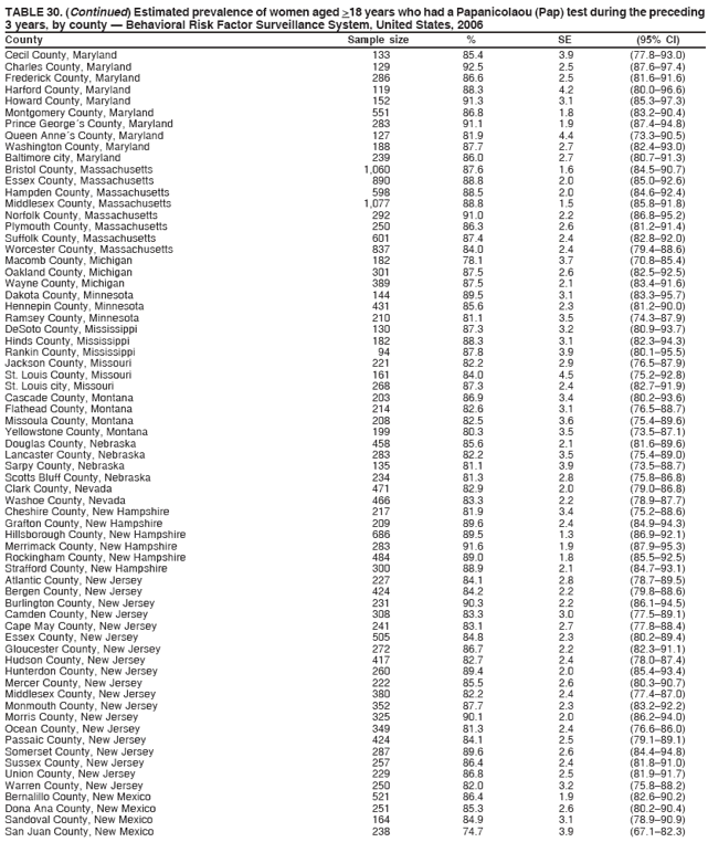 TABLE 30. (Continued) Estimated prevalence of women aged >18 years who had a Papanicolaou (Pap) test during the preceding
3 years, by county � Behavioral Risk Factor Surveillance System, United States, 2006
County Sample size % SE (95% CI)
Cecil County, Maryland 133 85.4 3.9 (77.8�93.0)
Charles County, Maryland 129 92.5 2.5 (87.6�97.4)
Frederick County, Maryland 286 86.6 2.5 (81.6�91.6)
Harford County, Maryland 119 88.3 4.2 (80.0�96.6)
Howard County, Maryland 152 91.3 3.1 (85.3�97.3)
Montgomery County, Maryland 551 86.8 1.8 (83.2�90.4)
Prince George�s County, Maryland 283 91.1 1.9 (87.4�94.8)
Queen Anne�s County, Maryland 127 81.9 4.4 (73.3�90.5)
Washington County, Maryland 188 87.7 2.7 (82.4�93.0)
Baltimore city, Maryland 239 86.0 2.7 (80.7�91.3)
Bristol County, Massachusetts 1,060 87.6 1.6 (84.5�90.7)
Essex County, Massachusetts 890 88.8 2.0 (85.0�92.6)
Hampden County, Massachusetts 598 88.5 2.0 (84.6�92.4)
Middlesex County, Massachusetts 1,077 88.8 1.5 (85.8�91.8)
Norfolk County, Massachusetts 292 91.0 2.2 (86.8�95.2)
Plymouth County, Massachusetts 250 86.3 2.6 (81.2�91.4)
Suffolk County, Massachusetts 601 87.4 2.4 (82.8�92.0)
Worcester County, Massachusetts 837 84.0 2.4 (79.4�88.6)
Macomb County, Michigan 182 78.1 3.7 (70.8�85.4)
Oakland County, Michigan 301 87.5 2.6 (82.5�92.5)
Wayne County, Michigan 389 87.5 2.1 (83.4�91.6)
Dakota County, Minnesota 144 89.5 3.1 (83.3�95.7)
Hennepin County, Minnesota 431 85.6 2.3 (81.2�90.0)
Ramsey County, Minnesota 210 81.1 3.5 (74.3�87.9)
DeSoto County, Mississippi 130 87.3 3.2 (80.9�93.7)
Hinds County, Mississippi 182 88.3 3.1 (82.3�94.3)
Rankin County, Mississippi 94 87.8 3.9 (80.1�95.5)
Jackson County, Missouri 221 82.2 2.9 (76.5�87.9)
St. Louis County, Missouri 161 84.0 4.5 (75.2�92.8)
St. Louis city, Missouri 268 87.3 2.4 (82.7�91.9)
Cascade County, Montana 203 86.9 3.4 (80.2�93.6)
Flathead County, Montana 214 82.6 3.1 (76.5�88.7)
Missoula County, Montana 208 82.5 3.6 (75.4�89.6)
Yellowstone County, Montana 199 80.3 3.5 (73.5�87.1)
Douglas County, Nebraska 458 85.6 2.1 (81.6�89.6)
Lancaster County, Nebraska 283 82.2 3.5 (75.4�89.0)
Sarpy County, Nebraska 135 81.1 3.9 (73.5�88.7)
Scotts Bluff County, Nebraska 234 81.3 2.8 (75.8�86.8)
Clark County, Nevada 471 82.9 2.0 (79.0�86.8)
Washoe County, Nevada 466 83.3 2.2 (78.9�87.7)
Cheshire County, New Hampshire 217 81.9 3.4 (75.2�88.6)
Grafton County, New Hampshire 209 89.6 2.4 (84.9�94.3)
Hillsborough County, New Hampshire 686 89.5 1.3 (86.9�92.1)
Merrimack County, New Hampshire 283 91.6 1.9 (87.9�95.3)
Rockingham County, New Hampshire 484 89.0 1.8 (85.5�92.5)
Strafford County, New Hampshire 300 88.9 2.1 (84.7�93.1)
Atlantic County, New Jersey 227 84.1 2.8 (78.7�89.5)
Bergen County, New Jersey 424 84.2 2.2 (79.8�88.6)
Burlington County, New Jersey 231 90.3 2.2 (86.1�94.5)
Camden County, New Jersey 308 83.3 3.0 (77.5�89.1)
Cape May County, New Jersey 241 83.1 2.7 (77.8�88.4)
Essex County, New Jersey 505 84.8 2.3 (80.2�89.4)
Gloucester County, New Jersey 272 86.7 2.2 (82.3�91.1)
Hudson County, New Jersey 417 82.7 2.4 (78.0�87.4)
Hunterdon County, New Jersey 260 89.4 2.0 (85.4�93.4)
Mercer County, New Jersey 222 85.5 2.6 (80.3�90.7)
Middlesex County, New Jersey 380 82.2 2.4 (77.4�87.0)
Monmouth County, New Jersey 352 87.7 2.3 (83.2�92.2)
Morris County, New Jersey 325 90.1 2.0 (86.2�94.0)
Ocean County, New Jersey 349 81.3 2.4 (76.6�86.0)
Passaic County, New Jersey 424 84.1 2.5 (79.1�89.1)
Somerset County, New Jersey 287 89.6 2.6 (84.4�94.8)
Sussex County, New Jersey 257 86.4 2.4 (81.8�91.0)
Union County, New Jersey 229 86.8 2.5 (81.9�91.7)
Warren County, New Jersey 250 82.0 3.2 (75.8�88.2)
Bernalillo County, New Mexico 521 86.4 1.9 (82.6�90.2)
Dona Ana County, New Mexico 251 85.3 2.6 (80.2�90.4)
Sandoval County, New Mexico 164 84.9 3.1 (78.9�90.9)
San Juan County, New Mexico 238 74.7 3.9 (67.1�82.3)