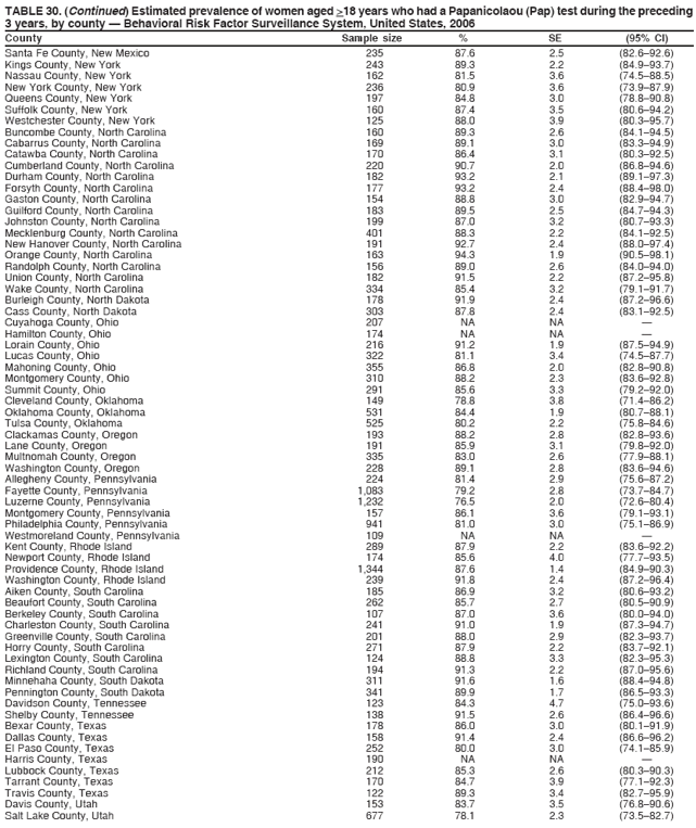 TABLE 30. (Continued) Estimated prevalence of women aged >18 years who had a Papanicolaou (Pap) test during the preceding
3 years, by county � Behavioral Risk Factor Surveillance System, United States, 2006
County Sample size % SE (95% CI)
Santa Fe County, New Mexico 235 87.6 2.5 (82.6�92.6)
Kings County, New York 243 89.3 2.2 (84.9�93.7)
Nassau County, New York 162 81.5 3.6 (74.5�88.5)
New York County, New York 236 80.9 3.6 (73.9�87.9)
Queens County, New York 197 84.8 3.0 (78.8�90.8)
Suffolk County, New York 160 87.4 3.5 (80.6�94.2)
Westchester County, New York 125 88.0 3.9 (80.3�95.7)
Buncombe County, North Carolina 160 89.3 2.6 (84.1�94.5)
Cabarrus County, North Carolina 169 89.1 3.0 (83.3�94.9)
Catawba County, North Carolina 170 86.4 3.1 (80.3�92.5)
Cumberland County, North Carolina 220 90.7 2.0 (86.8�94.6)
Durham County, North Carolina 182 93.2 2.1 (89.1�97.3)
Forsyth County, North Carolina 177 93.2 2.4 (88.4�98.0)
Gaston County, North Carolina 154 88.8 3.0 (82.9�94.7)
Guilford County, North Carolina 183 89.5 2.5 (84.7�94.3)
Johnston County, North Carolina 199 87.0 3.2 (80.7�93.3)
Mecklenburg County, North Carolina 401 88.3 2.2 (84.1�92.5)
New Hanover County, North Carolina 191 92.7 2.4 (88.0�97.4)
Orange County, North Carolina 163 94.3 1.9 (90.5�98.1)
Randolph County, North Carolina 156 89.0 2.6 (84.0�94.0)
Union County, North Carolina 182 91.5 2.2 (87.2�95.8)
Wake County, North Carolina 334 85.4 3.2 (79.1�91.7)
Burleigh County, North Dakota 178 91.9 2.4 (87.2�96.6)
Cass County, North Dakota 303 87.8 2.4 (83.1�92.5)
Cuyahoga County, Ohio 207 NA NA �
Hamilton County, Ohio 174 NA NA �
Lorain County, Ohio 216 91.2 1.9 (87.5�94.9)
Lucas County, Ohio 322 81.1 3.4 (74.5�87.7)
Mahoning County, Ohio 355 86.8 2.0 (82.8�90.8)
Montgomery County, Ohio 310 88.2 2.3 (83.6�92.8)
Summit County, Ohio 291 85.6 3.3 (79.2�92.0)
Cleveland County, Oklahoma 149 78.8 3.8 (71.4�86.2)
Oklahoma County, Oklahoma 531 84.4 1.9 (80.7�88.1)
Tulsa County, Oklahoma 525 80.2 2.2 (75.8�84.6)
Clackamas County, Oregon 193 88.2 2.8 (82.8�93.6)
Lane County, Oregon 191 85.9 3.1 (79.8�92.0)
Multnomah County, Oregon 335 83.0 2.6 (77.9�88.1)
Washington County, Oregon 228 89.1 2.8 (83.6�94.6)
Allegheny County, Pennsylvania 224 81.4 2.9 (75.6�87.2)
Fayette County, Pennsylvania 1,083 79.2 2.8 (73.7�84.7)
Luzerne County, Pennsylvania 1,232 76.5 2.0 (72.6�80.4)
Montgomery County, Pennsylvania 157 86.1 3.6 (79.1�93.1)
Philadelphia County, Pennsylvania 941 81.0 3.0 (75.1�86.9)
Westmoreland County, Pennsylvania 109 NA NA �
Kent County, Rhode Island 289 87.9 2.2 (83.6�92.2)
Newport County, Rhode Island 174 85.6 4.0 (77.7�93.5)
Providence County, Rhode Island 1,344 87.6 1.4 (84.9�90.3)
Washington County, Rhode Island 239 91.8 2.4 (87.2�96.4)
Aiken County, South Carolina 185 86.9 3.2 (80.6�93.2)
Beaufort County, South Carolina 262 85.7 2.7 (80.5�90.9)
Berkeley County, South Carolina 107 87.0 3.6 (80.0�94.0)
Charleston County, South Carolina 241 91.0 1.9 (87.3�94.7)
Greenville County, South Carolina 201 88.0 2.9 (82.3�93.7)
Horry County, South Carolina 271 87.9 2.2 (83.7�92.1)
Lexington County, South Carolina 124 88.8 3.3 (82.3�95.3)
Richland County, South Carolina 194 91.3 2.2 (87.0�95.6)
Minnehaha County, South Dakota 311 91.6 1.6 (88.4�94.8)
Pennington County, South Dakota 341 89.9 1.7 (86.5�93.3)
Davidson County, Tennessee 123 84.3 4.7 (75.0�93.6)
Shelby County, Tennessee 138 91.5 2.6 (86.4�96.6)
Bexar County, Texas 178 86.0 3.0 (80.1�91.9)
Dallas County, Texas 158 91.4 2.4 (86.6�96.2)
El Paso County, Texas 252 80.0 3.0 (74.1�85.9)
Harris County, Texas 190 NA NA �
Lubbock County, Texas 212 85.3 2.6 (80.3�90.3)
Tarrant County, Texas 170 84.7 3.9 (77.1�92.3)
Travis County, Texas 122 89.3 3.4 (82.7�95.9)
Davis County, Utah 153 83.7 3.5 (76.8�90.6)
Salt Lake County, Utah 677 78.1 2.3 (73.5�82.7)