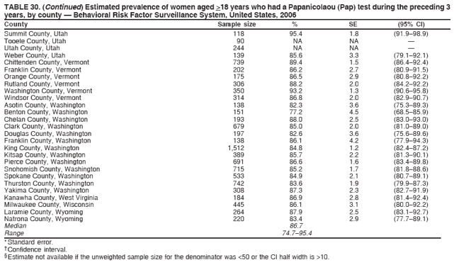 TABLE 30. (Continued) Estimated prevalence of women aged >18 years who had a Papanicolaou (Pap) test during the preceding 3
years, by county � Behavioral Risk Factor Surveillance System, United States, 2006
County Sample size % SE (95% CI)
Summit County, Utah 118 95.4 1.8 (91.9�98.9)
Tooele County, Utah 90 NA NA �
Utah County, Utah 244 NA NA �
Weber County, Utah 139 85.6 3.3 (79.1�92.1)
Chittenden County, Vermont 739 89.4 1.5 (86.4�92.4)
Franklin County, Vermont 202 86.2 2.7 (80.9�91.5)
Orange County, Vermont 175 86.5 2.9 (80.8�92.2)
Rutland County, Vermont 306 88.2 2.0 (84.2�92.2)
Washington County, Vermont 350 93.2 1.3 (90.6�95.8)
Windsor County, Vermont 314 86.8 2.0 (82.9�90.7)
Asotin County, Washington 138 82.3 3.6 (75.3�89.3)
Benton County, Washington 151 77.2 4.5 (68.5�85.9)
Chelan County, Washington 193 88.0 2.5 (83.0�93.0)
Clark County, Washington 679 85.0 2.0 (81.0�89.0)
Douglas County, Washington 197 82.6 3.6 (75.6�89.6)
Franklin County, Washington 138 86.1 4.2 (77.9�94.3)
King County, Washington 1,512 84.8 1.2 (82.4�87.2)
Kitsap County, Washington 389 85.7 2.2 (81.3�90.1)
Pierce County, Washington 691 86.6 1.6 (83.4�89.8)
Snohomish County, Washington 715 85.2 1.7 (81.8�88.6)
Spokane County, Washington 533 84.9 2.1 (80.7�89.1)
Thurston County, Washington 742 83.6 1.9 (79.9�87.3)
Yakima County, Washington 308 87.3 2.3 (82.7�91.9)
Kanawha County, West Virginia 184 86.9 2.8 (81.4�92.4)
Milwaukee County, Wisconsin 445 86.1 3.1 (80.0�92.2)
Laramie County, Wyoming 264 87.9 2.5 (83.1�92.7)
Natrona County, Wyoming 220 83.4 2.9 (77.7�89.1)
Median 86.7
Range 74.7�95.4
* Standard error.
� Confidence interval.
� Estimate not available if the unweighted sample size for the denominator was <50 or the CI half width is >10.