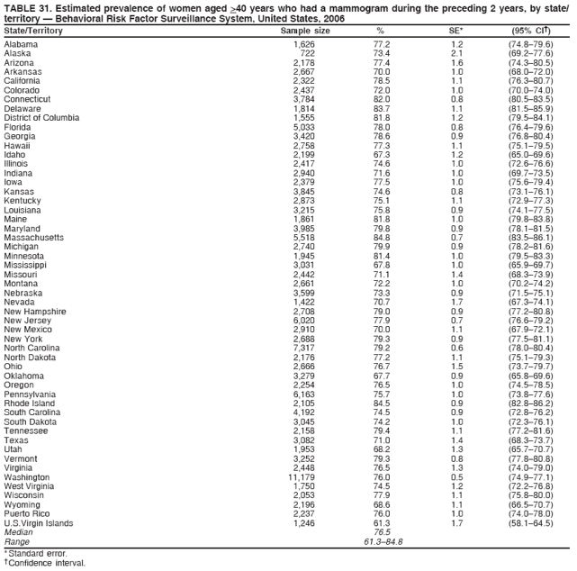 TABLE 31. Estimated prevalence of women aged >40 years who had a mammogram during the preceding 2 years, by state/
territory � Behavioral Risk Factor Surveillance System, United States, 2006
State/Territory Sample size % SE* (95% CI�)
Alabama 1,626 77.2 1.2 (74.8�79.6)
Alaska 722 73.4 2.1 (69.2�77.6)
Arizona 2,178 77.4 1.6 (74.3�80.5)
Arkansas 2,667 70.0 1.0 (68.0�72.0)
California 2,322 78.5 1.1 (76.3�80.7)
Colorado 2,437 72.0 1.0 (70.0�74.0)
Connecticut 3,784 82.0 0.8 (80.5�83.5)
Delaware 1,814 83.7 1.1 (81.5�85.9)
District of Columbia 1,555 81.8 1.2 (79.5�84.1)
Florida 5,033 78.0 0.8 (76.4�79.6)
Georgia 3,420 78.6 0.9 (76.8�80.4)
Hawaii 2,758 77.3 1.1 (75.1�79.5)
Idaho 2,199 67.3 1.2 (65.0�69.6)
Illinois 2,417 74.6 1.0 (72.6�76.6)
Indiana 2,940 71.6 1.0 (69.7�73.5)
Iowa 2,379 77.5 1.0 (75.6�79.4)
Kansas 3,845 74.6 0.8 (73.1�76.1)
Kentucky 2,873 75.1 1.1 (72.9�77.3)
Louisiana 3,215 75.8 0.9 (74.1�77.5)
Maine 1,861 81.8 1.0 (79.8�83.8)
Maryland 3,985 79.8 0.9 (78.1�81.5)
Massachusetts 5,518 84.8 0.7 (83.5�86.1)
Michigan 2,740 79.9 0.9 (78.2�81.6)
Minnesota 1,945 81.4 1.0 (79.5�83.3)
Mississippi 3,031 67.8 1.0 (65.9�69.7)
Missouri 2,442 71.1 1.4 (68.3�73.9)
Montana 2,661 72.2 1.0 (70.2�74.2)
Nebraska 3,599 73.3 0.9 (71.5�75.1)
Nevada 1,422 70.7 1.7 (67.3�74.1)
New Hampshire 2,708 79.0 0.9 (77.2�80.8)
New Jersey 6,020 77.9 0.7 (76.6�79.2)
New Mexico 2,910 70.0 1.1 (67.9�72.1)
New York 2,688 79.3 0.9 (77.5�81.1)
North Carolina 7,317 79.2 0.6 (78.0�80.4)
North Dakota 2,176 77.2 1.1 (75.1�79.3)
Ohio 2,666 76.7 1.5 (73.7�79.7)
Oklahoma 3,279 67.7 0.9 (65.8�69.6)
Oregon 2,254 76.5 1.0 (74.5�78.5)
Pennsylvania 6,163 75.7 1.0 (73.8�77.6)
Rhode Island 2,105 84.5 0.9 (82.8�86.2)
South Carolina 4,192 74.5 0.9 (72.8�76.2)
South Dakota 3,045 74.2 1.0 (72.3�76.1)
Tennessee 2,158 79.4 1.1 (77.2�81.6)
Texas 3,082 71.0 1.4 (68.3�73.7)
Utah 1,953 68.2 1.3 (65.7�70.7)
Vermont 3,252 79.3 0.8 (77.8�80.8)
Virginia 2,448 76.5 1.3 (74.0�79.0)
Washington 11,179 76.0 0.5 (74.9�77.1)
West Virginia 1,750 74.5 1.2 (72.2�76.8)
Wisconsin 2,053 77.9 1.1 (75.8�80.0)
Wyoming 2,196 68.6 1.1 (66.5�70.7)
Puerto Rico 2,237 76.0 1.0 (74.0�78.0)
U.S.Virgin Islands 1,246 61.3 1.7 (58.1�64.5)
Median 76.5
Range 61.3�84.8
* Standard error.
� Confidence interval.