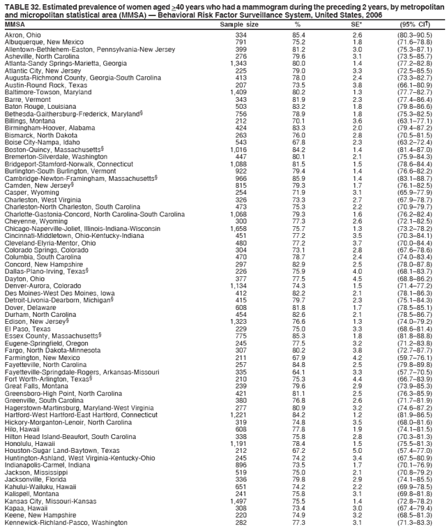 TABLE 32. Estimated prevalence of women aged >40 years who had a mammogram during the preceding 2 years, by metropolitan
and micropolitan statistical area (MMSA) � Behavioral Risk Factor Surveillance System, United States, 2006
MMSA Sample size % SE* (95% CI�)
Akron, Ohio 334 85.4 2.6 (80.3�90.5)
Albuquerque, New Mexico 791 75.2 1.8 (71.6�78.8)
Allentown-Bethlehem-Easton, Pennsylvania-New Jersey 399 81.2 3.0 (75.3�87.1)
Asheville, North Carolina 276 79.6 3.1 (73.5�85.7)
Atlanta-Sandy Springs-Marietta, Georgia 1,343 80.0 1.4 (77.2�82.8)
Atlantic City, New Jersey 225 79.0 3.3 (72.5�85.5)
Augusta-Richmond County, Georgia-South Carolina 413 78.0 2.4 (73.3�82.7)
Austin-Round Rock, Texas 207 73.5 3.8 (66.1�80.9)
Baltimore-Towson, Maryland 1,409 80.2 1.3 (77.7�82.7)
Barre, Vermont 343 81.9 2.3 (77.4�86.4)
Baton Rouge, Louisiana 503 83.2 1.8 (79.8�86.6)
Bethesda-Gaithersburg-Frederick, Maryland� 756 78.9 1.8 (75.3�82.5)
Billings, Montana 212 70.1 3.6 (63.1�77.1)
Birmingham-Hoover, Alabama 424 83.3 2.0 (79.4�87.2)
Bismarck, North Dakota 263 76.0 2.8 (70.5�81.5)
Boise City-Nampa, Idaho 543 67.8 2.3 (63.2�72.4)
Boston-Quincy, Massachusetts� 1,016 84.2 1.4 (81.4�87.0)
Bremerton-Silverdale, Washington 447 80.1 2.1 (75.9�84.3)
Bridgeport-Stamford-Norwalk, Connecticut 1,088 81.5 1.5 (78.6�84.4)
Burlington-South Burlington, Vermont 922 79.4 1.4 (76.6�82.2)
Cambridge-Newton-Framingham, Massachusetts� 966 85.9 1.4 (83.1�88.7)
Camden, New Jersey� 815 79.3 1.7 (76.1�82.5)
Casper, Wyoming 254 71.9 3.1 (65.9�77.9)
Charleston, West Virginia 326 73.3 2.7 (67.9�78.7)
Charleston-North Charleston, South Carolina 473 75.3 2.2 (70.9�79.7)
Charlotte-Gastonia-Concord, North Carolina-South Carolina 1,068 79.3 1.6 (76.2�82.4)
Cheyenne, Wyoming 300 77.3 2.6 (72.1�82.5)
Chicago-Naperville-Joliet, Illinois-Indiana-Wisconsin 1,658 75.7 1.3 (73.2�78.2)
Cincinnati-Middletown, Ohio-Kentucky-Indiana 451 77.2 3.5 (70.3�84.1)
Cleveland-Elyria-Mentor, Ohio 480 77.2 3.7 (70.0�84.4)
Colorado Springs, Colorado 304 73.1 2.8 (67.6�78.6)
Columbia, South Carolina 470 78.7 2.4 (74.0�83.4)
Concord, New Hampshire 297 82.9 2.5 (78.0�87.8)
Dallas-Plano-Irving, Texas� 226 75.9 4.0 (68.1�83.7)
Dayton, Ohio 377 77.5 4.5 (68.8�86.2)
Denver-Aurora, Colorado 1,134 74.3 1.5 (71.4�77.2)
Des Moines-West Des Moines, Iowa 412 82.2 2.1 (78.1�86.3)
Detroit-Livonia-Dearborn, Michigan� 415 79.7 2.3 (75.1�84.3)
Dover, Delaware 608 81.8 1.7 (78.5�85.1)
Durham, North Carolina 454 82.6 2.1 (78.5�86.7)
Edison, New Jersey� 1,323 76.6 1.3 (74.0�79.2)
El Paso, Texas 229 75.0 3.3 (68.6�81.4)
Essex County, Massachusetts� 775 85.3 1.8 (81.8�88.8)
Eugene-Springfield, Oregon 245 77.5 3.2 (71.2�83.8)
Fargo, North Dakota-Minnesota 307 80.2 3.8 (72.7�87.7)
Farmington, New Mexico 211 67.9 4.2 (59.7�76.1)
Fayetteville, North Carolina 257 84.8 2.5 (79.8�89.8)
Fayetteville-Springdale-Rogers, Arkansas-Missouri 335 64.1 3.3 (57.7�70.5)
Fort Worth-Arlington, Texas� 210 75.3 4.4 (66.7�83.9)
Great Falls, Montana 239 79.6 2.9 (73.9�85.3)
Greensboro-High Point, North Carolina 421 81.1 2.5 (76.3�85.9)
Greenville, South Carolina 380 76.8 2.6 (71.7�81.9)
Hagerstown-Martinsburg, Maryland-West Virginia 277 80.9 3.2 (74.6�87.2)
Hartford-West Hartford-East Hartford, Connecticut 1,221 84.2 1.2 (81.9�86.5)
Hickory-Morganton-Lenoir, North Carolina 319 74.8 3.5 (68.0�81.6)
Hilo, Hawaii 608 77.8 1.9 (74.1�81.5)
Hilton Head Island-Beaufort, South Carolina 338 75.8 2.8 (70.3�81.3)
Honolulu, Hawaii 1,191 78.4 1.5 (75.5�81.3)
Houston-Sugar Land-Baytown, Texas 212 67.2 5.0 (57.4�77.0)
Huntington-Ashland, West Virginia-Kentucky-Ohio 245 74.2 3.4 (67.5�80.9)
Indianapolis-Carmel, Indiana 896 73.5 1.7 (70.1�76.9)
Jackson, Mississippi 519 75.0 2.1 (70.8�79.2)
Jacksonville, Florida 336 79.8 2.9 (74.1�85.5)
Kahului-Wailuku, Hawaii 651 74.2 2.2 (69.9�78.5)
Kalispell, Montana 241 75.8 3.1 (69.8�81.8)
Kansas City, Missouri-Kansas 1,497 75.5 1.4 (72.8�78.2)
Kapaa, Hawaii 308 73.4 3.0 (67.4�79.4)
Keene, New Hampshire 220 74.9 3.2 (68.5�81.3)
Kennewick-Richland-Pasco, Washington 282 77.3 3.1 (71.3�83.3)