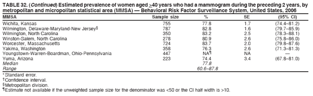 TABLE 32. (Continued) Estimated prevalence of women aged >40 years who had a mammogram during the preceding 2 years, by
metropolitan and micropolitan statistical area (MMSA) � Behavioral Risk Factor Surveillance System, United States, 2006
MMSA Sample size % SE (95% CI)
Wichita, Kansas 755 77.8 1.7 (74.4�81.2)
Wilmington, Delaware-Maryland-New Jersey� 787 82.8 1.6 (79.7�85.9)
Wilmington, North Carolina 350 83.2 2.5 (78.3�88.1)
Winston-Salem, North Carolina 278 80.9 2.6 (75.8�86.0)
Worcester, Massachusetts 724 83.7 2.0 (79.8�87.6)
Yakima, Washington 358 76.3 2.6 (71.3�81.3)
Youngstown-Warren-Boardman, Ohio-Pennsylvania 447 NA� NA �
Yuma, Arizona 223 74.4 3.4 (67.8�81.0)
Median 77.8
Range 60.6�87.8
* Standard error.
� Confidence interval.
� Metropolitan division.
� Estimate not available if the unweighted sample size for the denominator was <50 or the CI half width is >10.