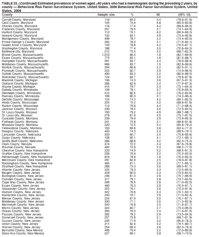 TABLE 33. (Continued) Estimated prevalence of women aged >40 years who had a mammogram during the preceding 2 years, by
county � Behavioral Risk Factor Surveillance System, United States, 2006 Behavioral Risk Factor Surveillance System, United
States, 2006
County Sample size % SE (95% CI)
Carroll County, Maryland 119 85.2 3.4 (78.6�91.8)
Cecil County, Maryland 125 74.4 4.8 (65.0�83.8)
Charles County, Maryland 116 77.4 4.4 (68.8�86.0)
Frederick County, Maryland 257 79.5 2.7 (74.1�84.9)
Harford County, Maryland 112 78.1 4.2 (69.9�86.3)
Howard County, Maryland 132 83.1 3.9 (75.4�90.8)
Montgomery County, Maryland 499 78.7 2.2 (74.4�83.0)
Prince George�s County, Maryland 292 78.0 3.1 (71.9�84.1)
Queen Anne�s County, Maryland 129 78.8 4.2 (70.5�87.1)
Washington County, Maryland 188 77.4 3.5 (70.6�84.2)
Baltimore city, Maryland 212 75.5 3.5 (68.7�82.3)
Bristol County, Massachusetts 1,010 86.3 1.8 (82.7�89.9)
Essex County, Massachusetts 775 85.1 1.8 (81.5�88.7)
Hampden County, Massachusetts 591 83.7 2.4 (79.0�88.4)
Middlesex County, Massachusetts 966 85.7 1.5 (82.8�88.6)
Norfolk County, Massachusetts 294 86.8 2.2 (82.5�91.1)
Plymouth County, Massachusetts 232 80.7 2.9 (74.9�86.5)
Suffolk County, Massachusetts 490 85.2 2.2 (80.9�89.5)
Worcester County, Massachusetts 724 83.7 2.0 (79.8�87.6)
Macomb County, Michigan 196 74.3 3.6 (67.3�81.3)
Oakland County, Michigan 286 82.6 2.4 (77.9�87.3)
Wayne County, Michigan 415 79.7 2.3 (75.1�84.3)
Dakota County, Minnesota 139 78.1 3.7 (70.9�85.3)
Hennepin County, Minnesota 412 80.5 2.2 (76.2�84.8)
Ramsey County, Minnesota 199 80.3 3.1 (74.2�86.4)
DeSoto County, Mississippi 124 74.3 4.2 (66.1�82.5)
Hinds County, Mississippi 225 75.2 3.2 (68.8�81.6)
Rankin County, Mississippi 113 79.8 4.4 (71.2�88.4)
Jackson County, Missouri 230 78.5 3.0 (72.5�84.5)
St. Louis County, Missouri 150 79.2 4.9 (69.7�88.7)
St. Louis city, Missouri 278 81.6 3.0 (75.7�87.5)
Cascade County, Montana 239 79.6 2.9 (73.9�85.3)
Flathead County, Montana 241 75.8 3.1 (69.8�81.8)
Missoula County, Montana 220 72.5 3.4 (65.8�79.2)
Yellowstone County, Montana 193 69.8 3.8 (62.4�77.2)
Douglas County, Nebraska 403 74.3 2.4 (69.5�79.1)
Lancaster County, Nebraska 330 80.7 2.5 (75.8�85.6)
Sarpy County, Nebraska 108 80.1 4.1 (72.1�88.1)
Scotts Bluff County, Nebraska 266 68.8 3.2 (62.4�75.2)
Clark County, Nevada 474 72.2 2.4 (67.6�76.8)
Washoe County, Nevada 494 72.6 2.3 (68.2�77.0)
Cheshire County, New Hampshire 220 74.9 3.2 (68.5�81.3)
Grafton County, New Hampshire 206 76.6 3.2 (70.3�82.9)
Hillsborough County, New Hampshire 619 79.8 1.8 (76.3�83.3)
Merrimack County, New Hampshire 297 82.9 2.5 (78.0�87.8)
Rockingham County, New Hampshire 465 81.1 2.0 (77.1�85.1)
Strafford County, New Hampshire 288 75.3 3.0 (69.5�81.1)
Atlantic County, New Jersey 225 79.0 3.3 (72.5�85.5)
Bergen County, New Jersey 428 80.0 2.3 (75.5�84.5)
Burlington County, New Jersey 246 81.3 2.9 (75.7�86.9)
Camden County, New Jersey 317 79.1 2.8 (73.7�84.5)
Cape May County, New Jersey 299 76.5 2.8 (71.0�82.0)
Essex County, New Jersey 460 76.3 2.8 (70.9�81.7)
Gloucester County, New Jersey 252 76.1 3.0 (70.3�81.9)
Hudson County, New Jersey 322 76.6 3.3 (70.1�83.1)
Hunterdon County, New Jersey 240 76.7 2.9 (71.0�82.4)
Mercer County, New Jersey 224 81.9 3.0 (76.1�87.7)
Middlesex County, New Jersey 330 77.1 3.0 (71.3�82.9)
Monmouth County, New Jersey 343 76.8 2.5 (71.9�81.7)
Morris County, New Jersey 324 80.7 2.7 (75.4�86.0)
Ocean County, New Jersey 393 76.3 2.4 (71.6�81.0)
Passaic County, New Jersey 392 79.2 2.9 (73.5�84.9)
Somerset County, New Jersey 257 75.8 3.1 (69.7�81.9)
Sussex County, New Jersey 245 71.9 3.2 (65.6�78.2)
Union County, New Jersey 211 82.4 3.2 (76.1�88.7)
Warren County, New Jersey 254 69.3 3.6 (62.3�76.3)
Bernalillo County, New Mexico 498 76.4 2.2 (72.0�80.8)
Dona Ana County, New Mexico 227 66.1 3.8 (58.7�73.5)