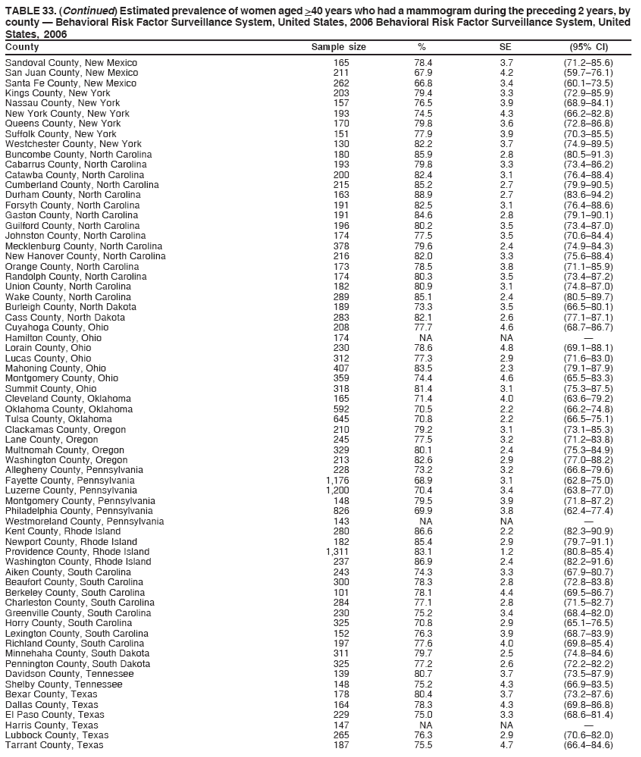 TABLE 33. (Continued) Estimated prevalence of women aged >40 years who had a mammogram during the preceding 2 years, by
county � Behavioral Risk Factor Surveillance System, United States, 2006 Behavioral Risk Factor Surveillance System, United
States, 2006
County Sample size % SE (95% CI)
Sandoval County, New Mexico 165 78.4 3.7 (71.2�85.6)
San Juan County, New Mexico 211 67.9 4.2 (59.7�76.1)
Santa Fe County, New Mexico 262 66.8 3.4 (60.1�73.5)
Kings County, New York 203 79.4 3.3 (72.9�85.9)
Nassau County, New York 157 76.5 3.9 (68.9�84.1)
New York County, New York 193 74.5 4.3 (66.2�82.8)
Queens County, New York 170 79.8 3.6 (72.8�86.8)
Suffolk County, New York 151 77.9 3.9 (70.3�85.5)
Westchester County, New York 130 82.2 3.7 (74.9�89.5)
Buncombe County, North Carolina 180 85.9 2.8 (80.5�91.3)
Cabarrus County, North Carolina 193 79.8 3.3 (73.4�86.2)
Catawba County, North Carolina 200 82.4 3.1 (76.4�88.4)
Cumberland County, North Carolina 215 85.2 2.7 (79.9�90.5)
Durham County, North Carolina 163 88.9 2.7 (83.6�94.2)
Forsyth County, North Carolina 191 82.5 3.1 (76.4�88.6)
Gaston County, North Carolina 191 84.6 2.8 (79.1�90.1)
Guilford County, North Carolina 196 80.2 3.5 (73.4�87.0)
Johnston County, North Carolina 174 77.5 3.5 (70.6�84.4)
Mecklenburg County, North Carolina 378 79.6 2.4 (74.9�84.3)
New Hanover County, North Carolina 216 82.0 3.3 (75.6�88.4)
Orange County, North Carolina 173 78.5 3.8 (71.1�85.9)
Randolph County, North Carolina 174 80.3 3.5 (73.4�87.2)
Union County, North Carolina 182 80.9 3.1 (74.8�87.0)
Wake County, North Carolina 289 85.1 2.4 (80.5�89.7)
Burleigh County, North Dakota 189 73.3 3.5 (66.5�80.1)
Cass County, North Dakota 283 82.1 2.6 (77.1�87.1)
Cuyahoga County, Ohio 208 77.7 4.6 (68.7�86.7)
Hamilton County, Ohio 174 NA NA �
Lorain County, Ohio 230 78.6 4.8 (69.1�88.1)
Lucas County, Ohio 312 77.3 2.9 (71.6�83.0)
Mahoning County, Ohio 407 83.5 2.3 (79.1�87.9)
Montgomery County, Ohio 359 74.4 4.6 (65.5�83.3)
Summit County, Ohio 318 81.4 3.1 (75.3�87.5)
Cleveland County, Oklahoma 165 71.4 4.0 (63.6�79.2)
Oklahoma County, Oklahoma 592 70.5 2.2 (66.2�74.8)
Tulsa County, Oklahoma 645 70.8 2.2 (66.5�75.1)
Clackamas County, Oregon 210 79.2 3.1 (73.1�85.3)
Lane County, Oregon 245 77.5 3.2 (71.2�83.8)
Multnomah County, Oregon 329 80.1 2.4 (75.3�84.9)
Washington County, Oregon 213 82.6 2.9 (77.0�88.2)
Allegheny County, Pennsylvania 228 73.2 3.2 (66.8�79.6)
Fayette County, Pennsylvania 1,176 68.9 3.1 (62.8�75.0)
Luzerne County, Pennsylvania 1,200 70.4 3.4 (63.8�77.0)
Montgomery County, Pennsylvania 148 79.5 3.9 (71.8�87.2)
Philadelphia County, Pennsylvania 826 69.9 3.8 (62.4�77.4)
Westmoreland County, Pennsylvania 143 NA NA �
Kent County, Rhode Island 280 86.6 2.2 (82.3�90.9)
Newport County, Rhode Island 182 85.4 2.9 (79.7�91.1)
Providence County, Rhode Island 1,311 83.1 1.2 (80.8�85.4)
Washington County, Rhode Island 237 86.9 2.4 (82.2�91.6)
Aiken County, South Carolina 243 74.3 3.3 (67.9�80.7)
Beaufort County, South Carolina 300 78.3 2.8 (72.8�83.8)
Berkeley County, South Carolina 101 78.1 4.4 (69.5�86.7)
Charleston County, South Carolina 284 77.1 2.8 (71.5�82.7)
Greenville County, South Carolina 230 75.2 3.4 (68.4�82.0)
Horry County, South Carolina 325 70.8 2.9 (65.1�76.5)
Lexington County, South Carolina 152 76.3 3.9 (68.7�83.9)
Richland County, South Carolina 197 77.6 4.0 (69.8�85.4)
Minnehaha County, South Dakota 311 79.7 2.5 (74.8�84.6)
Pennington County, South Dakota 325 77.2 2.6 (72.2�82.2)
Davidson County, Tennessee 139 80.7 3.7 (73.5�87.9)
Shelby County, Tennessee 148 75.2 4.3 (66.9�83.5)
Bexar County, Texas 178 80.4 3.7 (73.2�87.6)
Dallas County, Texas 164 78.3 4.3 (69.8�86.8)
El Paso County, Texas 229 75.0 3.3 (68.6�81.4)
Harris County, Texas 147 NA NA �
Lubbock County, Texas 265 76.3 2.9 (70.6�82.0)
Tarrant County, Texas 187 75.5 4.7 (66.4�84.6)