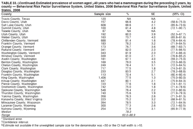 TABLE 33. (Continued) Estimated prevalence of women aged >40 years who had a mammogram during the preceding 2 years, by
county � Behavioral Risk Factor Surveillance System, United States, 2006 Behavioral Risk Factor Surveillance System, United
States, 2006
County Sample size % SE (95% CI)
Travis County, Texas 120 NA NA �
Davis County, Utah 157 66.8 4.2 (58.6�75.0)
Salt Lake County, Utah 608 69.6 2.1 (65.6�73.6)
Summit County, Utah 100 81.4 4.8 (72.1�90.7)
Tooele County, Utah 87 NA NA �
Utah County, Utah 192 60.0 3.9 (52.3�67.7)
Weber County, Utah 163 73.7 4.0 (65.8�81.6)
Chittenden County, Vermont 688 81.4 1.6 (78.4�84.4)
Franklin County, Vermont 183 78.2 3.2 (71.9�84.5)
Orange County, Vermont 173 76.7 3.6 (69.7�83.7)
Rutland County, Vermont 341 82.0 2.3 (77.5�86.5)
Washington County, Vermont 343 81.9 2.3 (77.4�86.4)
Windsor County, Vermont 339 81.0 2.1 (76.8�85.2)
Asotin County, Washington 181 67.1 4.0 (59.2�75.0)
Benton County, Washington 169 79.0 3.5 (72.0�86.0)
Chelan County, Washington 249 78.4 3.1 (72.3�84.5)
Clark County, Washington 717 77.5 1.8 (74.0�81.0)
Douglas County, Washington 233 83.5 2.7 (78.2�88.8)
Franklin County, Washington 113 70.4 5.1 (60.4�80.4)
King County, Washington 1,406 77.5 1.3 (75.0�80.0)
Kitsap County, Washington 447 80.1 2.1 (75.9�84.3)
Pierce County, Washington 723 77.6 1.8 (74.1�81.1)
Snohomish County, Washington 742 75.0 1.8 (71.4�78.6)
Spokane County, Washington 548 76.4 2.2 (72.2�80.6)
Thurston County, Washington 740 75.6 1.9 (71.9�79.3)
Yakima County, Washington 358 76.3 2.6 (71.3�81.3)
Kanawha County, West Virginia 223 75.2 3.2 (68.9�81.5)
Milwaukee County, Wisconsin 394 78.5 3.3 (72.1�84.9)
Laramie County, Wyoming 300 77.3 2.6 (72.1�82.5)
Natrona County, Wyoming 254 71.9 3.1 (65.9�77.9)
Median 78.3
Range 60.0�88.9
* Standard error.
� Confidence interval.
� Estimate not available if the unweighted sample size for the denominator was <50 or the CI half width is >10.