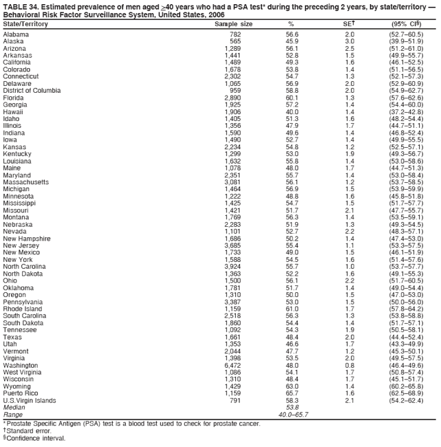 TABLE 34. Estimated prevalence of men aged >40 years who had a PSA test* during the preceding 2 years, by state/territory �
Behavioral Risk Factor Surveillance System, United States, 2006
State/Territory Sample size % SE� (95% CI�)
Alabama 782 56.6 2.0 (52.7�60.5)
Alaska 565 45.9 3.0 (39.9�51.9)
Arizona 1,289 56.1 2.5 (51.2�61.0)
Arkansas 1,441 52.8 1.5 (49.9�55.7)
California 1,489 49.3 1.6 (46.1�52.5)
Colorado 1,678 53.8 1.4 (51.1�56.5)
Connecticut 2,302 54.7 1.3 (52.1�57.3)
Delaware 1,065 56.9 2.0 (52.9�60.9)
District of Columbia 959 58.8 2.0 (54.9�62.7)
Florida 2,890 60.1 1.3 (57.6�62.6)
Georgia 1,925 57.2 1.4 (54.4�60.0)
Hawaii 1,906 40.0 1.4 (37.2�42.8)
Idaho 1,405 51.3 1.6 (48.2�54.4)
Illinois 1,356 47.9 1.7 (44.7�51.1)
Indiana 1,590 49.6 1.4 (46.8�52.4)
Iowa 1,490 52.7 1.4 (49.9�55.5)
Kansas 2,234 54.8 1.2 (52.5�57.1)
Kentucky 1,299 53.0 1.9 (49.3�56.7)
Louisiana 1,632 55.8 1.4 (53.0�58.6)
Maine 1,078 48.0 1.7 (44.7�51.3)
Maryland 2,351 55.7 1.4 (53.0�58.4)
Massachusetts 3,081 56.1 1.2 (53.7�58.5)
Michigan 1,464 56.9 1.5 (53.9�59.9)
Minnesota 1,222 48.8 1.6 (45.8�51.8)
Mississippi 1,425 54.7 1.5 (51.7�57.7)
Missouri 1,421 51.7 2.1 (47.7�55.7)
Montana 1,769 56.3 1.4 (53.5�59.1)
Nebraska 2,283 51.9 1.3 (49.3�54.5)
Nevada 1,101 52.7 2.2 (48.3�57.1)
New Hampshire 1,686 50.2 1.4 (47.4�53.0)
New Jersey 3,685 55.4 1.1 (53.3�57.5)
New Mexico 1,733 49.0 1.5 (46.1�51.9)
New York 1,588 54.5 1.6 (51.4�57.6)
North Carolina 3,924 55.7 1.0 (53.7�57.7)
North Dakota 1,363 52.2 1.6 (49.1�55.3)
Ohio 1,500 56.1 2.2 (51.7�60.5)
Oklahoma 1,781 51.7 1.4 (49.0�54.4)
Oregon 1,310 50.0 1.5 (47.0�53.0)
Pennsylvania 3,387 53.0 1.5 (50.0�56.0)
Rhode Island 1,159 61.0 1.7 (57.8�64.2)
South Carolina 2,518 56.3 1.3 (53.8�58.8)
South Dakota 1,860 54.4 1.4 (51.7�57.1)
Tennessee 1,092 54.3 1.9 (50.5�58.1)
Texas 1,661 48.4 2.0 (44.4�52.4)
Utah 1,353 46.6 1.7 (43.3�49.9)
Vermont 2,044 47.7 1.2 (45.3�50.1)
Virginia 1,398 53.5 2.0 (49.5�57.5)
Washington 6,472 48.0 0.8 (46.4�49.6)
West Virginia 1,086 54.1 1.7 (50.8�57.4)
Wisconsin 1,310 48.4 1.7 (45.1�51.7)
Wyoming 1,429 63.0 1.4 (60.2�65.8)
Puerto Rico 1,159 65.7 1.6 (62.5�68.9)
U.S.Virgin Islands 791 58.3 2.1 (54.2�62.4)
Median 53.8
Range 40.0�65.7
* Prostate Specific Antigen (PSA) test is a blood test used to check for prostate cancer.
� Standard error.
� Confidence interval.