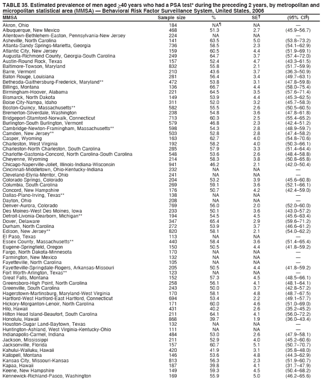 TABLE 35. Estimated prevalence of men aged >40 years who had a PSA test* during the preceding 2 years, by metropolitan and
micropolitan statistical area (MMSA) � Behavioral Risk Factor Surveillance System, United States, 2006
MMSA Sample size % SE� (95% CI�)
Akron, Ohio 184 NA� NA �
Albuquerque, New Mexico 468 51.3 2.7 (45.9�56.7)
Allentown-Bethlehem-Easton, Pennsylvania-New Jersey 224 NA NA �
Asheville, North Carolina 141 63.5 5.0 (53.8�73.2)
Atlanta-Sandy Springs-Marietta, Georgia 736 58.5 2.3 (54.1�62.9)
Atlantic City, New Jersey 159 60.5 4.4 (51.9�69.1)
Augusta-Richmond County, Georgia-South Carolina 249 64.7 3.7 (57.4�72.0)
Austin-Round Rock, Texas 157 52.4 4.7 (43.3�61.5)
Baltimore-Towson, Maryland 832 55.8 2.1 (51.7�59.9)
Barre, Vermont 210 43.6 3.7 (36.3�50.9)
Baton Rouge, Louisiana 281 56.4 3.4 (49.7�63.1)
Bethesda-Gaithersburg-Frederick, Maryland** 472 53.8 3.1 (47.8�59.8)
Billings, Montana 136 66.7 4.4 (58.0�75.4)
Birmingham-Hoover, Alabama 221 64.5 3.5 (57.6�71.4)
Bismarck, North Dakota 149 53.9 4.4 (45.3�62.5)
Boise City-Nampa, Idaho 311 52.0 3.2 (45.7�58.3)
Boston-Quincy, Massachusetts** 582 55.5 2.6 (50.5�60.5)
Bremerton-Silverdale, Washington 238 54.8 3.6 (47.8�61.8)
Bridgeport-Stamford-Norwalk, Connecticut 713 60.3 2.5 (55.4�65.2)
Burlington-South Burlington, Vermont 579 46.8 2.3 (42.4�51.2)
Cambridge-Newton-Framingham, Massachusetts** 598 54.3 2.8 (48.9�59.7)
Camden, New Jersey** 503 52.8 2.8 (47.4�58.2)
Casper, Wyoming 163 62.7 4.0 (54.8�70.6)
Charleston, West Virginia 192 58.2 4.0 (50.3�66.1)
Charleston-North Charleston, South Carolina 285 57.9 3.3 (51.4�64.4)
Charlotte-Gastonia-Concord, North Carolina-South Carolina 548 53.6 2.6 (48.4�58.8)
Cheyenne, Wyoming 214 58.3 3.8 (50.8�65.8)
Chicago-Naperville-Joliet, Illinois-Indiana-Wisconsin 941 46.2 2.1 (42.0�50.4)
Cincinnati-Middletown, Ohio-Kentucky-Indiana 232 NA NA �
Cleveland-Elyria-Mentor, Ohio 241 NA NA �
Colorado Springs, Colorado 204 53.2 3.9 (45.6�60.8)
Columbia, South Carolina 269 59.1 3.6 (52.1�66.1)
Concord, New Hampshire 176 50.7 4.2 (42.4�59.0)
Dallas-Plano-Irving, Texas** 138 NA NA �
Dayton, Ohio 208 NA NA �
Denver-Aurora, Colorado 769 56.0 2.0 (52.0�60.0)
Des Moines-West Des Moines, Iowa 233 50.1 3.6 (43.0�57.2)
Detroit-Livonia-Dearborn, Michigan** 194 54.5 4.5 (45.6�63.4)
Dover, Delaware 347 65.4 2.9 (59.6�71.2)
Durham, North Carolina 272 53.9 3.7 (46.6�61.2)
Edison, New Jersey** 820 58.1 2.1 (54.0�62.2)
El Paso, Texas 113 NA NA �
Essex County, Massachusetts** 440 58.4 3.6 (51.4�65.4)
Eugene-Springfield, Oregon 150 50.5 4.4 (41.8�59.2)
Fargo, North Dakota-Minnesota 170 NA NA �
Farmington, New Mexico 132 NA NA �
Fayetteville, North Carolina 105 NA NA �
Fayetteville-Springdale-Rogers, Arkansas-Missouri 205 50.5 4.4 (41.8�59.2)
Fort Worth-Arlington, Texas** 123 NA NA �
Great Falls, Montana 152 57.3 4.5 (48.5�66.1)
Greensboro-High Point, North Carolina 258 56.1 4.1 (48.1�64.1)
Greenville, South Carolina 243 50.0 3.7 (42.8�57.2)
Hagerstown-Martinsburg, Maryland-West Virginia 170 58.1 4.8 (48.7�67.5)
Hartford-West Hartford-East Hartford, Connecticut 694 53.4 2.2 (49.1�57.7)
Hickory-Morganton-Lenoir, North Carolina 171 60.0 4.6 (51.0�69.0)
Hilo, Hawaii 431 40.2 2.6 (35.2�45.2)
Hilton Head Island-Beaufort, South Carolina 211 64.1 4.1 (56.0�72.2)
Honolulu, Hawaii 868 39.7 1.9 (36.0�43.4)
Houston-Sugar Land-Baytown, Texas 132 NA NA �
Huntington-Ashland, West Virginia-Kentucky-Ohio 111 NA NA �
Indianapolis-Carmel, Indiana 484 53.0 2.6 (47.9�58.1)
Jackson, Mississippi 211 52.9 4.0 (45.2�60.6)
Jacksonville, Florida 157 60.7 5.1 (50.7�70.7)
Kahului-Wailuku, Hawaii 420 41.9 3.1 (35.8�48.0)
Kalispell, Montana 146 53.6 4.8 (44.3�62.9)
Kansas City, Missouri-Kansas 813 56.3 2.3 (51.9�60.7)
Kapaa, Hawaii 187 39.8 4.1 (31.7�47.9)
Keene, New Hampshire 149 59.3 4.5 (50.4�68.2)
Kennewick-Richland-Pasco, Washington 169 55.9 5.0 (46.2�65.6)