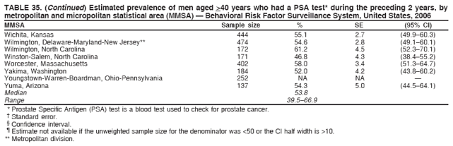 TABLE 35. (Continued) Estimated prevalence of men aged >40 years who had a PSA test* during the preceding 2 years, by
metropolitan and micropolitan statistical area (MMSA) � Behavioral Risk Factor Surveillance System, United States, 2006
MMSA Sample size % SE (95% CI)
Wichita, Kansas 444 55.1 2.7 (49.9�60.3)
Wilmington, Delaware-Maryland-New Jersey** 474 54.6 2.8 (49.1�60.1)
Wilmington, North Carolina 172 61.2 4.5 (52.3�70.1)
Winston-Salem, North Carolina 171 46.8 4.3 (38.4�55.2)
Worcester, Massachusetts 402 58.0 3.4 (51.3�64.7)
Yakima, Washington 184 52.0 4.2 (43.8�60.2)
Youngstown-Warren-Boardman, Ohio-Pennsylvania 252 NA NA �
Yuma, Arizona 137 54.3 5.0 (44.5�64.1)
Median 53.8
Range 39.5�66.9
* Prostate Specific Antigen (PSA) test is a blood test used to check for prostate cancer.
� Standard error.
� Confidence interval.
� Estimate not available if the unweighted sample size for the denominator was <50 or the CI half width is >10.
** Metropolitan division.