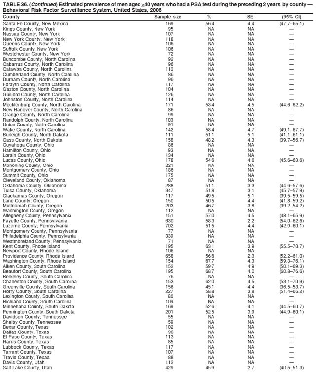 TABLE 36. (Continued) Estimated prevalence of men aged >40 years who had a PSA test during the preceding 2 years, by county �
Behavioral Risk Factor Surveillance System, United States, 2006
County Sample size % SE (95% CI)
Santa Fe County, New Mexico 169 56.4 4.4 (47.7�65.1)
Kings County, New York 95 NA NA �
Nassau County, New York 107 NA NA �
New York County, New York 118 NA NA �
Queens County, New York 106 NA NA �
Suffolk County, New York 106 NA NA �
Westchester County, New York 72 NA NA �
Buncombe County, North Carolina 92 NA NA �
Cabarrus County, North Carolina 96 NA NA �
Catawba County, North Carolina 113 NA NA �
Cumberland County, North Carolina 86 NA NA �
Durham County, North Carolina 96 NA NA �
Forsyth County, North Carolina 117 NA NA �
Gaston County, North Carolina 104 NA NA �
Guilford County, North Carolina 126 NA NA �
Johnston County, North Carolina 114 NA NA �
Mecklenburg County, North Carolina 171 53.4 4.5 (44.6�62.2)
New Hanover County, North Carolina 86 NA NA �
Orange County, North Carolina 99 NA NA �
Randolph County, North Carolina 103 NA NA �
Union County, North Carolina 91 NA NA �
Wake County, North Carolina 142 58.4 4.7 (49.1�67.7)
Burleigh County, North Dakota 111 51.1 5.1 (41.1�61.1)
Cass County, North Dakota 158 48.2 4.3 (39.7�56.7)
Cuyahoga County, Ohio 86 NA NA �
Hamilton County, Ohio 93 NA NA �
Lorain County, Ohio 134 NA NA �
Lucas County, Ohio 178 54.6 4.6 (45.6�63.6)
Mahoning County, Ohio 221 NA NA �
Montgomery County, Ohio 186 NA NA �
Summit County, Ohio 175 NA NA �
Cleveland County, Oklahoma 87 NA NA �
Oklahoma County, Oklahoma 288 51.1 3.3 (44.6�57.6)
Tulsa County, Oklahoma 347 51.8 3.1 (45.7�57.9)
Clackamas County, Oregon 117 49.5 5.1 (39.5�59.5)
Lane County, Oregon 150 50.5 4.4 (41.8�59.2)
Multnomah County, Oregon 203 46.7 3.8 (39.2�54.2)
Washington County, Oregon 112 NA NA �
Allegheny County, Pennsylvania 151 57.0 4.5 (48.1�65.9)
Fayette County, Pennsylvania 630 58.3 2.2 (54.0�62.6)
Luzerne County, Pennsylvania 702 51.5 4.4 (42.9�60.1)
Montgomery County, Pennsylvania 77 NA NA �
Philadelphia County, Pennsylvania 339 NA NA �
Westmoreland County, Pennsylvania 71 NA NA �
Kent County, Rhode Island 195 63.1 3.9 (55.5�70.7)
Newport County, Rhode Island 106 NA NA �
Providence County, Rhode Island 658 56.6 2.3 (52.2�61.0)
Washington County, Rhode Island 154 67.7 4.3 (59.3�76.1)
Aiken County, South Carolina 152 59.7 4.9 (50.1�69.3)
Beaufort County, South Carolina 195 68.7 4.0 (60.8�76.6)
Berkeley County, South Carolina 76 NA NA �
Charleston County, South Carolina 153 62.0 4.5 (53.1�70.9)
Greenville County, South Carolina 156 45.1 4.4 (36.5�53.7)
Horry County, South Carolina 227 58.8 3.8 (51.4�66.2)
Lexington County, South Carolina 86 NA NA �
Richland County, South Carolina 109 NA NA �
Minnehaha County, South Dakota 169 52.6 4.1 (44.5�60.7)
Pennington County, South Dakota 201 52.5 3.9 (44.9�60.1)
Davidson County, Tennessee 55 NA NA �
Shelby County, Tennessee 59 NA NA �
Bexar County, Texas 102 NA NA �
Dallas County, Texas 96 NA NA �
El Paso County, Texas 113 NA NA �
Harris County, Texas 85 NA NA �
Lubbock County, Texas 117 NA NA �
Tarrant County, Texas 107 NA NA �
Travis County, Texas 88 NA NA �
Davis County, Utah 112 NA NA �
Salt Lake County, Utah 429 45.9 2.7 (40.5�51.3)