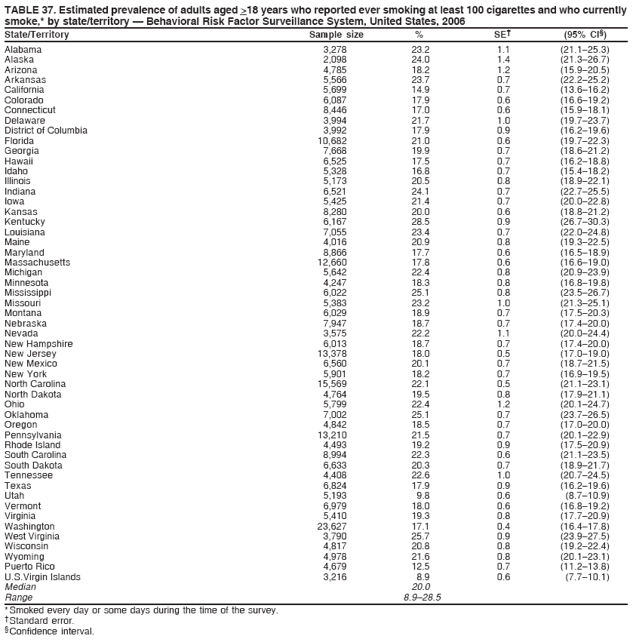 TABLE 37. Estimated prevalence of adults aged >18 years who reported ever smoking at least 100 cigarettes and who currently
smoke,* by state/territory � Behavioral Risk Factor Surveillance System, United States, 2006
State/Territory Sample size % SE� (95% CI�)
Alabama 3,278 23.2 1.1 (21.1�25.3)
Alaska 2,098 24.0 1.4 (21.3�26.7)
Arizona 4,785 18.2 1.2 (15.9�20.5)
Arkansas 5,566 23.7 0.7 (22.2�25.2)
California 5,699 14.9 0.7 (13.6�16.2)
Colorado 6,087 17.9 0.6 (16.6�19.2)
Connecticut 8,446 17.0 0.6 (15.9�18.1)
Delaware 3,994 21.7 1.0 (19.7�23.7)
District of Columbia 3,992 17.9 0.9 (16.2�19.6)
Florida 10,682 21.0 0.6 (19.7�22.3)
Georgia 7,668 19.9 0.7 (18.6�21.2)
Hawaii 6,525 17.5 0.7 (16.2�18.8)
Idaho 5,328 16.8 0.7 (15.4�18.2)
Illinois 5,173 20.5 0.8 (18.9�22.1)
Indiana 6,521 24.1 0.7 (22.7�25.5)
Iowa 5,425 21.4 0.7 (20.0�22.8)
Kansas 8,280 20.0 0.6 (18.8�21.2)
Kentucky 6,167 28.5 0.9 (26.7�30.3)
Louisiana 7,055 23.4 0.7 (22.0�24.8)
Maine 4,016 20.9 0.8 (19.3�22.5)
Maryland 8,866 17.7 0.6 (16.5�18.9)
Massachusetts 12,660 17.8 0.6 (16.6�19.0)
Michigan 5,642 22.4 0.8 (20.9�23.9)
Minnesota 4,247 18.3 0.8 (16.8�19.8)
Mississippi 6,022 25.1 0.8 (23.5�26.7)
Missouri 5,383 23.2 1.0 (21.3�25.1)
Montana 6,029 18.9 0.7 (17.5�20.3)
Nebraska 7,947 18.7 0.7 (17.4�20.0)
Nevada 3,575 22.2 1.1 (20.0�24.4)
New Hampshire 6,013 18.7 0.7 (17.4�20.0)
New Jersey 13,378 18.0 0.5 (17.0�19.0)
New Mexico 6,560 20.1 0.7 (18.7�21.5)
New York 5,901 18.2 0.7 (16.9�19.5)
North Carolina 15,569 22.1 0.5 (21.1�23.1)
North Dakota 4,764 19.5 0.8 (17.9�21.1)
Ohio 5,799 22.4 1.2 (20.1�24.7)
Oklahoma 7,002 25.1 0.7 (23.7�26.5)
Oregon 4,842 18.5 0.7 (17.0�20.0)
Pennsylvania 13,210 21.5 0.7 (20.1�22.9)
Rhode Island 4,493 19.2 0.9 (17.5�20.9)
South Carolina 8,994 22.3 0.6 (21.1�23.5)
South Dakota 6,633 20.3 0.7 (18.9�21.7)
Tennessee 4,408 22.6 1.0 (20.7�24.5)
Texas 6,824 17.9 0.9 (16.2�19.6)
Utah 5,193 9.8 0.6 (8.7�10.9)
Vermont 6,979 18.0 0.6 (16.8�19.2)
Virginia 5,410 19.3 0.8 (17.7�20.9)
Washington 23,627 17.1 0.4 (16.4�17.8)
West Virginia 3,790 25.7 0.9 (23.9�27.5)
Wisconsin 4,817 20.8 0.8 (19.2�22.4)
Wyoming 4,978 21.6 0.8 (20.1�23.1)
Puerto Rico 4,679 12.5 0.7 (11.2�13.8)
U.S.Virgin Islands 3,216 8.9 0.6 (7.7�10.1)
Median 20.0
Range 8.9�28.5
* Smoked every day or some days during the time of the survey.
� Standard error.
� Confidence interval.