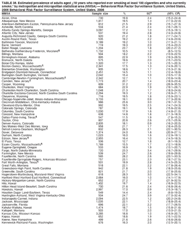 TABLE 38. Estimated prevalence of adults aged >18 years who reported ever smoking at least 100 cigarettes and who currently
smoke,* by metropolitan and micropolitan statistical area (MMSA) � Behavioral Risk Factor Surveillance System, United States,
2006 Behavioral Risk Factor Surveillance System, United States, 2006
MMSA Sample size % SE� (95% CI�)
Akron, Ohio 730 19.8 2.4 (15.2�24.4)
Albuquerque, New Mexico 1,817 19.5 1.3 (17.0�22.0)
Allentown-Bethlehem-Easton, Pennsylvania-New Jersey 812 21.5 2.9 (15.7�27.3)
Asheville, North Carolina 534 21.4 2.4 (16.7�26.1)
Atlanta-Sandy Springs-Marietta, Georgia 3,097 17.2 1.0 (15.3�19.1)
Atlantic City, New Jersey 537 19.4 2.8 (14.0�24.8)
Augusta-Richmond County, Georgia-South Carolina 920 21.2 1.8 (17.7�24.7)
Austin-Round Rock, Texas 535 19.2 2.2 (14.8�23.6)
Baltimore-Towson, Maryland 3,189 19.2 1.0 (17.3�21.1)
Barre, Vermont 719 19.3 2.0 (15.4�23.2)
Baton Rouge, Louisiana 1,204 23.7 1.8 (20.2�27.2)
Bethesda-Gaithersburg-Frederick, Maryland� 1,732 10.5 1.0 (8.5�12.5)
Billings, Montana 504 18.2 2.2 (13.9�22.5)
Birmingham-Hoover, Alabama 895 22.9 1.9 (19.3�26.5)
Bismarck, North Dakota 575 19.6 2.0 (15.7�23.5)
Boise City-Nampa, Idaho 1,320 17.7 1.3 (15.1�20.3)
Boston-Quincy, Massachusetts� 2,341 17.5 1.3 (14.9�20.1)
Bremerton-Silverdale, Washington 905 18.6 1.7 (15.3�21.9)
Bridgeport-Stamford-Norwalk, Connecticut 2,451 14.5 1.1 (12.4�16.6)
Burlington-South Burlington, Vermont 2,042 15.4 1.0 (13.5�17.3)
Cambridge-Newton-Framingham, Massachusetts� 2,342 12.7 1.1 (10.6�14.8)
Camden, New Jersey� 1,773 20.7 1.4 (18.0�23.4)
Casper, Wyoming 609 31.2 2.2 (26.9�35.5)
Charleston, West Virginia 684 22.9 1.9 (19.1�26.7)
Charleston-North Charleston, South Carolina 1,048 21.3 1.7 (18.0�24.6)
Charlotte-Gastonia-Concord, North Carolina-South Carolina 2,294 19.3 1.2 (16.9�21.7)
Cheyenne, Wyoming 716 19.5 1.8 (15.9�23.1)
Chicago-Naperville-Joliet, Illinois-Indiana-Wisconsin 3,733 19.1 0.9 (17.3�20.9)
Cincinnati-Middletown, Ohio-Kentucky-Indiana 986 25.6 3.0 (19.7�31.5)
Cleveland-Elyria-Mentor, Ohio 992 19.5 2.5 (14.7�24.3)
Colorado Springs, Colorado 787 19.1 1.8 (15.6�22.6)
Columbia, South Carolina 1,030 17.9 1.6 (14.8�21.0)
Concord, New Hampshire 638 14.8 1.8 (11.3�18.3)
Dallas-Plano-Irving, Texas� 547 11.5 1.9 (7.8�15.2)
Dayton, Ohio 807 20.8 2.6 (15.7�25.9)
Denver-Aurora, Colorado 2,835 18.1 0.9 (16.2�20.0)
Des Moines-West Des Moines, Iowa 958 21.7 1.7 (18.4�25.0)
Detroit-Livonia-Dearborn, Michigan� 832 26.3 2.1 (22.1�30.5)
Dover, Delaware 1,374 24.0 1.6 (20.9�27.1)
Durham, North Carolina 1,023 16.0 1.6 (12.9�19.1)
Edison, New Jersey� 2,955 16.4 1.0 (14.5�18.3)
El Paso, Texas 536 12.7 1.8 (9.1�16.3)
Essex County, Massachusetts� 1,769 15.5 1.7 (12.1�18.9)
Eugene-Springfield, Oregon 533 16.9 1.9 (13.1�20.7)
Fargo, North Dakota-Minnesota 720 23.3 3.4 (16.7�29.9)
Farmington, New Mexico 539 24.7 2.6 (19.6�29.8)
Fayetteville, North Carolina 565 28.2 2.6 (23.1�33.3)
Fayetteville-Springdale-Rogers, Arkansas-Missouri 757 23.1 2.3 (18.7�27.5)
Fort Worth-Arlington, Texas� 501 19.9 2.8 (14.5�25.3)
Great Falls, Montana 518 22.1 2.2 (17.8�26.4)
Greensboro-High Point, North Carolina 942 21.8 1.9 (18.0�25.6)
Greenville, South Carolina 821 21.7 2.0 (17.8�25.6)
Hagerstown-Martinsburg, Maryland-West Virginia 618 28.3 3.0 (22.5�34.1)
Hartford-West Hartford-East Hartford, Connecticut 2,684 16.0 1.0 (14.1�17.9)
Hickory-Morganton-Lenoir, North Carolina 652 27.2 2.7 (21.9�32.5)
Hilo, Hawaii 1,402 19.7 1.4 (16.9�22.5)
Hilton Head Island-Beaufort, South Carolina 700 21.6 2.4 (16.8�26.4)
Honolulu, Hawaii 2,997 17.0 0.9 (15.3�18.7)
Houston-Sugar Land-Baytown, Texas 549 14.4 2.4 (9.8�19.0)
Huntington-Ashland, West Virginia-Kentucky-Ohio 504 24.7 3.9 (17.0�32.4)
Indianapolis-Carmel, Indiana 2,094 22.5 1.2 (20.2�24.8)
Jackson, Mississippi 1,035 22.1 1.7 (18.8�25.4)
Jacksonville, Florida 696 22.1 2.2 (17.7�26.5)
Kahului-Wailuku, Hawaii 1,474 18.7 1.5 (15.8�21.6)
Kalispell, Montana 503 17.0 2.0 (13.0�21.0)
Kansas City, Missouri-Kansas 3,285 18.8 1.0 (16.9�20.7)
Kapaa, Hawaii 652 18.8 1.9 (15.1�22.5)
Keene, New Hampshire 499 21.6 2.6 (16.6�26.6)
Kennewick-Richland-Pasco, Washington 676 16.3 2.0 (12.5�20.1)