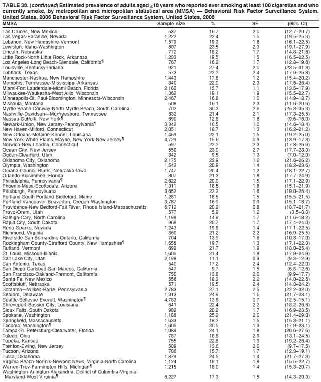 TABLE 38. (continued) Estimated prevalence of adults aged >18 years who reported ever smoking at least 100 cigarettes and who
currently smoke, by metropolitan and micropolitan statistical area (MMSA) � Behavioral Risk Factor Surveillance System,
United States, 2006 Behavioral Risk Factor Surveillance System, United States, 2006
MMSA Sample size % SE (95% CI)
Las Cruces, New Mexico 537 16.7 2.0 (12.7�20.7)
Las Vegas-Paradise, Nevada 1,222 22.4 1.5 (19.5�25.3)
Lebanon, New Hampshire-Vermont 1,579 19.3 1.6 (16.1�22.5)
Lewiston, Idaho-Washington 607 23.5 2.3 (19.1�27.9)
Lincoln, Nebraska 772 18.2 1.7 (14.8�21.6)
Little Rock-North Little Rock, Arkansas 1,233 19.5 1.5 (16.5�22.5)
Los Angeles-Long Beach-Glendale, California� 767 16.2 1.7 (12.8�19.6)
Louisville, Kentucky-Indiana 921 27.4 2.0 (23.5�31.3)
Lubbock, Texas 573 22.2 2.4 (17.6�26.8)
Manchester-Nashua, New Hampshire 1,443 17.8 1.2 (15.4�20.2)
Memphis, Tennessee-Mississippi-Arkansas 840 22.0 2.3 (17.6�26.4)
Miami-Fort Lauderdale-Miami Beach, Florida 2,160 15.7 1.1 (13.5�17.9)
Milwaukee-Waukesha-West Allis, Wisconsin 1,362 19.1 1.9 (15.5�22.7)
Minneapolis-St. Paul-Bloomington, Minnesota-Wisconsin 2,467 16.8 1.0 (14.9�18.7)
Missoula, Montana 508 16.1 2.3 (11.6�20.6)
Myrtle Beach-Conway-North Myrtle Beach, South Carolina 702 30.3 2.6 (25.3�35.3)
Nashville-Davidson�Murfreesboro, Tennessee 632 21.4 2.1 (17.3�25.5)
Nassau-Suffolk, New York� 690 12.8 1.6 (9.6�16.0)
Newark-Union, New Jersey-Pennsylvania� 3,342 16.5 1.0 (14.6�18.4)
New Haven-Milford, Connecticut 2,051 18.7 1.3 (16.2�21.2)
New Orleans-Metairie-Kenner, Louisiana 1,469 22.1 1.5 (19.2�25.0)
New York-White Plains-Wayne, New York-New Jersey� 4,729 15.6 0.9 (13.9�17.3)
Norwich-New London, Connecticut 597 22.2 2.3 (17.8�26.6)
Ocean City, New Jersey 550 23.0 2.7 (17.7�28.3)
Ogden-Clearfield, Utah 842 9.5 1.3 (7.0�12.0)
Oklahoma City, Oklahoma 2,175 23.9 1.2 (21.6�26.2)
Olympia, Washington 1,542 20.9 1.4 (18.2�23.6)
Omaha-Council Bluffs, Nebraska-Iowa 1,747 20.4 1.2 (18.1�22.7)
Orlando-Kissimmee, Florida 807 21.3 1.8 (17.7�24.9)
Philadelphia, Pennsylvania� 2,622 20.0 1.5 (17.1�22.9)
Phoenix-Mesa-Scottsdale, Arizona 1,311 18.5 1.8 (15.1�21.9)
Pittsburgh, Pennsylvania 3,652 22.2 1.6 (19.0�25.4)
Portland-South Portland-Biddeford, Maine 1,281 18.5 1.5 (15.5�21.5)
Portland-Vancouver-Beaverton, Oregon-Washington 3,787 16.9 0.9 (15.1�18.7)
Providence-New Bedford-Fall River, Rhode Island-Massachusetts 6,712 20.2 0.8 (18.7�21.7)
Provo-Orem, Utah 577 5.9 1.2 (3.5�8.3)
Raleigh-Cary, North Carolina 1,198 14.9 1.7 (11.6�18.2)
Rapid City, South Dakota 969 20.7 1.7 (17.4�24.0)
Reno-Sparks, Nevada 1,243 19.8 1.4 (17.1�22.5)
Richmond, Virginia 860 21.2 2.2 (16.9�25.5)
Riverside-San Bernardino-Ontario, California 704 13.9 1.6 (10.8�17.0)
Rockingham County-Strafford County, New Hampshire� 1,656 19.7 1.3 (17.1�22.3)
Rutland, Vermont 692 21.7 1.9 (18.0�25.4)
St. Louis, Missouri-Illinois 1,606 21.4 1.8 (17.9�24.9)
Salt Lake City, Utah 2,198 11.1 0.9 (9.3�12.9)
San Antonio, Texas 540 17.2 2.4 (12.4�22.0)
San Diego-Carlsbad-San Marcos, California 547 9.7 1.5 (6.8�12.6)
San Francisco-Oakland-Fremont, California 750 13.8 2.0 (9.9�17.7)
Santa Fe, New Mexico 556 18.3 2.2 (14.0�22.6)
Scottsbluff, Nebraska 571 19.5 2.4 (14.8�24.2)
Scranton�Wilkes-Barre, Pennsylvania 2,783 27.1 2.5 (22.2�32.0)
Seaford, Delaware 1,313 24.9 1.6 (21.7�28.1)
Seattle-Bellevue-Everett, Washington� 4,783 13.8 0.7 (12.5�15.1)
Shreveport-Bossier City, Louisiana 641 22.4 2.2 (18.2�26.6)
Sioux Falls, South Dakota 902 20.2 1.7 (16.9�23.5)
Spokane, Washington 1,186 25.2 2.0 (21.4�29.0)
Springfield, Massachusetts 1,633 18.2 1.5 (15.3�21.1)
Tacoma, Washington� 1,606 20.5 1.3 (17.9�23.1)
Tampa-St. Petersburg-Clearwater, Florida 1,089 24.1 1.8 (20.6�27.6)
Toledo, Ohio 787 18.8 2.9 (13.1�24.5)
Topeka, Kansas 755 22.8 1.9 (19.2�26.4)
Trenton-Ewing, New Jersey 509 13.6 2.0 (9.7�17.5)
Tucson, Arizona 786 15.7 1.7 (12.3�19.1)
Tulsa, Oklahoma 1,879 24.5 1.4 (21.7�27.3)
Virginia Beach-Norfolk-Newport News, Virginia-North Carolina 1,124 19.1 1.8 (15.5�22.7)
Warren-Troy-Farmington Hills, Michigan� 1,215 18.0 1.4 (15.3�20.7)
Washington-Arlington-Alexandria, District of Columbia-Virginia-
Maryland-West Virginia� 6,227 17.3 1.5 (14.3�20.3)