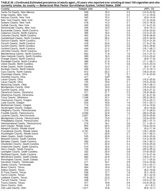 TABLE 39. (Continued) Estimated prevalence of adults aged >18 years who reported ever smoking at least 100 cigarettes and who
currently smoke, by county � Behavioral Risk Factor Surveillance System, United States, 2006
County Sample size % SE (95% CI)
Santa Fe County, New Mexico 556 18.3 2.2 (14.0�22.6)
Kings County, New York 465 15.4 2.2 (11.2�19.6)
Nassau County, New York 345 10.2 2.1 (6.0�14.4)
New York County, New York 467 15.4 2.3 (11.0�19.8)
Queens County, New York 418 14.3 2.1 (10.3�18.3)
Suffolk County, New York 345 16.0 2.6 (11.0�21.0)
Westchester County, New York 259 10.5 2.3 (5.9�15.1)
Buncombe County, North Carolina 358 18.7 2.6 (13.6�23.8)
Cabarrus County, North Carolina 385 16.5 2.3 (12.0�21.0)
Catawba County, North Carolina 402 22.4 2.9 (16.8�28.0)
Cumberland County, North Carolina 442 29.2 2.9 (23.5�34.9)
Durham County, North Carolina 398 17.1 2.4 (12.4�21.8)
Forsyth County, North Carolina 418 22.6 2.5 (17.6�27.6)
Gaston County, North Carolina 390 24.0 2.8 (18.4�29.6)
Guilford County, North Carolina 444 21.2 2.8 (15.7�26.7)
Johnston County, North Carolina 447 22.5 2.7 (17.2�27.8)
Mecklenburg County, North Carolina 832 17.6 1.8 (14.1�21.1)
New Hanover County, North Carolina 390 18.3 2.6 (13.2�23.4)
Orange County, North Carolina 364 12.4 2.8 (6.9�17.9)
Randolph County, North Carolina 386 21.9 2.4 (17.1�26.7)
Union County, North Carolina 391 17.9 2.8 (12.5�23.3)
Wake County, North Carolina 652 13.3 2.1 (9.2�17.4)
Burleigh County, North Dakota 409 15.5 2.1 (11.3�19.7)
Cass County, North Dakota 672 20.2 2.1 (16.0�24.4)
Cuyahoga County, Ohio 418 17.6 3.1 (11.6�23.6)
Hamilton County, Ohio 377 NA� NA �
Lorain County, Ohio 489 20.4 2.6 (15.2�25.6)
Lucas County, Ohio 725 19.9 2.1 (15.9�23.9)
Mahoning County, Ohio 832 23.9 2.4 (19.1�28.7)
Montgomery County, Ohio 753 19.0 2.0 (15.0�23.0)
Summit County, Ohio 694 22.8 2.3 (18.3�27.3)
Cleveland County, Oklahoma 377 21.7 2.5 (16.8�26.6)
Oklahoma County, Oklahoma 1,280 24.8 1.6 (21.8�27.8)
Tulsa County, Oklahoma 1,348 23.1 1.6 (20.0�26.2)
Clackamas County, Oregon 448 20.5 2.7 (15.3�25.7)
Lane County, Oregon 533 16.9 1.9 (13.1�20.7)
Multnomah County, Oregon 774 16.5 1.6 (13.4�19.6)
Washington County, Oregon 505 13.1 2.0 (9.3�16.9)
Allegheny County, Pennsylvania 513 22.0 2.3 (17.5�26.5)
Fayette County, Pennsylvania 2,500 22.9 1.5 (20.0�25.8)
Luzerne County, Pennsylvania 2,627 26.4 1.7 (23.0�29.8)
Montgomery County, Pennsylvania 307 15.9 2.6 (10.9�20.9)
Philadelphia County, Pennsylvania 1,755 25.9 2.7 (20.7�31.1)
Westmoreland County, Pennsylvania 279 18.1 3.6 (11.1�25.1)
Kent County, Rhode Island 652 20.5 2.0 (16.6�24.4)
Newport County, Rhode Island 364 13.3 2.1 (9.2�17.4)
Providence County, Rhode Island 2,767 18.8 1.0 (16.7�20.9)
Washington County, Rhode Island 517 20.9 2.7 (15.7�26.1)
Aiken County, South Carolina 535 20.6 2.2 (16.2�25.0)
Beaufort County, South Carolina 631 19.1 2.5 (14.2�24.0)
Berkeley County, South Carolina 260 23.4 3.4 (16.7�30.1)
Charleston County, South Carolina 575 20.3 2.4 (15.6�25.0)
Greenville County, South Carolina 514 19.5 2.1 (15.3�23.7)
Horry County, South Carolina 702 30.3 2.6 (25.3�35.3)
Lexington County, South Carolina 322 20.4 2.8 (14.8�26.0)
Richland County, South Carolina 442 16.5 2.5 (11.6�21.4)
Minnehaha County, South Dakota 662 22.9 2.2 (18.6�27.2)
Pennington County, South Dakota 757 21.5 1.9 (17.7�25.3)
Davidson County, Tennessee 277 19.1 2.9 (13.4�24.8)
Shelby County, Tennessee 294 19.4 3.2 (13.1�25.7)
Bexar County, Texas 404 16.4 2.6 (11.3�21.5)
Dallas County, Texas 394 12.5 2.2 (8.2�16.8)
El Paso County, Texas 536 12.7 1.8 (9.1�16.3)
Harris County, Texas 383 16.0 3.2 (9.7�22.3)
Lubbock County, Texas 558 22.0 2.4 (17.3�26.7)
Tarrant County, Texas 448 21.7 3.1 (15.5�27.9)
Travis County, Texas 317 19.6 2.9 (13.9�25.3)
Davis County, Utah 414 5.9 1.4 (3.1�8.7)
Salt Lake County, Utah 1,677 10.8 1.0 (8.9�12.7)
