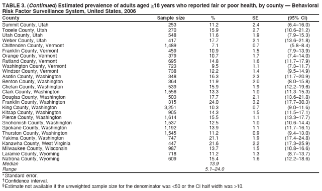 TABLE 3. (Continued) Estimated prevalence of adults aged >18 years who reported fair or poor health, by county � Behavioral
Risk Factor Surveillance System, United States, 2006
County Sample size % SE (95% CI)
Summit County, Utah 253 11.2 2.4 (6.4�16.0)
Tooele County, Utah 270 15.9 2.7 (10.6�21.2)
Utah County, Utah 548 11.6 1.9 (7.9�15.3)
Weber County, Utah 417 17.7 2.1 (13.6�21.8)
Chittenden County, Vermont 1,489 7.1 0.7 (5.8�8.4)
Franklin County, Vermont 459 10.9 1.5 (7.9�13.9)
Orange County, Vermont 379 10.7 1.7 (7.4�14.0)
Rutland County, Vermont 695 14.8 1.6 (11.7�17.9)
Washington County, Vermont 723 9.5 1.1 (7.3�11.7)
Windsor County, Vermont 738 12.2 1.4 (9.5�14.9)
Asotin County, Washington 348 16.3 2.3 (11.7�20.9)
Benton County, Washington 364 11.9 2.0 (8.0�15.8)
Chelan County, Washington 539 15.9 1.9 (12.2�19.6)
Clark County, Washington 1,556 13.3 1.0 (11.3�15.3)
Douglas County, Washington 503 17.7 2.1 (13.6�21.8)
Franklin County, Washington 315 24.0 3.2 (17.7�30.3)
King County, Washington 3,251 10.3 0.7 (9.0�11.6)
Kitsap County, Washington 905 14.3 1.5 (11.5�17.1)
Pierce County, Washington 1,614 15.5 1.1 (13.3�17.7)
Snohomish County, Washington 1,537 12.5 1.0 (10.6�14.4)
Spokane County, Washington 1,192 13.9 1.1 (11.7�16.1)
Thurston County, Washington 1,545 11.2 0.9 (9.4�13.0)
Yakima County, Washington 747 21.1 1.9 (17.4�24.8)
Kanawha County, West Virginia 447 21.6 2.2 (17.3�25.9)
Milwaukee County, Wisconsin 987 13.7 1.5 (10.8�16.6)
Laramie County, Wyoming 718 11.2 1.3 (8.7�13.7)
Natrona County, Wyoming 609 15.4 1.6 (12.2�18.6)
Median 13.9
Range 5.1�24.0
* Standard error.
� Confidence interval.
� Estimate not available if the unweighted sample size for the denominator was <50 or the CI half width was >10.