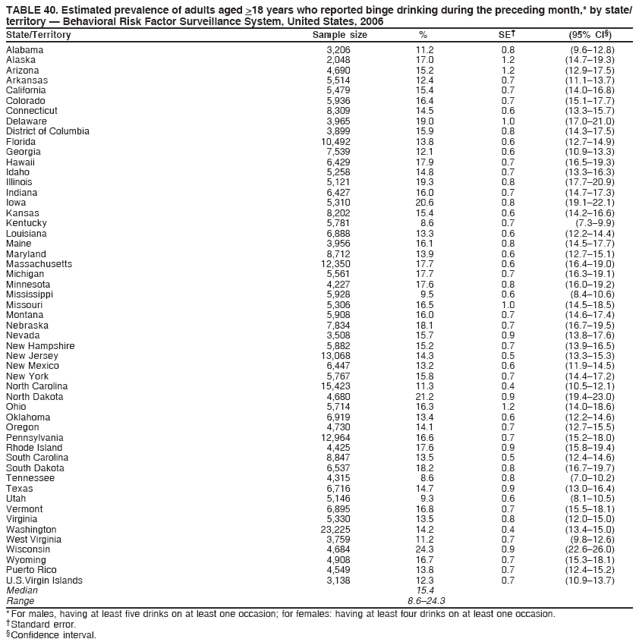 TABLE 40. Estimated prevalence of adults aged >18 years who reported binge drinking during the preceding month,* by state/
territory � Behavioral Risk Factor Surveillance System, United States, 2006
State/Territory Sample size % SE� (95% CI�)
Alabama 3,206 11.2 0.8 (9.6�12.8)
Alaska 2,048 17.0 1.2 (14.7�19.3)
Arizona 4,690 15.2 1.2 (12.9�17.5)
Arkansas 5,514 12.4 0.7 (11.1�13.7)
California 5,479 15.4 0.7 (14.0�16.8)
Colorado 5,936 16.4 0.7 (15.1�17.7)
Connecticut 8,309 14.5 0.6 (13.3�15.7)
Delaware 3,965 19.0 1.0 (17.0�21.0)
District of Columbia 3,899 15.9 0.8 (14.3�17.5)
Florida 10,492 13.8 0.6 (12.7�14.9)
Georgia 7,539 12.1 0.6 (10.9�13.3)
Hawaii 6,429 17.9 0.7 (16.5�19.3)
Idaho 5,258 14.8 0.7 (13.3�16.3)
Illinois 5,121 19.3 0.8 (17.7�20.9)
Indiana 6,427 16.0 0.7 (14.7�17.3)
Iowa 5,310 20.6 0.8 (19.1�22.1)
Kansas 8,202 15.4 0.6 (14.2�16.6)
Kentucky 5,781 8.6 0.7 (7.3�9.9)
Louisiana 6,888 13.3 0.6 (12.2�14.4)
Maine 3,956 16.1 0.8 (14.5�17.7)
Maryland 8,712 13.9 0.6 (12.7�15.1)
Massachusetts 12,350 17.7 0.6 (16.4�19.0)
Michigan 5,561 17.7 0.7 (16.3�19.1)
Minnesota 4,227 17.6 0.8 (16.0�19.2)
Mississippi 5,928 9.5 0.6 (8.4�10.6)
Missouri 5,306 16.5 1.0 (14.5�18.5)
Montana 5,908 16.0 0.7 (14.6�17.4)
Nebraska 7,834 18.1 0.7 (16.7�19.5)
Nevada 3,508 15.7 0.9 (13.8�17.6)
New Hampshire 5,882 15.2 0.7 (13.9�16.5)
New Jersey 13,068 14.3 0.5 (13.3�15.3)
New Mexico 6,447 13.2 0.6 (11.9�14.5)
New York 5,767 15.8 0.7 (14.4�17.2)
North Carolina 15,423 11.3 0.4 (10.5�12.1)
North Dakota 4,680 21.2 0.9 (19.4�23.0)
Ohio 5,714 16.3 1.2 (14.0�18.6)
Oklahoma 6,919 13.4 0.6 (12.2�14.6)
Oregon 4,730 14.1 0.7 (12.7�15.5)
Pennsylvania 12,964 16.6 0.7 (15.2�18.0)
Rhode Island 4,425 17.6 0.9 (15.8�19.4)
South Carolina 8,847 13.5 0.5 (12.4�14.6)
South Dakota 6,537 18.2 0.8 (16.7�19.7)
Tennessee 4,315 8.6 0.8 (7.0�10.2)
Texas 6,716 14.7 0.9 (13.0�16.4)
Utah 5,146 9.3 0.6 (8.1�10.5)
Vermont 6,895 16.8 0.7 (15.5�18.1)
Virginia 5,330 13.5 0.8 (12.0�15.0)
Washington 23,225 14.2 0.4 (13.4�15.0)
West Virginia 3,759 11.2 0.7 (9.8�12.6)
Wisconsin 4,684 24.3 0.9 (22.6�26.0)
Wyoming 4,908 16.7 0.7 (15.3�18.1)
Puerto Rico 4,549 13.8 0.7 (12.4�15.2)
U.S.Virgin Islands 3,138 12.3 0.7 (10.9�13.7)
Median 15.4
Range 8.6�24.3
* For males, having at least five drinks on at least one occasion; for females: having at least four drinks on at least one occasion.
� Standard error.
� Confidence interval.