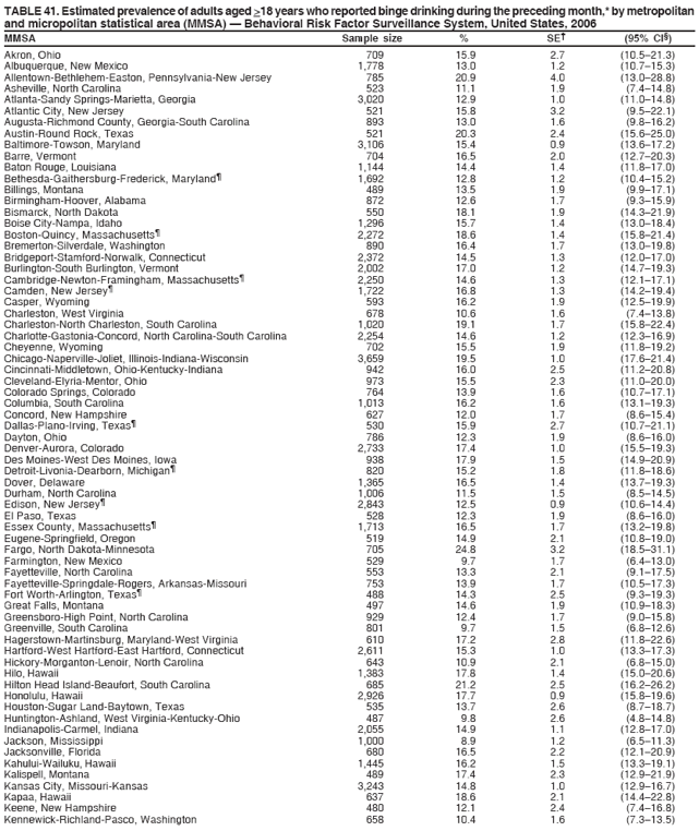 TABLE 41. Estimated prevalence of adults aged >18 years who reported binge drinking during the preceding month,* by metropolitan
and micropolitan statistical area (MMSA) � Behavioral Risk Factor Surveillance System, United States, 2006
MMSA Sample size % SE� (95% CI�)
Akron, Ohio 709 15.9 2.7 (10.5�21.3)
Albuquerque, New Mexico 1,778 13.0 1.2 (10.7�15.3)
Allentown-Bethlehem-Easton, Pennsylvania-New Jersey 785 20.9 4.0 (13.0�28.8)
Asheville, North Carolina 523 11.1 1.9 (7.4�14.8)
Atlanta-Sandy Springs-Marietta, Georgia 3,020 12.9 1.0 (11.0�14.8)
Atlantic City, New Jersey 521 15.8 3.2 (9.5�22.1)
Augusta-Richmond County, Georgia-South Carolina 893 13.0 1.6 (9.8�16.2)
Austin-Round Rock, Texas 521 20.3 2.4 (15.6�25.0)
Baltimore-Towson, Maryland 3,106 15.4 0.9 (13.6�17.2)
Barre, Vermont 704 16.5 2.0 (12.7�20.3)
Baton Rouge, Louisiana 1,144 14.4 1.4 (11.8�17.0)
Bethesda-Gaithersburg-Frederick, Maryland� 1,692 12.8 1.2 (10.4�15.2)
Billings, Montana 489 13.5 1.9 (9.9�17.1)
Birmingham-Hoover, Alabama 872 12.6 1.7 (9.3�15.9)
Bismarck, North Dakota 550 18.1 1.9 (14.3�21.9)
Boise City-Nampa, Idaho 1,296 15.7 1.4 (13.0�18.4)
Boston-Quincy, Massachusetts� 2,272 18.6 1.4 (15.8�21.4)
Bremerton-Silverdale, Washington 890 16.4 1.7 (13.0�19.8)
Bridgeport-Stamford-Norwalk, Connecticut 2,372 14.5 1.3 (12.0�17.0)
Burlington-South Burlington, Vermont 2,002 17.0 1.2 (14.7�19.3)
Cambridge-Newton-Framingham, Massachusetts� 2,250 14.6 1.3 (12.1�17.1)
Camden, New Jersey� 1,722 16.8 1.3 (14.2�19.4)
Casper, Wyoming 593 16.2 1.9 (12.5�19.9)
Charleston, West Virginia 678 10.6 1.6 (7.4�13.8)
Charleston-North Charleston, South Carolina 1,020 19.1 1.7 (15.8�22.4)
Charlotte-Gastonia-Concord, North Carolina-South Carolina 2,254 14.6 1.2 (12.3�16.9)
Cheyenne, Wyoming 702 15.5 1.9 (11.8�19.2)
Chicago-Naperville-Joliet, Illinois-Indiana-Wisconsin 3,659 19.5 1.0 (17.6�21.4)
Cincinnati-Middletown, Ohio-Kentucky-Indiana 942 16.0 2.5 (11.2�20.8)
Cleveland-Elyria-Mentor, Ohio 973 15.5 2.3 (11.0�20.0)
Colorado Springs, Colorado 764 13.9 1.6 (10.7�17.1)
Columbia, South Carolina 1,013 16.2 1.6 (13.1�19.3)
Concord, New Hampshire 627 12.0 1.7 (8.6�15.4)
Dallas-Plano-Irving, Texas� 530 15.9 2.7 (10.7�21.1)
Dayton, Ohio 786 12.3 1.9 (8.6�16.0)
Denver-Aurora, Colorado 2,733 17.4 1.0 (15.5�19.3)
Des Moines-West Des Moines, Iowa 938 17.9 1.5 (14.9�20.9)
Detroit-Livonia-Dearborn, Michigan� 820 15.2 1.8 (11.8�18.6)
Dover, Delaware 1,365 16.5 1.4 (13.7�19.3)
Durham, North Carolina 1,006 11.5 1.5 (8.5�14.5)
Edison, New Jersey� 2,843 12.5 0.9 (10.6�14.4)
El Paso, Texas 528 12.3 1.9 (8.6�16.0)
Essex County, Massachusetts� 1,713 16.5 1.7 (13.2�19.8)
Eugene-Springfield, Oregon 519 14.9 2.1 (10.8�19.0)
Fargo, North Dakota-Minnesota 705 24.8 3.2 (18.5�31.1)
Farmington, New Mexico 529 9.7 1.7 (6.4�13.0)
Fayetteville, North Carolina 553 13.3 2.1 (9.1�17.5)
Fayetteville-Springdale-Rogers, Arkansas-Missouri 753 13.9 1.7 (10.5�17.3)
Fort Worth-Arlington, Texas� 488 14.3 2.5 (9.3�19.3)
Great Falls, Montana 497 14.6 1.9 (10.9�18.3)
Greensboro-High Point, North Carolina 929 12.4 1.7 (9.0�15.8)
Greenville, South Carolina 801 9.7 1.5 (6.8�12.6)
Hagerstown-Martinsburg, Maryland-West Virginia 610 17.2 2.8 (11.8�22.6)
Hartford-West Hartford-East Hartford, Connecticut 2,611 15.3 1.0 (13.3�17.3)
Hickory-Morganton-Lenoir, North Carolina 643 10.9 2.1 (6.8�15.0)
Hilo, Hawaii 1,383 17.8 1.4 (15.0�20.6)
Hilton Head Island-Beaufort, South Carolina 685 21.2 2.5 (16.2�26.2)
Honolulu, Hawaii 2,926 17.7 0.9 (15.8�19.6)
Houston-Sugar Land-Baytown, Texas 535 13.7 2.6 (8.7�18.7)
Huntington-Ashland, West Virginia-Kentucky-Ohio 487 9.8 2.6 (4.8�14.8)
Indianapolis-Carmel, Indiana 2,055 14.9 1.1 (12.8�17.0)
Jackson, Mississippi 1,000 8.9 1.2 (6.5�11.3)
Jacksonville, Florida 680 16.5 2.2 (12.1�20.9)
Kahului-Wailuku, Hawaii 1,445 16.2 1.5 (13.3�19.1)
Kalispell, Montana 489 17.4 2.3 (12.9�21.9)
Kansas City, Missouri-Kansas 3,243 14.8 1.0 (12.9�16.7)
Kapaa, Hawaii 637 18.6 2.1 (14.4�22.8)
Keene, New Hampshire 480 12.1 2.4 (7.4�16.8)
Kennewick-Richland-Pasco, Washington 658 10.4 1.6 (7.3�13.5)