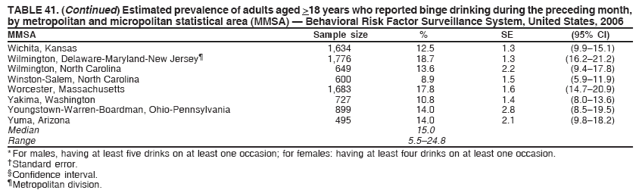 TABLE 41. (Continued) Estimated prevalence of adults aged >18 years who reported binge drinking during the preceding month,
by metropolitan and micropolitan statistical area (MMSA) � Behavioral Risk Factor Surveillance System, United States, 2006
MMSA Sample size % SE (95% CI)
Wichita, Kansas 1,634 12.5 1.3 (9.9�15.1)
Wilmington, Delaware-Maryland-New Jersey� 1,776 18.7 1.3 (16.2�21.2)
Wilmington, North Carolina 649 13.6 2.2 (9.4�17.8)
Winston-Salem, North Carolina 600 8.9 1.5 (5.9�11.9)
Worcester, Massachusetts 1,683 17.8 1.6 (14.7�20.9)
Yakima, Washington 727 10.8 1.4 (8.0�13.6)
Youngstown-Warren-Boardman, Ohio-Pennsylvania 899 14.0 2.8 (8.5�19.5)
Yuma, Arizona 495 14.0 2.1 (9.8�18.2)
Median 15.0
Range 5.5�24.8
* For males, having at least five drinks on at least one occasion; for females: having at least four drinks on at least one occasion.
� Standard error.
� Confidence interval.
� Metropolitan division.