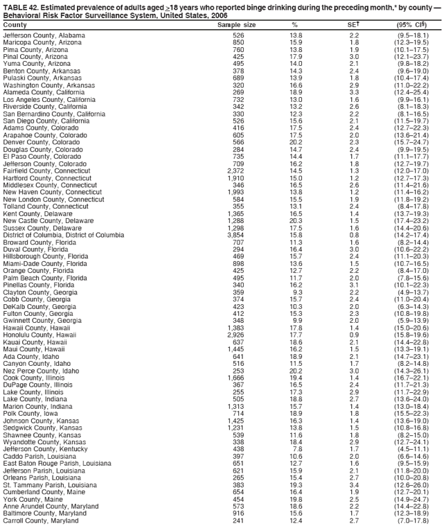 TABLE 42. Estimated prevalence of adults aged >18 years who reported binge drinking during the preceding month,* by county �
Behavioral Risk Factor Surveillance System, United States, 2006
County Sample size % SE� (95% CI�)
Jefferson County, Alabama 526 13.8 2.2 (9.5�18.1)
Maricopa County, Arizona 850 15.9 1.8 (12.3�19.5)
Pima County, Arizona 760 13.8 1.9 (10.1�17.5)
Pinal County, Arizona 425 17.9 3.0 (12.1�23.7)
Yuma County, Arizona 495 14.0 2.1 (9.8�18.2)
Benton County, Arkansas 378 14.3 2.4 (9.6�19.0)
Pulaski County, Arkansas 689 13.9 1.8 (10.4�17.4)
Washington County, Arkansas 320 16.6 2.9 (11.0�22.2)
Alameda County, California 269 18.9 3.3 (12.4�25.4)
Los Angeles County, California 732 13.0 1.6 (9.9�16.1)
Riverside County, California 342 13.2 2.6 (8.1�18.3)
San Bernardino County, California 330 12.3 2.2 (8.1�16.5)
San Diego County, California 526 15.6 2.1 (11.5�19.7)
Adams County, Colorado 416 17.5 2.4 (12.7�22.3)
Arapahoe County, Colorado 605 17.5 2.0 (13.6�21.4)
Denver County, Colorado 566 20.2 2.3 (15.7�24.7)
Douglas County, Colorado 284 14.7 2.4 (9.9�19.5)
El Paso County, Colorado 735 14.4 1.7 (11.1�17.7)
Jefferson County, Colorado 709 16.2 1.8 (12.7�19.7)
Fairfield County, Connecticut 2,372 14.5 1.3 (12.0�17.0)
Hartford County, Connecticut 1,910 15.0 1.2 (12.7�17.3)
Middlesex County, Connecticut 346 16.5 2.6 (11.4�21.6)
New Haven County, Connecticut 1,993 13.8 1.2 (11.4�16.2)
New London County, Connecticut 584 15.5 1.9 (11.8�19.2)
Tolland County, Connecticut 355 13.1 2.4 (8.4�17.8)
Kent County, Delaware 1,365 16.5 1.4 (13.7�19.3)
New Castle County, Delaware 1,288 20.3 1.5 (17.4�23.2)
Sussex County, Delaware 1,298 17.5 1.6 (14.4�20.6)
District of Columbia, District of Columbia 3,854 15.8 0.8 (14.2�17.4)
Broward County, Florida 707 11.3 1.6 (8.2�14.4)
Duval County, Florida 294 16.4 3.0 (10.6�22.2)
Hillsborough County, Florida 469 15.7 2.4 (11.1�20.3)
Miami-Dade County, Florida 898 13.6 1.5 (10.7�16.5)
Orange County, Florida 425 12.7 2.2 (8.4�17.0)
Palm Beach County, Florida 495 11.7 2.0 (7.8�15.6)
Pinellas County, Florida 340 16.2 3.1 (10.1�22.3)
Clayton County, Georgia 359 9.3 2.2 (4.9�13.7)
Cobb County, Georgia 374 15.7 2.4 (11.0�20.4)
DeKalb County, Georgia 423 10.3 2.0 (6.3�14.3)
Fulton County, Georgia 412 15.3 2.3 (10.8�19.8)
Gwinnett County, Georgia 348 9.9 2.0 (5.9�13.9)
Hawaii County, Hawaii 1,383 17.8 1.4 (15.0�20.6)
Honolulu County, Hawaii 2,926 17.7 0.9 (15.8�19.6)
Kauai County, Hawaii 637 18.6 2.1 (14.4�22.8)
Maui County, Hawaii 1,445 16.2 1.5 (13.3�19.1)
Ada County, Idaho 641 18.9 2.1 (14.7�23.1)
Canyon County, Idaho 516 11.5 1.7 (8.2�14.8)
Nez Perce County, Idaho 253 20.2 3.0 (14.3�26.1)
Cook County, Illinois 1,666 19.4 1.4 (16.7�22.1)
DuPage County, Illinois 367 16.5 2.4 (11.7�21.3)
Lake County, Illinois 255 17.3 2.9 (11.7�22.9)
Lake County, Indiana 505 18.8 2.7 (13.6�24.0)
Marion County, Indiana 1,313 15.7 1.4 (13.0�18.4)
Polk County, Iowa 714 18.9 1.8 (15.5�22.3)
Johnson County, Kansas 1,425 16.3 1.4 (13.6�19.0)
Sedgwick County, Kansas 1,231 13.8 1.5 (10.8�16.8)
Shawnee County, Kansas 539 11.6 1.8 (8.2�15.0)
Wyandotte County, Kansas 338 18.4 2.9 (12.7�24.1)
Jefferson County, Kentucky 438 7.8 1.7 (4.5�11.1)
Caddo Parish, Louisiana 397 10.6 2.0 (6.6�14.6)
East Baton Rouge Parish, Louisiana 651 12.7 1.6 (9.5�15.9)
Jefferson Parish, Louisiana 621 15.9 2.1 (11.8�20.0)
Orleans Parish, Louisiana 265 15.4 2.7 (10.0�20.8)
St. Tammany Parish, Louisiana 383 19.3 3.4 (12.6�26.0)
Cumberland County, Maine 654 16.4 1.9 (12.7�20.1)
York County, Maine 454 19.8 2.5 (14.9�24.7)
Anne Arundel County, Maryland 573 18.6 2.2 (14.4�22.8)
Baltimore County, Maryland 916 15.6 1.7 (12.3�18.9)
Carroll County, Maryland 241 12.4 2.7 (7.0�17.8)