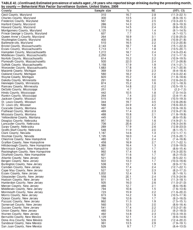 TABLE 42. (Continued) Estimated prevalence of adults aged >18 years who reported binge drinking during the preceding month,
by county � Behavioral Risk Factor Surveillance System, United States, 2006
County Sample size % SE (95% CI)
Cecil County, Maryland 310 16.7 2.8 (11.3�22.1)
Charles County, Maryland 300 13.5 2.3 (8.9�18.1)
Frederick County, Maryland 567 18.2 2.5 (13.3�23.1)
Harford County, Maryland 286 14.3 2.5 (9.3�19.3)
Howard County, Maryland 316 14.5 2.4 (9.8�19.2)
Montgomery County, Maryland 1,125 11.8 1.4 (9.1�14.5)
Prince George�s County, Maryland 637 7.7 1.5 (4.7�10.7)
Queen Anne�s County, Maryland 264 18.9 3.1 (12.8�25.0)
Washington County, Maryland 400 16.3 2.8 (10.8�21.8)
Baltimore city, Maryland 510 16.5 2.2 (12.2�20.8)
Bristol County, Massachusetts 2,143 18.7 1.8 (15.1�22.3)
Essex County, Massachusetts 1,713 17.1 1.8 (13.5�20.7)
Hampden County, Massachusetts 1,272 18.7 2.4 (14.0�23.4)
Middlesex County, Massachusetts 2,250 14.7 1.3 (12.1�17.3)
Norfolk County, Massachusetts 614 15.2 2.2 (10.9�19.5)
Plymouth County, Massachusetts 500 22.0 2.4 (17.2�26.8)
Suffolk County, Massachusetts 1,158 17.9 1.9 (14.1�21.7)
Worcester County, Massachusetts 1,683 17.8 1.6 (14.7�20.9)
Macomb County, Michigan 369 13.9 2.3 (9.4�18.4)
Oakland County, Michigan 580 18.2 2.2 (14.0�22.4)
Wayne County, Michigan 820 15.2 1.8 (11.8�18.6)
Dakota County, Minnesota 291 18.4 3.0 (12.6�24.2)
Hennepin County, Minnesota 874 15.2 1.6 (12.1�18.3)
Ramsey County, Minnesota 412 14.8 2.2 (10.5�19.1)
DeSoto County, Mississippi 251 4.7 1.3 (2.2�7.2)
Hinds County, Mississippi 442 10.5 1.8 (7.0�14.0)
Rankin County, Mississippi 264 7.4 2.0 (3.4�11.4)
Jackson County, Missouri 515 14.9 2.2 (10.5�19.3)
St. Louis County, Missouri 344 19.7 3.5 (12.8�26.6)
St. Louis city, Missouri 588 24.9 4.2 (16.6�33.2)
Cascade County, Montana 497 14.6 1.9 (10.9�18.3)
Flathead County, Montana 489 17.4 2.3 (12.9�21.9)
Missoula County, Montana 488 15.8 2.1 (11.8�19.8)
Yellowstone County, Montana 445 12.2 1.9 (8.6�15.8)
Douglas County, Nebraska 957 18.0 1.6 (14.9�21.1)
Lancaster County, Nebraska 706 20.6 2.2 (16.3�24.9)
Sarpy County, Nebraska 289 17.9 2.6 (12.8�23.0)
Scotts Bluff County, Nebraska 548 11.9 2.0 (8.1�15.7)
Clark County, Nevada 1,187 14.6 1.3 (12.1�17.1)
Washoe County, Nevada 1,195 18.0 1.4 (15.3�20.7)
Cheshire County, New Hampshire 480 12.1 2.4 (7.4�16.8)
Grafton County, New Hampshire 458 16.9 2.7 (11.7�22.1)
Hillsborough County, New Hampshire 1,386 16.4 1.3 (13.8�19.0)
Merrimack County, New Hampshire 627 12.0 1.7 (8.6�15.4)
Rockingham County, New Hampshire 992 17.4 1.6 (14.3�20.5)
Strafford County, New Hampshire 607 11.6 1.7 (8.2�15.0)
Atlantic County, New Jersey 521 15.8 3.2 (9.5�22.1)
Bergen County, New Jersey 922 13.3 1.7 (10.0�16.6)
Burlington County, New Jersey 538 13.7 1.9 (9.9�17.5)
Camden County, New Jersey 626 17.4 2.4 (12.7�22.1)
Cape May County, New Jersey 527 12.7 2.3 (8.2�17.2)
Essex County, New Jersey 1,002 12.4 1.9 (8.7�16.1)
Gloucester County, New Jersey 558 20.1 2.4 (15.3�24.9)
Hudson County, New Jersey 811 14.7 1.8 (11.3�18.1)
Hunterdon County, New Jersey 505 16.0 2.6 (11.0�21.0)
Mercer County, New Jersey 486 12.7 2.1 (8.6�16.8)
Middlesex County, New Jersey 794 10.6 1.5 (7.6�13.6)
Monmouth County, New Jersey 723 15.9 2.2 (11.6�20.2)
Morris County, New Jersey 673 14.2 1.9 (10.5�17.9)
Ocean County, New Jersey 766 12.6 1.7 (9.2�16.0)
Passaic County, New Jersey 862 11.3 1.9 (7.5�15.1)
Somerset County, New Jersey 560 12.5 2.0 (8.6�16.4)
Sussex County, New Jersey 541 17.4 2.2 (13.2�21.6)
Union County, New Jersey 480 13.6 2.2 (9.2�18.0)
Warren County, New Jersey 492 14.8 2.3 (10.3�19.3)
Bernalillo County, New Mexico 1,129 12.1 1.3 (9.6�14.6)
Dona Ana County, New Mexico 526 16.3 2.0 (12.4�20.2)
Sandoval County, New Mexico 361 13.5 2.9 (7.9�19.1)
San Juan County, New Mexico 529 9.7 1.7 (6.4�13.0)