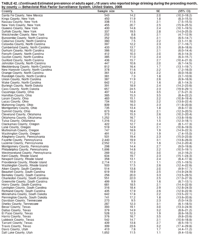 TABLE 42. (Continued) Estimated prevalence of adults aged >18 years who reported binge drinking during the preceding month,
by county � Behavioral Risk Factor Surveillance System, United States, 2006
County Sample size % SE (95% CI)
Santa Fe County, New Mexico 543 14.2 2.0 (10.2�18.2)
Kings County, New York 450 11.9 1.8 (8.3�15.5)
Nassau County, New York 338 11.5 2.1 (7.5�15.5)
New York County, New York 455 20.7 2.5 (15.9�25.5)
Queens County, New York 400 14.8 2.4 (10.1�19.5)
Suffolk County, New York 337 19.5 2.8 (14.0�25.0)
Westchester County, New York 252 8.8 2.1 (4.7�12.9)
Buncombe County, North Carolina 352 10.6 2.1 (6.5�14.7)
Cabarrus County, North Carolina 380 7.5 2.2 (3.1�11.9)
Catawba County, North Carolina 397 12.2 2.3 (7.7�16.7)
Cumberland County, North Carolina 433 13.7 2.5 (8.8�18.6)
Durham County, North Carolina 386 10.2 2.1 (6.0�14.4)
Forsyth County, North Carolina 412 10.3 2.0 (6.3�14.3)
Gaston County, North Carolina 385 11.0 2.4 (6.3�15.7)
Guilford County, North Carolina 436 15.7 2.7 (10.4�21.0)
Johnston County, North Carolina 447 10.6 2.0 (6.7�14.5)
Mecklenburg County, North Carolina 812 16.4 1.7 (13.1�19.7)
New Hanover County, North Carolina 378 11.6 2.2 (7.2�16.0)
Orange County, North Carolina 361 12.4 2.2 (8.0�16.8)
Randolph County, North Carolina 381 7.3 1.8 (3.7�10.9)
Union County, North Carolina 387 11.9 2.6 (6.9�16.9)
Wake County, North Carolina 642 11.2 1.6 (8.1�14.3)
Burleigh County, North Dakota 391 18.9 2.4 (14.2�23.6)
Cass County, North Dakota 657 24.5 2.3 (19.9�29.1)
Cuyahoga County, Ohio 407 14.4 3.5 (7.5�21.3)
Hamilton County, Ohio 365 15.3 3.5 (8.4�22.2)
Lorain County, Ohio 483 15.1 2.2 (10.8�19.4)
Lucas County, Ohio 704 18.0 2.2 (13.6�22.4)
Mahoning County, Ohio 809 16.3 2.3 (11.8�20.8)
Montgomery County, Ohio 735 13.4 1.8 (9.8�17.0)
Summit County, Ohio 673 16.4 2.1 (12.3�20.5)
Cleveland County, Oklahoma 373 15.3 2.6 (10.2�20.4)
Oklahoma County, Oklahoma 1,252 16.7 1.5 (13.8�19.6)
Tulsa County, Oklahoma 1,316 15.2 1.5 (12.3�18.1)
Clackamas County, Oregon 422 12.7 2.4 (8.1�17.3)
Lane County, Oregon 519 14.9 2.1 (10.8�19.0)
Multnomah County, Oregon 747 18.6 1.9 (14.9�22.3)
Washington County, Oregon 491 11.2 1.9 (7.4�15.0)
Allegheny County, Pennsylvania 501 19.4 2.3 (15.0�23.8)
Fayette County, Pennsylvania 2,440 19.9 3.1 (13.8�26.0)
Luzerne County, Pennsylvania 2,552 17.3 1.6 (14.2�20.4)
Montgomery County, Pennsylvania 298 14.4 2.7 (9.0�19.8)
Philadelphia County, Pennsylvania 1,698 14.8 2.2 (10.5�19.1)
Westmoreland County, Pennsylvania 269 10.2 3.0 (4.2�16.2)
Kent County, Rhode Island 634 19.7 2.3 (15.1�24.3)
Newport County, Rhode Island 358 13.1 2.4 (8.4�17.8)
Providence County, Rhode Island 2,714 17.3 1.1 (15.1�19.5)
Washington County, Rhode Island 503 17.5 2.6 (12.4�22.6)
Aiken County, South Carolina 514 13.8 2.0 (9.9�17.7)
Beaufort County, South Carolina 619 19.9 2.5 (14.9�24.9)
Berkeley County, South Carolina 256 20.0 3.3 (13.5�26.5)
Charleston County, South Carolina 551 22.0 2.5 (17.0�27.0)
Greenville County, South Carolina 499 9.9 1.6 (6.7�13.1)
Horry County, South Carolina 681 18.5 2.1 (14.4�22.6)
Lexington County, South Carolina 316 18.4 2.9 (12.8�24.0)
Richland County, South Carolina 435 17.9 2.6 (12.9�22.9)
Minnehaha County, South Dakota 642 17.8 2.2 (13.5�22.1)
Pennington County, South Dakota 741 17.2 1.8 (13.6�20.8)
Davidson County, Tennessee 270 9.5 2.3 (5.0�14.0)
Shelby County, Tennessee 287 12.3 3.1 (6.1�18.5)
Bexar County, Texas 393 19.1 3.0 (13.3�24.9)
Dallas County, Texas 379 14.9 3.2 (8.6�21.2)
El Paso County, Texas 528 12.3 1.9 (8.6�16.0)
Harris County, Texas 376 16.7 3.5 (9.8�23.6)
Lubbock County, Texas 542 14.7 2.1 (10.6�18.8)
Tarrant County, Texas 439 13.8 2.7 (8.5�19.1)
Travis County, Texas 309 23.6 3.2 (17.4�29.8)
Davis County, Utah 413 7.8 1.7 (4.4�11.2)
Salt Lake County, Utah 1,652 11.5 1.1 (9.4�13.6)