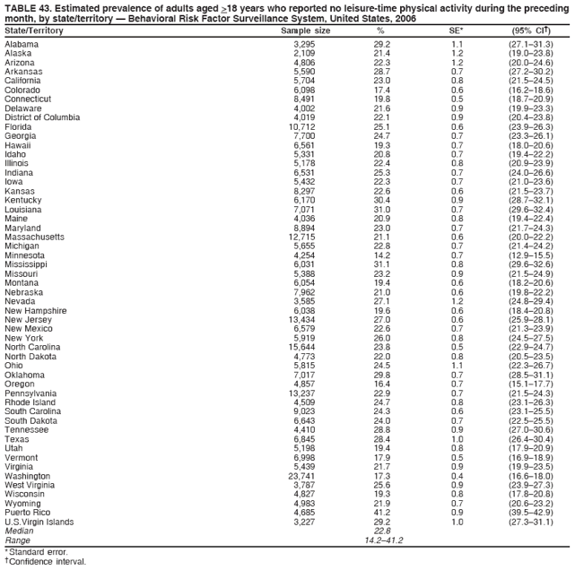 TABLE 43. Estimated prevalence of adults aged >18 years who reported no leisure-time physical activity during the preceding
month, by state/territory � Behavioral Risk Factor Surveillance System, United States, 2006
State/Territory Sample size % SE* (95% CI�)
Alabama 3,295 29.2 1.1 (27.1�31.3)
Alaska 2,109 21.4 1.2 (19.0�23.8)
Arizona 4,806 22.3 1.2 (20.0�24.6)
Arkansas 5,590 28.7 0.7 (27.2�30.2)
California 5,704 23.0 0.8 (21.5�24.5)
Colorado 6,098 17.4 0.6 (16.2�18.6)
Connecticut 8,491 19.8 0.5 (18.7�20.9)
Delaware 4,002 21.6 0.9 (19.9�23.3)
District of Columbia 4,019 22.1 0.9 (20.4�23.8)
Florida 10,712 25.1 0.6 (23.9�26.3)
Georgia 7,700 24.7 0.7 (23.3�26.1)
Hawaii 6,561 19.3 0.7 (18.0�20.6)
Idaho 5,331 20.8 0.7 (19.4�22.2)
Illinois 5,178 22.4 0.8 (20.9�23.9)
Indiana 6,531 25.3 0.7 (24.0�26.6)
Iowa 5,432 22.3 0.7 (21.0�23.6)
Kansas 8,297 22.6 0.6 (21.5�23.7)
Kentucky 6,170 30.4 0.9 (28.7�32.1)
Louisiana 7,071 31.0 0.7 (29.6�32.4)
Maine 4,036 20.9 0.8 (19.4�22.4)
Maryland 8,894 23.0 0.7 (21.7�24.3)
Massachusetts 12,715 21.1 0.6 (20.0�22.2)
Michigan 5,655 22.8 0.7 (21.4�24.2)
Minnesota 4,254 14.2 0.7 (12.9�15.5)
Mississippi 6,031 31.1 0.8 (29.6�32.6)
Missouri 5,388 23.2 0.9 (21.5�24.9)
Montana 6,054 19.4 0.6 (18.2�20.6)
Nebraska 7,962 21.0 0.6 (19.8�22.2)
Nevada 3,585 27.1 1.2 (24.8�29.4)
New Hampshire 6,038 19.6 0.6 (18.4�20.8)
New Jersey 13,434 27.0 0.6 (25.9�28.1)
New Mexico 6,579 22.6 0.7 (21.3�23.9)
New York 5,919 26.0 0.8 (24.5�27.5)
North Carolina 15,644 23.8 0.5 (22.9�24.7)
North Dakota 4,773 22.0 0.8 (20.5�23.5)
Ohio 5,815 24.5 1.1 (22.3�26.7)
Oklahoma 7,017 29.8 0.7 (28.5�31.1)
Oregon 4,857 16.4 0.7 (15.1�17.7)
Pennsylvania 13,237 22.9 0.7 (21.5�24.3)
Rhode Island 4,509 24.7 0.8 (23.1�26.3)
South Carolina 9,023 24.3 0.6 (23.1�25.5)
South Dakota 6,643 24.0 0.7 (22.5�25.5)
Tennessee 4,410 28.8 0.9 (27.0�30.6)
Texas 6,845 28.4 1.0 (26.4�30.4)
Utah 5,198 19.4 0.8 (17.9�20.9)
Vermont 6,998 17.9 0.5 (16.9�18.9)
Virginia 5,439 21.7 0.9 (19.9�23.5)
Washington 23,741 17.3 0.4 (16.6�18.0)
West Virginia 3,787 25.6 0.9 (23.9�27.3)
Wisconsin 4,827 19.3 0.8 (17.8�20.8)
Wyoming 4,983 21.9 0.7 (20.6�23.2)
Puerto Rico 4,685 41.2 0.9 (39.5�42.9)
U.S.Virgin Islands 3,227 29.2 1.0 (27.3�31.1)
Median 22.8
Range 14.2�41.2
* Standard error.
� Confidence interval.