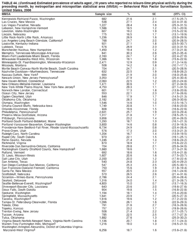 TABLE 44. (Continued) Estimated prevalence of adults aged >18 years who reported no leisure-time physical activity during the
preceding month, by metropolitan and micropolitan statistical area (MMSA) � Behavioral Risk Factor Surveillance System,
United States, 2006
MMSA Sample size % SE (95% CI)
Kennewick-Richland-Pasco, Washington 682 21.6 2.1 (17.5�25.7)
Las Cruces, New Mexico 538 27.1 2.4 (22.4�31.8)
Las Vegas-Paradise, Nevada 1,227 28.4 1.6 (25.3�31.5)
Lebanon, New Hampshire-Vermont 1,588 18.5 1.2 (16.1�20.9)
Lewiston, Idaho-Washington 607 19.2 1.9 (15.5�22.9)
Lincoln, Nebraska 775 16.5 1.7 (13.1�19.9)
Little Rock-North Little Rock, Arkansas 1,236 26.9 1.6 (23.9�29.9)
Los Angeles-Long Beach-Glendale, California� 768 24.7 2.0 (20.9�28.5)
Louisville, Kentucky-Indiana 921 27.1 1.8 (23.5�30.7)
Lubbock, Texas 576 26.9 2.3 (22.3�31.5)
Manchester-Nashua, New Hampshire 1,450 19.4 1.2 (17.0�21.8)
Memphis, Tennessee-Mississippi-Arkansas 841 30.3 2.6 (25.2�35.4)
Miami-Fort Lauderdale-Miami Beach, Florida 2,163 24.7 1.2 (22.4�27.0)
Milwaukee-Waukesha-West Allis, Wisconsin 1,366 19.1 1.8 (15.6�22.6)
Minneapolis-St. Paul-Bloomington, Minnesota-Wisconsin 2,471 12.9 0.9 (11.2�14.6)
Missoula, Montana 508 14.2 1.8 (10.7�17.7)
Myrtle Beach-Conway-North Myrtle Beach, South Carolina 704 24.7 2.1 (20.5�28.9)
Nashville-Davidson�Murfreesboro, Tennessee 632 22.5 1.9 (18.8�26.2)
Nassau-Suffolk, New York� 694 21.9 2.0 (18.0�25.8)
Newark-Union, New Jersey-Pennsylvania� 3,353 27.9 1.3 (25.4�30.4)
New Haven-Milford, Connecticut 2,063 22.5 1.2 (20.2�24.8)
New Orleans-Metairie-Kenner, Louisiana 1,471 30.6 1.7 (27.2�34.0)
New York-White Plains-Wayne, New York-New Jersey� 4,753 29.3 1.1 (27.1�31.5)
Norwich-New London, Connecticut 601 17.3 1.8 (13.8�20.8)
Ocean City, New Jersey 553 22.1 2.3 (17.6�26.6)
Ogden-Clearfield, Utah 846 17.9 1.7 (14.5�21.3)
Oklahoma City, Oklahoma 2,182 28.3 1.2 (26.0�30.6)
Olympia, Washington 1,546 14.6 1.0 (12.5�16.7)
Omaha-Council Bluffs, Nebraska-Iowa 1,749 20.8 1.1 (18.6�23.0)
Orlando-Kissimmee, Florida 808 19.6 1.5 (16.6�22.6)
Philadelphia, Pennsylvania� 2,631 25.7 1.9 (22.0�29.4)
Phoenix-Mesa-Scottsdale, Arizona 1,317 21.8 1.7 (18.5�25.1)
Pittsburgh, Pennsylvania 3,658 23.2 1.4 (20.4�26.0)
Portland-South Portland-Biddeford, Maine 1,293 18.7 1.3 (16.1�21.3)
Portland-Vancouver-Beaverton, Oregon-Washington 3,800 14.6 0.8 (12.9�16.3)
Providence-New Bedford-Fall River, Rhode Island-Massachusetts 6,734 24.9 0.8 (23.4�26.4)
Provo-Orem, Utah 576 17.3 2.0 (13.3�21.3)
Raleigh-Cary, North Carolina 1,204 16.7 1.4 (13.9�19.5)
Rapid City, South Dakota 970 22.1 1.5 (19.1�25.1)
Reno-Sparks, Nevada 1,246 21.4 1.4 (18.6�24.2)
Richmond, Virginia 870 18.9 1.7 (15.6�22.2)
Riverside-San Bernardino-Ontario, California 704 29.8 2.1 (25.6�34.0)
Rockingham County-Strafford County, New Hampshire� 1,660 19.6 1.1 (17.3�21.9)
Rutland, Vermont 692 18.6 1.6 (15.4�21.8)
St. Louis, Missouri-Illinois 1,607 20.6 1.6 (17.5�23.7)
Salt Lake City, Utah 2,200 20.0 1.2 (17.6�22.4)
San Antonio, Texas 540 24.8 2.3 (20.4�29.2)
San Diego-Carlsbad-San Marcos, California 547 25.3 2.5 (20.5�30.1)
San Francisco-Oakland-Fremont, California 750 15.6 1.9 (11.8�19.4)
Santa Fe, New Mexico 557 20.5 2.3 (16.1�24.9)
Scottsbluff, Nebraska 570 26.5 2.6 (21.4�31.6)
Scranton�Wilkes-Barre, Pennsylvania 2,788 24.4 2.1 (20.4�28.4)
Seaford, Delaware 1,316 24.0 1.4 (21.3�26.7)
Seattle-Bellevue-Everett, Washington� 4,803 15.0 0.7 (13.7�16.3)
Shreveport-Bossier City, Louisiana 643 23.6 2.0 (19.6�27.6)
Sioux Falls, South Dakota 904 19.8 1.5 (16.8�22.8)
Spokane, Washington 1,194 18.1 1.4 (15.4�20.8)
Springfield, Massachusetts 1,641 23.9 1.7 (20.5�27.3)
Tacoma, Washington� 1,618 19.6 1.2 (17.2�22.0)
Tampa-St. Petersburg-Clearwater, Florida 1,096 26.1 1.6 (22.9�29.3)
Toledo, Ohio 791 21.6 2.7 (16.3�26.9)
Topeka, Kansas 757 23.2 1.7 (19.8�26.6)
Trenton-Ewing, New Jersey 508 21.4 2.2 (17.1�25.7)
Tucson, Arizona 785 22.5 2.5 (17.7�27.3)
Tulsa, Oklahoma 1,882 27.6 1.3 (25.0�30.2)
Virginia Beach-Norfolk-Newport News, Virginia-North Carolina 1,136 20.7 1.8 (17.1�24.3)
Warren-Troy-Farmington Hills, Michigan� 1,216 19.0 1.3 (16.5�21.5)
Washington-Arlington-Alexandria, District of Columbia-Virginia-
Maryland-West Virginia� 6,258 18.7 1.6 (15.6�21.8)