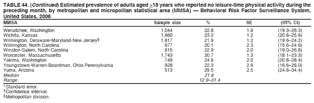 TABLE 44. (Continued) Estimated prevalence of adults aged >18 years who reported no leisure-time physical activity during the
preceding month, by metropolitan and micropolitan statistical area (MMSA) � Behavioral Risk Factor Surveillance System,
United States, 2006
MMSA Sample size % SE (95% CI)
Wenatchee, Washington 1,044 22.8 1.8 (19.3�26.3)
Wichita, Kansas 1,660 23.2 1.2 (20.8�25.6)
Wilmington, Delaware-Maryland-New Jersey� 1,817 21.9 1.2 (19.6�24.2)
Wilmington, North Carolina 677 20.1 2.3 (15.6�24.6)
Winston-Salem, North Carolina 615 22.9 2.0 (19.0�26.8)
Worcester, Massachusetts 1,743 20.7 1.3 (18.1�23.3)
Yakima, Washington 749 24.6 2.0 (20.8�28.4)
Youngstown-Warren-Boardman, Ohio-Pennsylvania 928 22.3 2.9 (16.6�28.0)
Yuma, Arizona 513 29.5 2.5 (24.6�34.4)
Median 21.8
Range 12.9�31.4
* Standard error.
� Confidence interval.
� Metropolitan division.