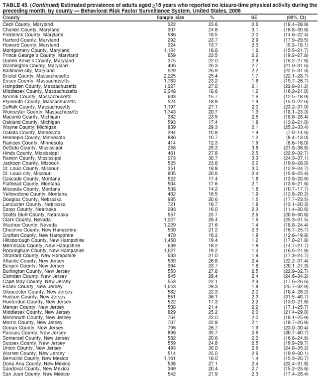 TABLE 45. (Continued) Estimated prevalence of adults aged >18 years who reported no leisure-time physical activity during the
preceding month, by county � Behavioral Risk Factor Surveillance System, United States, 2006
County Sample size % SE (95% CI)
Cecil County, Maryland 322 23.6 2.6 (18.4�28.8)
Charles County, Maryland 307 24.8 3.1 (18.8�30.8)
Frederick County, Maryland 586 18.5 2.0 (14.6�22.4)
Harford County, Maryland 292 23.7 2.9 (17.9�29.5)
Howard County, Maryland 324 13.7 2.3 (9.3�18.1)
Montgomery County, Maryland 1,154 18.6 1.6 (15.5�21.7)
Prince George�s County, Maryland 659 23.5 2.2 (19.2�27.8)
Queen Anne�s County, Maryland 275 22.0 2.9 (16.2�27.8)
Washington County, Maryland 406 26.3 2.7 (21.0�31.6)
Baltimore city, Maryland 529 26.9 2.2 (22.5�31.3)
Bristol County, Massachusetts 2,225 25.4 1.7 (22.1�28.7)
Essex County, Massachusetts 1,783 23.2 1.8 (19.7�26.7)
Hampden County, Massachusetts 1,327 27.0 2.1 (22.8�31.2)
Middlesex County, Massachusetts 2,348 18.6 1.2 (16.2�21.0)
Norfolk County, Massachusetts 633 15.7 1.6 (12.5�18.9)
Plymouth County, Massachusetts 524 18.8 1.9 (15.0�22.6)
Suffolk County, Massachusetts 1,197 27.1 2.0 (23.2�31.0)
Worcester County, Massachusetts 1,743 20.7 1.3 (18.1�23.3)
Macomb County, Michigan 382 23.5 2.5 (18.6�28.4)
Oakland County, Michigan 593 17.4 1.8 (13.8�21.0)
Wayne County, Michigan 839 29.3 2.1 (25.2�33.4)
Dakota County, Minnesota 294 10.8 1.9 (7.0�14.6)
Hennepin County, Minnesota 886 10.7 1.2 (8.4�13.0)
Ramsey County, Minnesota 414 12.3 1.9 (8.6�16.0)
DeSoto County, Mississippi 258 29.3 3.8 (21.8�36.8)
Hinds County, Mississippi 461 27.8 2.5 (22.9�32.7)
Rankin County, Mississippi 273 30.7 3.3 (24.3�37.1)
Jackson County, Missouri 525 23.8 2.2 (19.6�28.0)
St. Louis County, Missouri 351 18.8 3.0 (12.9�24.7)
St. Louis city, Missouri 605 20.6 2.4 (15.8�25.4)
Cascade County, Montana 522 17.4 1.8 (13.9�20.9)
Flathead County, Montana 504 17.6 2.1 (13.6�21.6)
Missoula County, Montana 508 14.2 1.8 (10.7�17.7)
Yellowstone County, Montana 462 16.5 1.9 (12.8�20.2)
Douglas County, Nebraska 985 20.6 1.5 (17.7�23.5)
Lancaster County, Nebraska 721 16.7 1.8 (13.1�20.3)
Sarpy County, Nebraska 293 16.0 2.3 (11.4�20.6)
Scotts Bluff County, Nebraska 557 25.7 2.6 (20.6�30.8)
Clark County, Nevada 1,227 28.4 1.6 (25.3�31.5)
Washoe County, Nevada 1,229 21.6 1.4 (18.8�24.4)
Cheshire County, New Hampshire 500 21.2 2.3 (16.7�25.7)
Grafton County, New Hampshire 470 16.2 1.8 (12.6�19.8)
Hillsborough County, New Hampshire 1,450 19.4 1.2 (17.0�21.8)
Merrimack County, New Hampshire 639 18.2 1.8 (14.7�21.7)
Rockingham County, New Hampshire 1,027 19.2 1.4 (16.5�21.9)
Strafford County, New Hampshire 633 21.0 1.9 (17.3�24.7)
Atlantic County, New Jersey 539 26.8 2.4 (22.2�31.4)
Bergen County, New Jersey 964 23.7 1.8 (20.1�27.3)
Burlington County, New Jersey 553 27.8 2.5 (22.9�32.7)
Camden County, New Jersey 645 29.4 2.4 (24.6�34.2)
Cape May County, New Jersey 553 22.1 2.3 (17.6�26.6)
Essex County, New Jersey 1,043 29.3 1.8 (25.7�32.9)
Gloucester County, New Jersey 582 22.3 2.0 (18.4�26.2)
Hudson County, New Jersey 851 36.1 2.3 (31.5�40.7)
Hunterdon County, New Jersey 522 17.3 2.2 (13.0�21.6)
Mercer County, New Jersey 508 21.4 2.2 (17.1�25.7)
Middlesex County, New Jersey 829 25.2 2.0 (21.4�29.0)
Monmouth County, New Jersey 764 22.0 2.0 (18.1�25.9)
Morris County, New Jersey 707 22.8 2.1 (18.7�26.9)
Ocean County, New Jersey 796 26.7 1.9 (23.0�30.4)
Passaic County, New Jersey 896 35.7 2.6 (30.7�40.7)
Somerset County, New Jersey 582 20.6 2.0 (16.6�24.6)
Sussex County, New Jersey 559 24.8 2.5 (19.9�29.7)
Union County, New Jersey 493 30.0 2.6 (24.8�35.2)
Warren County, New Jersey 514 25.0 2.6 (19.9�30.1)
Bernalillo County, New Mexico 1,161 18.0 1.4 (15.3�20.7)
Dona Ana County, New Mexico 538 27.1 2.4 (22.4�31.8)
Sandoval County, New Mexico 369 20.4 2.7 (15.2�25.6)
San Juan County, New Mexico 542 21.9 2.3 (17.4�26.4)