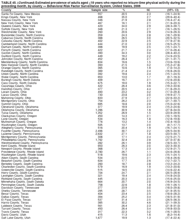 TABLE 45. (Continued) Estimated prevalence of adults aged >18 years who reported no leisure-time physical activity during the
preceding month, by county � Behavioral Risk Factor Surveillance System, United States, 2006
County Sample size % SE (95% CI)
Santa Fe County, New Mexico 557 20.5 2.3 (16.1�24.9)
Kings County, New York 468 35.0 2.7 (29.6�40.4)
Nassau County, New York 346 21.9 2.8 (16.4�27.4)
New York County, New York 467 16.1 2.1 (11.9�20.3)
Queens County, New York 420 34.0 2.9 (28.3�39.7)
Suffolk County, New York 348 21.3 2.7 (16.1�26.5)
Westchester County, New York 260 20.6 2.9 (14.9�26.3)
Buncombe County, North Carolina 359 24.3 2.8 (18.7�29.9)
Cabarrus County, North Carolina 388 26.5 3.0 (20.5�32.5)
Catawba County, North Carolina 402 22.9 2.5 (17.9�27.9)
Cumberland County, North Carolina 444 21.0 2.3 (16.5�25.5)
Durham County, North Carolina 398 19.9 2.5 (15.1�24.7)
Forsyth County, North Carolina 422 21.7 2.4 (17.0�26.4)
Gaston County, North Carolina 390 34.3 3.0 (28.4�40.2)
Guilford County, North Carolina 449 19.2 2.2 (14.9�23.5)
Johnston County, North Carolina 452 26.4 2.7 (21.1�31.7)
Mecklenburg County, North Carolina 834 16.6 1.5 (13.6�19.6)
New Hanover County, North Carolina 393 21.5 3.2 (15.2�27.8)
Orange County, North Carolina 365 10.6 1.9 (7.0�14.2)
Randolph County, North Carolina 389 21.4 2.4 (16.8�26.0)
Union County, North Carolina 392 19.8 2.4 (15.1�24.5)
Wake County, North Carolina 653 13.0 1.7 (9.7�16.3)
Burleigh County, North Dakota 409 16.7 2.1 (12.6�20.8)
Cass County, North Dakota 675 19.0 1.9 (15.3�22.7)
Cuyahoga County, Ohio 422 26.4 3.6 (19.2�33.6)
Hamilton County, Ohio 377 20.5 4.4 (11.8�29.2)
Lorain County, Ohio 490 23.2 3.2 (17.0�29.4)
Lucas County, Ohio 730 23.8 2.0 (19.9�27.7)
Mahoning County, Ohio 833 27.9 2.7 (22.6�33.2)
Montgomery County, Ohio 754 26.2 2.3 (21.7�30.7)
Summit County, Ohio 695 18.8 2.0 (15.0�22.6)
Cleveland County, Oklahoma 377 19.9 2.4 (15.2�24.6)
Oklahoma County, Oklahoma 1,286 30.9 1.6 (27.8�34.0)
Tulsa County, Oklahoma 1,352 26.9 1.5 (23.9�29.9)
Clackamas County, Oregon 450 14.3 2.1 (10.1�18.5)
Lane County, Oregon 534 16.3 1.8 (12.8�19.8)
Multnomah County, Oregon 776 13.2 1.4 (10.4�16.0)
Washington County, Oregon 505 13.7 2.0 (9.7�17.7)
Allegheny County, Pennsylvania 516 20.4 1.9 (16.7�24.1)
Fayette County, Pennsylvania 2,498 30.7 2.2 (26.5�34.9)
Luzerne County, Pennsylvania 2,632 27.1 1.8 (23.5�30.7)
Montgomery County, Pennsylvania 308 17.1 2.4 (12.5�21.7)
Philadelphia County, Pennsylvania 1,762 32.4 2.8 (27.0�37.8)
Westmoreland County, Pennsylvania 282 26.1 3.9 (18.5�33.7)
Kent County, Rhode Island 650 26.3 2.0 (22.3�30.3)
Newport County, Rhode Island 368 17.3 2.3 (12.9�21.7)
Providence County, Rhode Island 2,780 26.7 1.1 (24.6�28.8)
Washington County, Rhode Island 518 19.6 2.3 (15.1�24.1)
Aiken County, South Carolina 534 22.5 2.1 (18.4�26.6)
Beaufort County, South Carolina 634 17.7 2.6 (12.7�22.7)
Berkeley County, South Carolina 260 18.7 2.8 (13.2�24.2)
Charleston County, South Carolina 579 16.9 1.9 (13.2�20.6)
Greenville County, South Carolina 515 18.5 2.0 (14.6�22.4)
Horry County, South Carolina 704 24.7 2.1 (20.5�28.9)
Lexington County, South Carolina 321 19.4 2.4 (14.8�24.0)
Richland County, South Carolina 445 20.3 2.4 (15.6�25.0)
Minnehaha County, South Dakota 664 20.7 2.0 (16.9�24.5)
Pennington County, South Dakota 758 22.6 1.8 (19.1�26.1)
Davidson County, Tennessee 277 23.9 3.0 (18.0�29.8)
Shelby County, Tennessee 295 28.7 3.5 (21.9�35.5)
Bexar County, Texas 404 23.4 2.5 (18.6�28.2)
Dallas County, Texas 394 25.2 3.4 (18.5�31.9)
El Paso County, Texas 537 31.4 2.5 (26.5�36.3)
Harris County, Texas 385 30.2 4.6 (21.1�39.3)
Lubbock County, Texas 561 26.4 2.3 (21.8�31.0)
Tarrant County, Texas 450 26.4 3.4 (19.8�33.0)
Travis County, Texas 317 22.3 3.2 (16.1�28.5)
Davis County, Utah 415 11.3 1.6 (8.2�14.4)
Salt Lake County, Utah 1,677 19.9 1.3 (17.4�22.4)