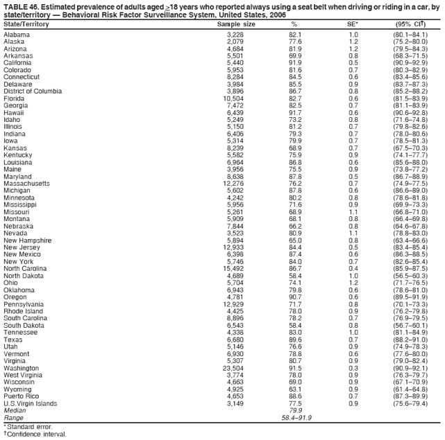 TABLE 46. Estimated prevalence of adults aged >18 years who reported always using a seat belt when driving or riding in a car, by
state/territory � Behavioral Risk Factor Surveillance System, United States, 2006
State/Territory Sample size % SE* (95% CI�)
Alabama 3,228 82.1 1.0 (80.1�84.1)
Alaska 2,079 77.6 1.2 (75.2�80.0)
Arizona 4,684 81.9 1.2 (79.5�84.3)
Arkansas 5,501 69.9 0.8 (68.3�71.5)
California 5,440 91.9 0.5 (90.9�92.9)
Colorado 5,953 81.6 0.7 (80.3�82.9)
Connecticut 8,284 84.5 0.6 (83.4�85.6)
Delaware 3,984 85.5 0.9 (83.7�87.3)
District of Columbia 3,896 86.7 0.8 (85.2�88.2)
Florida 10,504 82.7 0.6 (81.5�83.9)
Georgia 7,472 82.5 0.7 (81.1�83.9)
Hawaii 6,439 91.7 0.6 (90.6�92.8)
Idaho 5,249 73.2 0.8 (71.6�74.8)
Illinois 5,150 81.2 0.7 (79.8�82.6)
Indiana 6,406 79.3 0.7 (78.0�80.6)
Iowa 5,314 79.9 0.7 (78.5�81.3)
Kansas 8,239 68.9 0.7 (67.5�70.3)
Kentucky 5,582 75.9 0.9 (74.1�77.7)
Louisiana 6,964 86.8 0.6 (85.6�88.0)
Maine 3,956 75.5 0.9 (73.8�77.2)
Maryland 8,638 87.8 0.5 (86.7�88.9)
Massachusetts 12,276 76.2 0.7 (74.9�77.5)
Michigan 5,602 87.8 0.6 (86.6�89.0)
Minnesota 4,242 80.2 0.8 (78.6�81.8)
Mississippi 5,956 71.6 0.9 (69.9�73.3)
Missouri 5,261 68.9 1.1 (66.8�71.0)
Montana 5,909 68.1 0.8 (66.4�69.8)
Nebraska 7,844 66.2 0.8 (64.6�67.8)
Nevada 3,523 80.9 1.1 (78.8�83.0)
New Hampshire 5,894 65.0 0.8 (63.4�66.6)
New Jersey 12,933 84.4 0.5 (83.4�85.4)
New Mexico 6,398 87.4 0.6 (86.3�88.5)
New York 5,746 84.0 0.7 (82.6�85.4)
North Carolina 15,492 86.7 0.4 (85.9�87.5)
North Dakota 4,689 58.4 1.0 (56.5�60.3)
Ohio 5,704 74.1 1.2 (71.7�76.5)
Oklahoma 6,943 79.8 0.6 (78.6�81.0)
Oregon 4,781 90.7 0.6 (89.5�91.9)
Pennsylvania 12,929 71.7 0.8 (70.1�73.3)
Rhode Island 4,425 78.0 0.9 (76.2�79.8)
South Carolina 8,896 78.2 0.7 (76.9�79.5)
South Dakota 6,543 58.4 0.8 (56.7�60.1)
Tennessee 4,338 83.0 1.0 (81.1�84.9)
Texas 6,680 89.6 0.7 (88.2�91.0)
Utah 5,146 76.6 0.9 (74.9�78.3)
Vermont 6,930 78.8 0.6 (77.6�80.0)
Virginia 5,307 80.7 0.9 (79.0�82.4)
Washington 23,504 91.5 0.3 (90.9�92.1)
West Virginia 3,774 78.0 0.9 (76.3�79.7)
Wisconsin 4,663 69.0 0.9 (67.1�70.9)
Wyoming 4,925 63.1 0.9 (61.4�64.8)
Puerto Rico 4,653 88.6 0.7 (87.3�89.9)
U.S.Virgin Islands 3,149 77.5 0.9 (75.6�79.4)
Median 79.9
Range 58.4�91.9
* Standard error.
� Confidence interval.