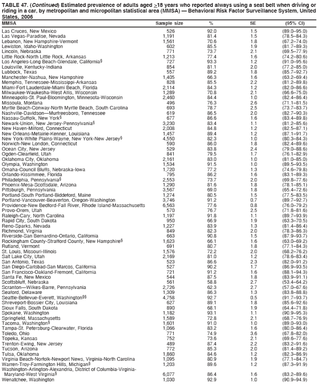 TABLE 47. (Continued) Estimated prevalence of adults aged >18 years who reported always using a seat belt when driving or
riding in a car, by metropolitan and micropolitan statistical area (MMSA) � Behavioral Risk Factor Surveillance System, United
States, 2006
MMSA Sample size % SE (95% CI)
Las Cruces, New Mexico 526 92.0 1.5 (89.0�95.0)
Las Vegas-Paradise, Nevada 1,191 81.4 1.5 (78.5�84.3)
Lebanon, New Hampshire-Vermont 1,561 70.6 1.8 (67.2�74.0)
Lewiston, Idaho-Washington 602 85.5 1.9 (81.7�89.3)
Lincoln, Nebraska 771 73.7 2.1 (69.5�77.9)
Little Rock-North Little Rock, Arkansas 1,213 77.4 1.6 (74.2�80.6)
Los Angeles-Long Beach-Glendale, California� 727 93.3 1.2 (91.0�95.6)
Louisville, Kentucky-Indiana 854 81.1 2.0 (77.2�85.0)
Lubbock, Texas 557 89.2 1.8 (85.7�92.7)
Manchester-Nashua, New Hampshire 1,405 66.3 1.6 (63.2�69.4)
Memphis, Tennessee-Mississippi-Arkansas 828 85.5 2.2 (81.2�89.8)
Miami-Fort Lauderdale-Miami Beach, Florida 2,114 84.3 1.2 (82.0�86.6)
Milwaukee-Waukesha-West Allis, Wisconsin 1,289 70.8 2.1 (66.6�75.0)
Minneapolis-St. Paul-Bloomington, Minnesota-Wisconsin 2,460 84.4 1.0 (82.4�86.4)
Missoula, Montana 496 76.3 2.6 (71.1�81.5)
Myrtle Beach-Conway-North Myrtle Beach, South Carolina 693 78.7 2.5 (73.7�83.7)
Nashville-Davidson�Murfreesboro, Tennessee 619 86.5 2.0 (82.7�90.3)
Nassau-Suffolk, New York� 677 86.6 1.6 (83.4�89.8)
Newark-Union, New Jersey-Pennsylvania� 3,230 83.4 1.1 (81.2�85.6)
New Haven-Milford, Connecticut 2,008 84.8 1.2 (82.5�87.1)
New Orleans-Metairie-Kenner, Louisiana 1,457 89.4 1.2 (87.1�91.7)
New York-White Plains-Wayne, New York-New Jersey� 4,550 82.3 1.0 (80.3�84.3)
Norwich-New London, Connecticut 590 86.0 1.8 (82.4�89.6)
Ocean City, New Jersey 529 83.8 2.4 (79.0�88.6)
Ogden-Clearfield, Utah 841 79.5 1.7 (76.1�82.9)
Oklahoma City, Oklahoma 2,161 83.0 1.0 (81.0�85.0)
Olympia, Washington 1,534 91.5 1.0 (89.5�93.5)
Omaha-Council Bluffs, Nebraska-Iowa 1,720 77.2 1.3 (74.6�79.8)
Orlando-Kissimmee, Florida 795 86.2 1.6 (83.1�89.3)
Philadelphia, Pennsylvania� 2,553 73.7 2.0 (69.8�77.6)
Phoenix-Mesa-Scottsdale, Arizona 1,290 81.6 1.8 (78.1�85.1)
Pittsburgh, Pennsylvania 3,567 69.0 1.8 (65.4�72.6)
Portland-South Portland-Biddeford, Maine 1,274 80.5 1.5 (77.5�83.5)
Portland-Vancouver-Beaverton, Oregon-Washington 3,746 91.2 0.7 (89.7�92.7)
Providence-New Bedford-Fall River, Rhode Island-Massachusetts 6,563 77.6 0.8 (76.0�79.2)
Provo-Orem, Utah 570 76.7 2.5 (71.8�81.6)
Raleigh-Cary, North Carolina 1,197 91.8 1.1 (89.7�93.9)
Rapid City, South Dakota 950 66.9 1.9 (63.3�70.5)
Reno-Sparks, Nevada 1,227 83.9 1.3 (81.4�86.4)
Richmond, Virginia 849 82.3 2.0 (78.3�86.3)
Riverside-San Bernardino-Ontario, California 663 90.8 1.5 (87.9�93.7)
Rockingham County-Strafford County, New Hampshire� 1,623 66.1 1.6 (63.0�69.2)
Rutland, Vermont 691 80.7 1.8 (77.1�84.3)
St. Louis, Missouri-Illinois 1,576 72.2 2.0 (68.2�76.2)
Salt Lake City, Utah 2,169 81.0 1.2 (78.6�83.4)
San Antonio, Texas 523 86.6 2.3 (82.0�91.2)
San Diego-Carlsbad-San Marcos, California 527 90.2 1.7 (86.9�93.5)
San Francisco-Oakland-Fremont, California 721 91.2 1.6 (88.1�94.3)
Santa Fe, New Mexico 544 87.5 1.8 (83.9�91.1)
Scottsbluff, Nebraska 561 58.8 2.7 (53.4�64.2)
Scranton�Wilkes-Barre, Pennsylvania 2,726 62.3 2.7 (57.0�67.6)
Seaford, Delaware 1,309 86.3 1.3 (83.8�88.8)
Seattle-Bellevue-Everett, Washington�� 4,758 92.7 0.5 (91.7�93.7)
Shreveport-Bossier City, Louisiana 627 89.1 1.8 (85.6�92.6)
Sioux Falls, South Dakota 890 68.1 1.9 (64.4�71.8)
Spokane, Washington 1,182 93.1 1.1 (90.9�95.3)
Springfield, Massachusetts 1,589 72.8 2.1 (68.7�76.9)
Tacoma, Washington� 1,601 91.0 1.0 (89.0�93.0)
Tampa-St. Petersburg-Clearwater, Florida 1,066 83.2 1.6 (80.0�86.4)
Toledo, Ohio 771 74.9 3.6 (67.8�82.0)
Topeka, Kansas 752 73.6 2.1 (69.6�77.6)
Trenton-Ewing, New Jersey 489 87.4 2.2 (83.2�91.6)
Tucson, Arizona 772 85.3 2.0 (81.4�89.2)
Tulsa, Oklahoma 1,860 84.6 1.2 (82.3�86.9)
Virginia Beach-Norfolk-Newport News, Virginia-North Carolina 1,095 80.9 1.9 (77.1�84.7)
Warren-Troy-Farmington Hills, Michigan� 1,203 89.6 1.2 (87.3�91.9)
Washington-Arlington-Alexandria, District of Columbia-Virginia-
Maryland-West Virginia� 6,077 86.4 1.6 (83.2�89.6)
Wenatchee, Washington 1,030 92.9 1.0 (90.9�94.9)