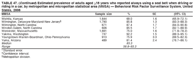 TABLE 47. (Continued) Estimated prevalence of adults aged >18 years who reported always using a seat belt when driving or
riding in a car, by metropolitan and micropolitan statistical area (MMSA) � Behavioral Risk Factor Surveillance System, United
States, 2006
MMSA Sample size % SE (95% CI)
Wichita, Kansas 1,644 69.0 1.6 (65.9�72.1)
Wilmington, Delaware-Maryland-New Jersey� 1,790 85.8 1.3 (83.3�88.3)
Wilmington, North Carolina 671 87.4 1.7 (84.0�90.8)
Winston-Salem, North Carolina 606 85.5 1.7 (82.1�88.9)
Worcester, Massachusetts 1,691 75.0 1.6 (71.8�78.2)
Yakima, Washington 737 92.2 1.5 (89.3�95.1)
Youngstown-Warren-Boardman, Ohio-Pennsylvania 913 75.9 3.3 (69.5�82.3)
Yuma, Arizona 489 81.4 2.4 (76.7�86.1)
Median 83.3
Range 58.8�93.3
* Standard error.
� Confidence interval.
� Metropolitan division.