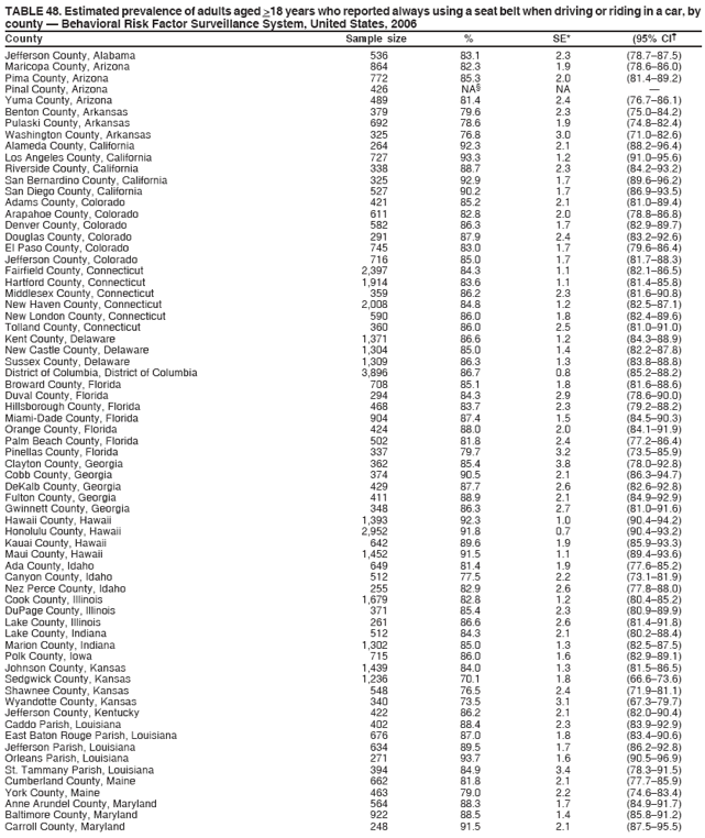 TABLE 48. Estimated prevalence of adults aged >18 years who reported always using a seat belt when driving or riding in a car, by
county � Behavioral Risk Factor Surveillance System, United States, 2006
County Sample size % SE* (95% CI�
Jefferson County, Alabama 536 83.1 2.3 (78.7�87.5)
Maricopa County, Arizona 864 82.3 1.9 (78.6�86.0)
Pima County, Arizona 772 85.3 2.0 (81.4�89.2)
Pinal County, Arizona 426 NA� NA �
Yuma County, Arizona 489 81.4 2.4 (76.7�86.1)
Benton County, Arkansas 379 79.6 2.3 (75.0�84.2)
Pulaski County, Arkansas 692 78.6 1.9 (74.8�82.4)
Washington County, Arkansas 325 76.8 3.0 (71.0�82.6)
Alameda County, California 264 92.3 2.1 (88.2�96.4)
Los Angeles County, California 727 93.3 1.2 (91.0�95.6)
Riverside County, California 338 88.7 2.3 (84.2�93.2)
San Bernardino County, California 325 92.9 1.7 (89.6�96.2)
San Diego County, California 527 90.2 1.7 (86.9�93.5)
Adams County, Colorado 421 85.2 2.1 (81.0�89.4)
Arapahoe County, Colorado 611 82.8 2.0 (78.8�86.8)
Denver County, Colorado 582 86.3 1.7 (82.9�89.7)
Douglas County, Colorado 291 87.9 2.4 (83.2�92.6)
El Paso County, Colorado 745 83.0 1.7 (79.6�86.4)
Jefferson County, Colorado 716 85.0 1.7 (81.7�88.3)
Fairfield County, Connecticut 2,397 84.3 1.1 (82.1�86.5)
Hartford County, Connecticut 1,914 83.6 1.1 (81.4�85.8)
Middlesex County, Connecticut 359 86.2 2.3 (81.6�90.8)
New Haven County, Connecticut 2,008 84.8 1.2 (82.5�87.1)
New London County, Connecticut 590 86.0 1.8 (82.4�89.6)
Tolland County, Connecticut 360 86.0 2.5 (81.0�91.0)
Kent County, Delaware 1,371 86.6 1.2 (84.3�88.9)
New Castle County, Delaware 1,304 85.0 1.4 (82.2�87.8)
Sussex County, Delaware 1,309 86.3 1.3 (83.8�88.8)
District of Columbia, District of Columbia 3,896 86.7 0.8 (85.2�88.2)
Broward County, Florida 708 85.1 1.8 (81.6�88.6)
Duval County, Florida 294 84.3 2.9 (78.6�90.0)
Hillsborough County, Florida 468 83.7 2.3 (79.2�88.2)
Miami-Dade County, Florida 904 87.4 1.5 (84.5�90.3)
Orange County, Florida 424 88.0 2.0 (84.1�91.9)
Palm Beach County, Florida 502 81.8 2.4 (77.2�86.4)
Pinellas County, Florida 337 79.7 3.2 (73.5�85.9)
Clayton County, Georgia 362 85.4 3.8 (78.0�92.8)
Cobb County, Georgia 374 90.5 2.1 (86.3�94.7)
DeKalb County, Georgia 429 87.7 2.6 (82.6�92.8)
Fulton County, Georgia 411 88.9 2.1 (84.9�92.9)
Gwinnett County, Georgia 348 86.3 2.7 (81.0�91.6)
Hawaii County, Hawaii 1,393 92.3 1.0 (90.4�94.2)
Honolulu County, Hawaii 2,952 91.8 0.7 (90.4�93.2)
Kauai County, Hawaii 642 89.6 1.9 (85.9�93.3)
Maui County, Hawaii 1,452 91.5 1.1 (89.4�93.6)
Ada County, Idaho 649 81.4 1.9 (77.6�85.2)
Canyon County, Idaho 512 77.5 2.2 (73.1�81.9)
Nez Perce County, Idaho 255 82.9 2.6 (77.8�88.0)
Cook County, Illinois 1,679 82.8 1.2 (80.4�85.2)
DuPage County, Illinois 371 85.4 2.3 (80.9�89.9)
Lake County, Illinois 261 86.6 2.6 (81.4�91.8)
Lake County, Indiana 512 84.3 2.1 (80.2�88.4)
Marion County, Indiana 1,302 85.0 1.3 (82.5�87.5)
Polk County, Iowa 715 86.0 1.6 (82.9�89.1)
Johnson County, Kansas 1,439 84.0 1.3 (81.5�86.5)
Sedgwick County, Kansas 1,236 70.1 1.8 (66.6�73.6)
Shawnee County, Kansas 548 76.5 2.4 (71.9�81.1)
Wyandotte County, Kansas 340 73.5 3.1 (67.3�79.7)
Jefferson County, Kentucky 422 86.2 2.1 (82.0�90.4)
Caddo Parish, Louisiana 402 88.4 2.3 (83.9�92.9)
East Baton Rouge Parish, Louisiana 676 87.0 1.8 (83.4�90.6)
Jefferson Parish, Louisiana 634 89.5 1.7 (86.2�92.8)
Orleans Parish, Louisiana 271 93.7 1.6 (90.5�96.9)
St. Tammany Parish, Louisiana 394 84.9 3.4 (78.3�91.5)
Cumberland County, Maine 662 81.8 2.1 (77.7�85.9)
York County, Maine 463 79.0 2.2 (74.6�83.4)
Anne Arundel County, Maryland 564 88.3 1.7 (84.9�91.7)
Baltimore County, Maryland 922 88.5 1.4 (85.8�91.2)
Carroll County, Maryland 248 91.5 2.1 (87.5�95.5)