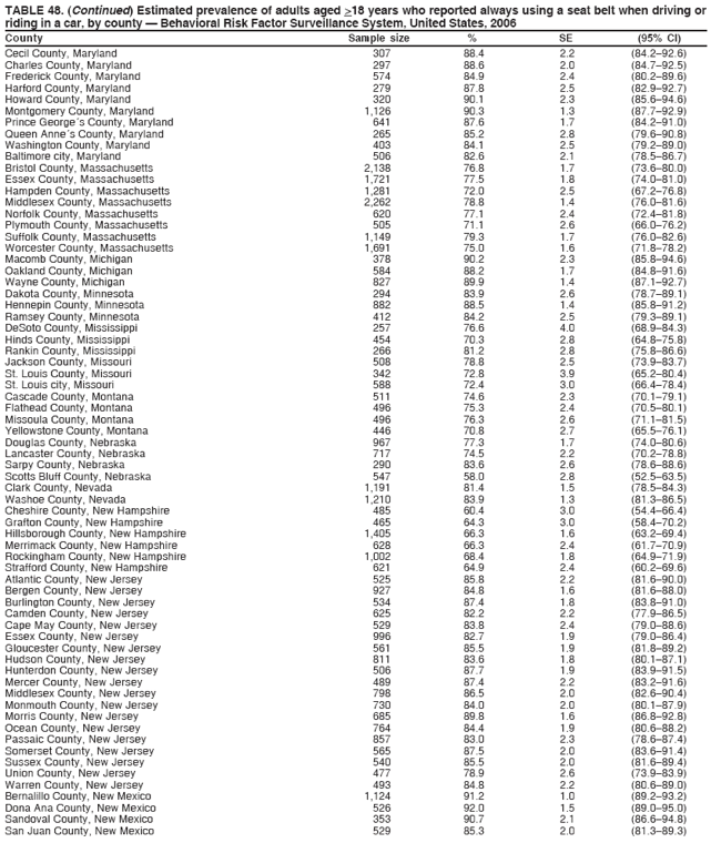 TABLE 48. (Continued) Estimated prevalence of adults aged >18 years who reported always using a seat belt when driving or
riding in a car, by county � Behavioral Risk Factor Surveillance System, United States, 2006
County Sample size % SE (95% CI)
Cecil County, Maryland 307 88.4 2.2 (84.2�92.6)
Charles County, Maryland 297 88.6 2.0 (84.7�92.5)
Frederick County, Maryland 574 84.9 2.4 (80.2�89.6)
Harford County, Maryland 279 87.8 2.5 (82.9�92.7)
Howard County, Maryland 320 90.1 2.3 (85.6�94.6)
Montgomery County, Maryland 1,126 90.3 1.3 (87.7�92.9)
Prince George�s County, Maryland 641 87.6 1.7 (84.2�91.0)
Queen Anne�s County, Maryland 265 85.2 2.8 (79.6�90.8)
Washington County, Maryland 403 84.1 2.5 (79.2�89.0)
Baltimore city, Maryland 506 82.6 2.1 (78.5�86.7)
Bristol County, Massachusetts 2,138 76.8 1.7 (73.6�80.0)
Essex County, Massachusetts 1,721 77.5 1.8 (74.0�81.0)
Hampden County, Massachusetts 1,281 72.0 2.5 (67.2�76.8)
Middlesex County, Massachusetts 2,262 78.8 1.4 (76.0�81.6)
Norfolk County, Massachusetts 620 77.1 2.4 (72.4�81.8)
Plymouth County, Massachusetts 505 71.1 2.6 (66.0�76.2)
Suffolk County, Massachusetts 1,149 79.3 1.7 (76.0�82.6)
Worcester County, Massachusetts 1,691 75.0 1.6 (71.8�78.2)
Macomb County, Michigan 378 90.2 2.3 (85.8�94.6)
Oakland County, Michigan 584 88.2 1.7 (84.8�91.6)
Wayne County, Michigan 827 89.9 1.4 (87.1�92.7)
Dakota County, Minnesota 294 83.9 2.6 (78.7�89.1)
Hennepin County, Minnesota 882 88.5 1.4 (85.8�91.2)
Ramsey County, Minnesota 412 84.2 2.5 (79.3�89.1)
DeSoto County, Mississippi 257 76.6 4.0 (68.9�84.3)
Hinds County, Mississippi 454 70.3 2.8 (64.8�75.8)
Rankin County, Mississippi 266 81.2 2.8 (75.8�86.6)
Jackson County, Missouri 508 78.8 2.5 (73.9�83.7)
St. Louis County, Missouri 342 72.8 3.9 (65.2�80.4)
St. Louis city, Missouri 588 72.4 3.0 (66.4�78.4)
Cascade County, Montana 511 74.6 2.3 (70.1�79.1)
Flathead County, Montana 496 75.3 2.4 (70.5�80.1)
Missoula County, Montana 496 76.3 2.6 (71.1�81.5)
Yellowstone County, Montana 446 70.8 2.7 (65.5�76.1)
Douglas County, Nebraska 967 77.3 1.7 (74.0�80.6)
Lancaster County, Nebraska 717 74.5 2.2 (70.2�78.8)
Sarpy County, Nebraska 290 83.6 2.6 (78.6�88.6)
Scotts Bluff County, Nebraska 547 58.0 2.8 (52.5�63.5)
Clark County, Nevada 1,191 81.4 1.5 (78.5�84.3)
Washoe County, Nevada 1,210 83.9 1.3 (81.3�86.5)
Cheshire County, New Hampshire 485 60.4 3.0 (54.4�66.4)
Grafton County, New Hampshire 465 64.3 3.0 (58.4�70.2)
Hillsborough County, New Hampshire 1,405 66.3 1.6 (63.2�69.4)
Merrimack County, New Hampshire 628 66.3 2.4 (61.7�70.9)
Rockingham County, New Hampshire 1,002 68.4 1.8 (64.9�71.9)
Strafford County, New Hampshire 621 64.9 2.4 (60.2�69.6)
Atlantic County, New Jersey 525 85.8 2.2 (81.6�90.0)
Bergen County, New Jersey 927 84.8 1.6 (81.6�88.0)
Burlington County, New Jersey 534 87.4 1.8 (83.8�91.0)
Camden County, New Jersey 625 82.2 2.2 (77.9�86.5)
Cape May County, New Jersey 529 83.8 2.4 (79.0�88.6)
Essex County, New Jersey 996 82.7 1.9 (79.0�86.4)
Gloucester County, New Jersey 561 85.5 1.9 (81.8�89.2)
Hudson County, New Jersey 811 83.6 1.8 (80.1�87.1)
Hunterdon County, New Jersey 506 87.7 1.9 (83.9�91.5)
Mercer County, New Jersey 489 87.4 2.2 (83.2�91.6)
Middlesex County, New Jersey 798 86.5 2.0 (82.6�90.4)
Monmouth County, New Jersey 730 84.0 2.0 (80.1�87.9)
Morris County, New Jersey 685 89.8 1.6 (86.8�92.8)
Ocean County, New Jersey 764 84.4 1.9 (80.6�88.2)
Passaic County, New Jersey 857 83.0 2.3 (78.6�87.4)
Somerset County, New Jersey 565 87.5 2.0 (83.6�91.4)
Sussex County, New Jersey 540 85.5 2.0 (81.6�89.4)
Union County, New Jersey 477 78.9 2.6 (73.9�83.9)
Warren County, New Jersey 493 84.8 2.2 (80.6�89.0)
Bernalillo County, New Mexico 1,124 91.2 1.0 (89.2�93.2)
Dona Ana County, New Mexico 526 92.0 1.5 (89.0�95.0)
Sandoval County, New Mexico 353 90.7 2.1 (86.6�94.8)
San Juan County, New Mexico 529 85.3 2.0 (81.3�89.3)
