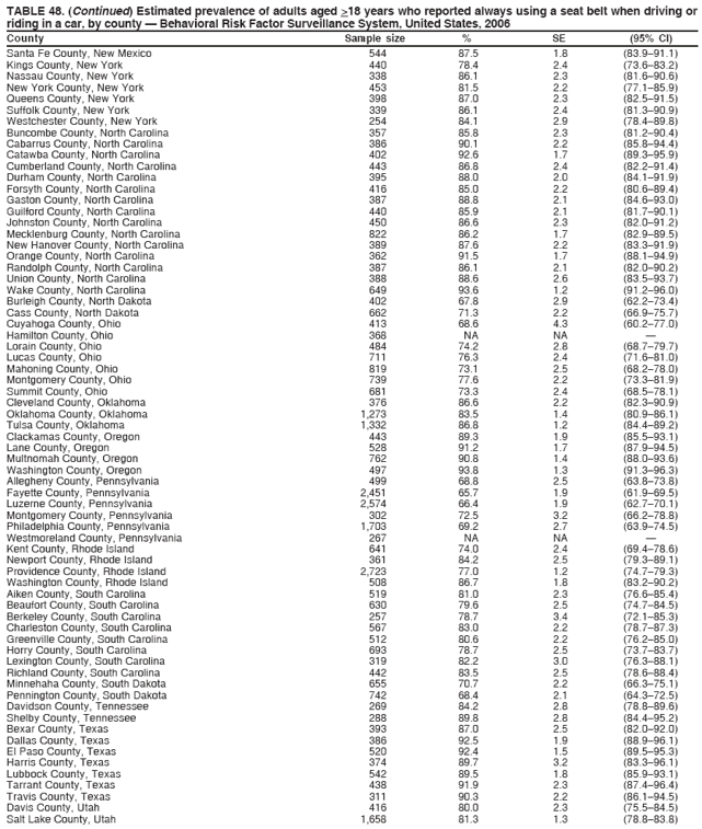 TABLE 48. (Continued) Estimated prevalence of adults aged >18 years who reported always using a seat belt when driving or
riding in a car, by county � Behavioral Risk Factor Surveillance System, United States, 2006
County Sample size % SE (95% CI)
Santa Fe County, New Mexico 544 87.5 1.8 (83.9�91.1)
Kings County, New York 440 78.4 2.4 (73.6�83.2)
Nassau County, New York 338 86.1 2.3 (81.6�90.6)
New York County, New York 453 81.5 2.2 (77.1�85.9)
Queens County, New York 398 87.0 2.3 (82.5�91.5)
Suffolk County, New York 339 86.1 2.4 (81.3�90.9)
Westchester County, New York 254 84.1 2.9 (78.4�89.8)
Buncombe County, North Carolina 357 85.8 2.3 (81.2�90.4)
Cabarrus County, North Carolina 386 90.1 2.2 (85.8�94.4)
Catawba County, North Carolina 402 92.6 1.7 (89.3�95.9)
Cumberland County, North Carolina 443 86.8 2.4 (82.2�91.4)
Durham County, North Carolina 395 88.0 2.0 (84.1�91.9)
Forsyth County, North Carolina 416 85.0 2.2 (80.6�89.4)
Gaston County, North Carolina 387 88.8 2.1 (84.6�93.0)
Guilford County, North Carolina 440 85.9 2.1 (81.7�90.1)
Johnston County, North Carolina 450 86.6 2.3 (82.0�91.2)
Mecklenburg County, North Carolina 822 86.2 1.7 (82.9�89.5)
New Hanover County, North Carolina 389 87.6 2.2 (83.3�91.9)
Orange County, North Carolina 362 91.5 1.7 (88.1�94.9)
Randolph County, North Carolina 387 86.1 2.1 (82.0�90.2)
Union County, North Carolina 388 88.6 2.6 (83.5�93.7)
Wake County, North Carolina 649 93.6 1.2 (91.2�96.0)
Burleigh County, North Dakota 402 67.8 2.9 (62.2�73.4)
Cass County, North Dakota 662 71.3 2.2 (66.9�75.7)
Cuyahoga County, Ohio 413 68.6 4.3 (60.2�77.0)
Hamilton County, Ohio 368 NA NA �
Lorain County, Ohio 484 74.2 2.8 (68.7�79.7)
Lucas County, Ohio 711 76.3 2.4 (71.6�81.0)
Mahoning County, Ohio 819 73.1 2.5 (68.2�78.0)
Montgomery County, Ohio 739 77.6 2.2 (73.3�81.9)
Summit County, Ohio 681 73.3 2.4 (68.5�78.1)
Cleveland County, Oklahoma 376 86.6 2.2 (82.3�90.9)
Oklahoma County, Oklahoma 1,273 83.5 1.4 (80.9�86.1)
Tulsa County, Oklahoma 1,332 86.8 1.2 (84.4�89.2)
Clackamas County, Oregon 443 89.3 1.9 (85.5�93.1)
Lane County, Oregon 528 91.2 1.7 (87.9�94.5)
Multnomah County, Oregon 762 90.8 1.4 (88.0�93.6)
Washington County, Oregon 497 93.8 1.3 (91.3�96.3)
Allegheny County, Pennsylvania 499 68.8 2.5 (63.8�73.8)
Fayette County, Pennsylvania 2,451 65.7 1.9 (61.9�69.5)
Luzerne County, Pennsylvania 2,574 66.4 1.9 (62.7�70.1)
Montgomery County, Pennsylvania 302 72.5 3.2 (66.2�78.8)
Philadelphia County, Pennsylvania 1,703 69.2 2.7 (63.9�74.5)
Westmoreland County, Pennsylvania 267 NA NA �
Kent County, Rhode Island 641 74.0 2.4 (69.4�78.6)
Newport County, Rhode Island 361 84.2 2.5 (79.3�89.1)
Providence County, Rhode Island 2,723 77.0 1.2 (74.7�79.3)
Washington County, Rhode Island 508 86.7 1.8 (83.2�90.2)
Aiken County, South Carolina 519 81.0 2.3 (76.6�85.4)
Beaufort County, South Carolina 630 79.6 2.5 (74.7�84.5)
Berkeley County, South Carolina 257 78.7 3.4 (72.1�85.3)
Charleston County, South Carolina 567 83.0 2.2 (78.7�87.3)
Greenville County, South Carolina 512 80.6 2.2 (76.2�85.0)
Horry County, South Carolina 693 78.7 2.5 (73.7�83.7)
Lexington County, South Carolina 319 82.2 3.0 (76.3�88.1)
Richland County, South Carolina 442 83.5 2.5 (78.6�88.4)
Minnehaha County, South Dakota 655 70.7 2.2 (66.3�75.1)
Pennington County, South Dakota 742 68.4 2.1 (64.3�72.5)
Davidson County, Tennessee 269 84.2 2.8 (78.8�89.6)
Shelby County, Tennessee 288 89.8 2.8 (84.4�95.2)
Bexar County, Texas 393 87.0 2.5 (82.0�92.0)
Dallas County, Texas 386 92.5 1.9 (88.9�96.1)
El Paso County, Texas 520 92.4 1.5 (89.5�95.3)
Harris County, Texas 374 89.7 3.2 (83.3�96.1)
Lubbock County, Texas 542 89.5 1.8 (85.9�93.1)
Tarrant County, Texas 438 91.9 2.3 (87.4�96.4)
Travis County, Texas 311 90.3 2.2 (86.1�94.5)
Davis County, Utah 416 80.0 2.3 (75.5�84.5)
Salt Lake County, Utah 1,658 81.3 1.3 (78.8�83.8)