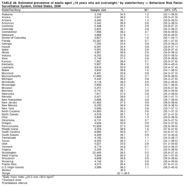 TABLE 49. Estimated prevalence of adults aged >18 years who are overweight,* by state/territory � Behavioral Risk Factor
Surveillance System, United States, 2006
State/Territory Sample size % SE* (95% CI�)
Alabama 3,159 34.5 1.2 (32.1�36.9)
Alaska 2,041 38.0 1.5 (35.0�41.0)
Arizona 4,493 36.7 1.4 (33.9�39.5)
Arkansas 5,342 36.9 0.8 (35.3�38.5)
California 5,468 35.5 0.9 (33.8�37.2)
Colorado 5,825 36.7 0.8 (35.2�38.2)
Connecticut 7,968 38.2 0.7 (36.8�39.6)
Delaware 3,864 37.8 1.1 (35.6�40.0)
District of Columbia 3,827 32.1 1.0 (30.1�34.1)
Florida 10,287 36.5 0.7 (35.1�37.9)
Georgia 7,292 34.6 0.8 (33.0�36.2)
Hawaii 6,391 35.5 0.8 (33.9�37.1)
Idaho 5,091 35.6 0.9 (33.8�37.4)
Illinois 4,967 36.6 0.9 (34.9�38.3)
Indiana 6,252 35.0 0.8 (33.5�36.5)
Iowa 5,144 37.2 0.8 (35.6�38.8)
Kansas 7,967 36.4 0.7 (35.0�37.8)
Kentucky 5,907 38.4 1.0 (36.4�40.4)
Louisiana 6,619 35.9 0.8 (34.4�37.4)
Maine 3,833 36.6 1.0 (34.7�38.5)
Maryland 8,401 35.8 0.8 (34.3�37.3)
Massachusetts 11,890 35.2 0.7 (33.8�36.6)
Michigan 5,442 36.0 0.8 (34.4�37.6)
Minnesota 4,118 38.0 0.9 (36.2�39.8)
Mississippi 5,800 35.3 0.8 (33.7�36.9)
Missouri 5,251 35.7 1.1 (33.6�37.8)
Montana 5,741 38.1 0.9 (36.4�39.8)
Nebraska 7,617 37.0 0.8 (35.4�38.6)
Nevada 3,421 38.6 1.3 (36.1�41.1)
New Hampshire 5,698 38.3 0.8 (36.7�39.9)
New Jersey 12,482 37.3 0.6 (36.0�38.6)
New Mexico 6,330 36.9 0.8 (35.3�38.5)
New York 5,606 35.4 0.8 (33.7�37.1)
North Carolina 14,883 36.2 0.6 (35.1�37.3)
North Dakota 4,516 39.1 1.0 (37.2�41.0)
Ohio 5,605 35.5 1.3 (33.0�38.0)
Oklahoma 6,731 36.0 0.7 (34.5�37.5)
Oregon 4,626 35.9 0.9 (34.2�37.6)
Pennsylvania 12,606 37.3 0.9 (35.6�39.0)
Rhode Island 4,254 39.6 1.0 (37.6�41.6)
South Carolina 8,685 36.0 0.7 (34.6�37.4)
South Dakota 6,309 38.7 0.9 (37.0�40.4)
Tennessee 4,192 36.5 1.1 (34.3�38.7)
Texas 6,355 36.3 1.1 (34.1�38.5)
Utah 5,021 33.0 0.9 (31.2�34.8)
Vermont 6,774 34.8 0.7 (33.4�36.2)
Virginia 5,205 36.7 1.1 (34.5�38.9)
Washington 22,465 36.5 0.5 (35.6�37.4)
West Virginia 3,649 36.0 1.0 (34.1�37.9)
Wisconsin 4,608 36.8 0.9 (35.0�38.6)
Wyoming 4,744 38.1 0.9 (36.4�39.8)
Puerto Rico 4,375 39.4 0.9 (37.6�41.2)
U.S.Virgin Islands 3,089 38.3 1.1 (36.2�40.4)
Median 36.5
Range 32.1�39.6
* Body mass index >25.0 and <30.0 kg/m2.
� Standard error.
� Confidence interval.