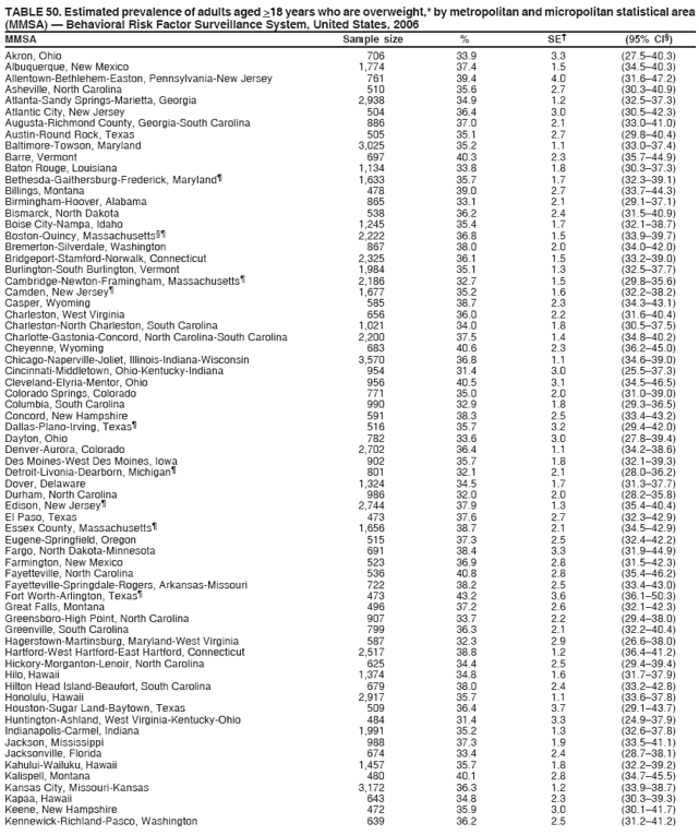 TABLE 50. Estimated prevalence of adults aged >18 years who are overweight,* by metropolitan and micropolitan statistical area
(MMSA) � Behavioral Risk Factor Surveillance System, United States, 2006
MMSA Sample size % SE� (95% CI�)
Akron, Ohio 706 33.9 3.3 (27.5�40.3)
Albuquerque, New Mexico 1,774 37.4 1.5 (34.5�40.3)
Allentown-Bethlehem-Easton, Pennsylvania-New Jersey 761 39.4 4.0 (31.6�47.2)
Asheville, North Carolina 510 35.6 2.7 (30.3�40.9)
Atlanta-Sandy Springs-Marietta, Georgia 2,938 34.9 1.2 (32.5�37.3)
Atlantic City, New Jersey 504 36.4 3.0 (30.5�42.3)
Augusta-Richmond County, Georgia-South Carolina 886 37.0 2.1 (33.0�41.0)
Austin-Round Rock, Texas 505 35.1 2.7 (29.8�40.4)
Baltimore-Towson, Maryland 3,025 35.2 1.1 (33.0�37.4)
Barre, Vermont 697 40.3 2.3 (35.7�44.9)
Baton Rouge, Louisiana 1,134 33.8 1.8 (30.3�37.3)
Bethesda-Gaithersburg-Frederick, Maryland� 1,633 35.7 1.7 (32.3�39.1)
Billings, Montana 478 39.0 2.7 (33.7�44.3)
Birmingham-Hoover, Alabama 865 33.1 2.1 (29.1�37.1)
Bismarck, North Dakota 538 36.2 2.4 (31.5�40.9)
Boise City-Nampa, Idaho 1,245 35.4 1.7 (32.1�38.7)
Boston-Quincy, Massachusetts�� 2,222 36.8 1.5 (33.9�39.7)
Bremerton-Silverdale, Washington 867 38.0 2.0 (34.0�42.0)
Bridgeport-Stamford-Norwalk, Connecticut 2,325 36.1 1.5 (33.2�39.0)
Burlington-South Burlington, Vermont 1,984 35.1 1.3 (32.5�37.7)
Cambridge-Newton-Framingham, Massachusetts� 2,186 32.7 1.5 (29.8�35.6)
Camden, New Jersey� 1,677 35.2 1.6 (32.2�38.2)
Casper, Wyoming 585 38.7 2.3 (34.3�43.1)
Charleston, West Virginia 656 36.0 2.2 (31.6�40.4)
Charleston-North Charleston, South Carolina 1,021 34.0 1.8 (30.5�37.5)
Charlotte-Gastonia-Concord, North Carolina-South Carolina 2,200 37.5 1.4 (34.8�40.2)
Cheyenne, Wyoming 683 40.6 2.3 (36.2�45.0)
Chicago-Naperville-Joliet, Illinois-Indiana-Wisconsin 3,570 36.8 1.1 (34.6�39.0)
Cincinnati-Middletown, Ohio-Kentucky-Indiana 954 31.4 3.0 (25.5�37.3)
Cleveland-Elyria-Mentor, Ohio 956 40.5 3.1 (34.5�46.5)
Colorado Springs, Colorado 771 35.0 2.0 (31.0�39.0)
Columbia, South Carolina 990 32.9 1.8 (29.3�36.5)
Concord, New Hampshire 591 38.3 2.5 (33.4�43.2)
Dallas-Plano-Irving, Texas� 516 35.7 3.2 (29.4�42.0)
Dayton, Ohio 782 33.6 3.0 (27.8�39.4)
Denver-Aurora, Colorado 2,702 36.4 1.1 (34.2�38.6)
Des Moines-West Des Moines, Iowa 902 35.7 1.8 (32.1�39.3)
Detroit-Livonia-Dearborn, Michigan� 801 32.1 2.1 (28.0�36.2)
Dover, Delaware 1,324 34.5 1.7 (31.3�37.7)
Durham, North Carolina 986 32.0 2.0 (28.2�35.8)
Edison, New Jersey� 2,744 37.9 1.3 (35.4�40.4)
El Paso, Texas 473 37.6 2.7 (32.3�42.9)
Essex County, Massachusetts� 1,656 38.7 2.1 (34.5�42.9)
Eugene-Springfield, Oregon 515 37.3 2.5 (32.4�42.2)
Fargo, North Dakota-Minnesota 691 38.4 3.3 (31.9�44.9)
Farmington, New Mexico 523 36.9 2.8 (31.5�42.3)
Fayetteville, North Carolina 536 40.8 2.8 (35.4�46.2)
Fayetteville-Springdale-Rogers, Arkansas-Missouri 722 38.2 2.5 (33.4�43.0)
Fort Worth-Arlington, Texas� 473 43.2 3.6 (36.1�50.3)
Great Falls, Montana 496 37.2 2.6 (32.1�42.3)
Greensboro-High Point, North Carolina 907 33.7 2.2 (29.4�38.0)
Greenville, South Carolina 799 36.3 2.1 (32.2�40.4)
Hagerstown-Martinsburg, Maryland-West Virginia 587 32.3 2.9 (26.6�38.0)
Hartford-West Hartford-East Hartford, Connecticut 2,517 38.8 1.2 (36.4�41.2)
Hickory-Morganton-Lenoir, North Carolina 625 34.4 2.5 (29.4�39.4)
Hilo, Hawaii 1,374 34.8 1.6 (31.7�37.9)
Hilton Head Island-Beaufort, South Carolina 679 38.0 2.4 (33.2�42.8)
Honolulu, Hawaii 2,917 35.7 1.1 (33.6�37.8)
Houston-Sugar Land-Baytown, Texas 509 36.4 3.7 (29.1�43.7)
Huntington-Ashland, West Virginia-Kentucky-Ohio 484 31.4 3.3 (24.9�37.9)
Indianapolis-Carmel, Indiana 1,991 35.2 1.3 (32.6�37.8)
Jackson, Mississippi 988 37.3 1.9 (33.5�41.1)
Jacksonville, Florida 674 33.4 2.4 (28.7�38.1)
Kahului-Wailuku, Hawaii 1,457 35.7 1.8 (32.2�39.2)
Kalispell, Montana 480 40.1 2.8 (34.7�45.5)
Kansas City, Missouri-Kansas 3,172 36.3 1.2 (33.9�38.7)
Kapaa, Hawaii 643 34.8 2.3 (30.3�39.3)
Keene, New Hampshire 472 35.9 3.0 (30.1�41.7)
Kennewick-Richland-Pasco, Washington 639 36.2 2.5 (31.2�41.2)