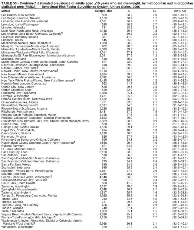TABLE 50. (Continued) Estimated prevalence of adults aged >18 years who are overweight, by metropolitan and micropolitan
statistical area (MMSA) � Behavioral Risk Factor Surveillance System, United States, 2006
MMSA Sample size % SE (95% CI)
Las Cruces, New Mexico 509 38.7 2.6 (33.5�43.9)
Las Vegas-Paradise, Nevada 1,159 38.9 1.7 (35.5�42.3)
Lebanon, New Hampshire-Vermont 1,521 36.7 1.7 (33.4�40.0)
Lewiston, Idaho-Washington 585 40.9 2.7 (35.7�46.1)
Lincoln, Nebraska 741 35.5 2.3 (31.0�40.0)
Little Rock-North Little Rock, Arkansas 1,188 39.4 1.8 (35.8�43.0)
Los Angeles-Long Beach-Glendale, California� 728 36.8 2.2 (32.5�41.1)
Louisville, Kentucky-Indiana 887 41.9 2.2 (37.6�46.2)
Lubbock, Texas 545 35.8 2.7 (30.5�41.1)
Manchester-Nashua, New Hampshire 1,360 38.3 1.6 (35.2�41.4)
Memphis, Tennessee-Mississippi-Arkansas 802 30.5 2.4 (25.9�35.1)
Miami-Fort Lauderdale-Miami Beach, Florida 2,083 39.3 1.4 (36.6�42.0)
Milwaukee-Waukesha-West Allis, Wisconsin 1,311 37.1 2.1 (33.0�41.2)
Minneapolis-St. Paul-Bloomington, Minnesota-Wisconsin 2,391 37.5 1.2 (35.2�39.8)
Missoula, Montana 480 40.2 2.9 (34.6�45.8)
Myrtle Beach-Conway-North Myrtle Beach, South Carolina 677 32.9 2.3 (28.4�37.4)
Nashville-Davidson�Murfreesboro, Tennessee 610 39.0 2.6 (34.0�44.0)
Nassau-Suffolk, New York� 657 36.3 2.3 (31.8�40.8)
Newark-Union, New Jersey-Pennsylvania� 3,113 37.0 1.3 (34.4�39.6)
New Haven-Milford, Connecticut 1,934 39.3 1.6 (36.2�42.4)
New Orleans-Metairie-Kenner, Louisiana 1,392 36.8 1.7 (33.4�40.2)
New York-White Plains-Wayne, New York-New Jersey� 4,425 35.7 1.2 (33.4�38.0)
Norwich-New London, Connecticut 562 41.7 2.5 (36.8�46.6)
Ocean City, New Jersey 526 39.5 2.8 (33.9�45.1)
Ogden-Clearfield, Utah 819 33.9 2.0 (30.0�37.8)
Oklahoma City, Oklahoma 2,088 35.1 1.3 (32.6�37.6)
Olympia, Washington 1,471 35.6 1.6 (32.6�38.6)
Omaha-Council Bluffs, Nebraska-Iowa 1,672 36.9 1.5 (34.0�39.8)
Orlando-Kissimmee, Florida 771 33.5 2.1 (29.4�37.6)
Philadelphia, Pennsylvania� 2,527 34.6 1.7 (31.3�37.9)
Phoenix-Mesa-Scottsdale, Arizona 1,226 36.2 2.1 (32.2�40.2)
Pittsburgh, Pennsylvania 3,481 37.5 1.8 (34.0�41.0)
Portland-South Portland-Biddeford, Maine 1,236 37.6 1.8 (34.1�41.1)
Portland-Vancouver-Beaverton, Oregon-Washington 3,622 36.9 1.1 (34.7�39.1)
Providence-New Bedford-Fall River, Rhode Island-Massachusetts 6,339 38.5 0.9 (36.7�40.3)
Provo-Orem, Utah 560 33.0 2.7 (27.8�38.2)
Raleigh-Cary, North Carolina 1,136 39.1 2.2 (34.8�43.4)
Rapid City, South Dakota 924 40.6 1.9 (36.8�44.4)
Reno-Sparks, Nevada 1,188 38.0 1.7 (34.7�41.3)
Richmond, Virginia 828 37.7 2.2 (33.4�42.0)
Riverside-San Bernardino-Ontario, California 666 33.1 2.2 (28.8�37.4)
Rockingham County-Strafford County, New Hampshire� 1,566 39.7 1.6 (36.6�42.8)
Rutland, Vermont 671 34.6 2.1 (30.4�38.8)
St. Louis, Missouri-Illinois 1,570 34.9 2.0 (31.0�38.8)
Salt Lake City, Utah 2,120 33.2 1.3 (30.6�35.8)
San Antonio, Texas 510 36.6 2.8 (31.1�42.1)
San Diego-Carlsbad-San Marcos, California 531 36.9 2.7 (31.7�42.1)
San Francisco-Oakland-Fremont, California 725 34.4 2.4 (29.7�39.1)
Santa Fe, New Mexico 540 34.9 2.6 (29.8�40.0)
Scottsbluff, Nebraska 545 35.3 2.4 (30.5�40.1)
Scranton�Wilkes-Barre, Pennsylvania 2,661 37.8 2.6 (32.7�42.9)
Seaford, Delaware 1,265 38.4 1.7 (35.0�41.8)
Seattle-Bellevue-Everett, Washington� 4,548 36.0 0.9 (34.2�37.8)
Shreveport-Bossier City, Louisiana 598 37.3 2.4 (32.5�42.1)
Sioux Falls, South Dakota 850 41.2 2.0 (37.2�45.2)
Spokane, Washington 1,137 39.6 1.9 (35.8�43.4)
Springfield, Massachusetts 1,549 36.4 2.1 (32.2�40.6)
Tacoma, Washington� 1,517 35.7 1.6 (32.6�38.8)
Tampa-St. Petersburg-Clearwater, Florida 1,060 35.8 1.9 (32.1�39.5)
Toledo, Ohio 763 44.6 4.0 (36.7�52.5)
Topeka, Kansas 711 39.5 2.3 (35.1�43.9)
Trenton-Ewing, New Jersey 466 38.2 2.9 (32.5�43.9)
Tucson, Arizona 743 37.4 2.7 (32.0�42.8)
Tulsa, Oklahoma 1,809 35.1 1.5 (32.1�38.1)
Virginia Beach-Norfolk-Newport News, Virginia-North Carolina 1,088 35.8 2.1 (31.6�40.0)
Warren-Troy-Farmington Hills, Michigan� 1,166 35.9 1.7 (32.6�39.2)
Washington-Arlington-Alexandria, District of Columbia-Virginia-
Maryland-West Virginia� 5,968 36.1 2.1 (32.0�40.2)
Wenatchee, Washington 979 37.3 2.0 (33.4�41.2)