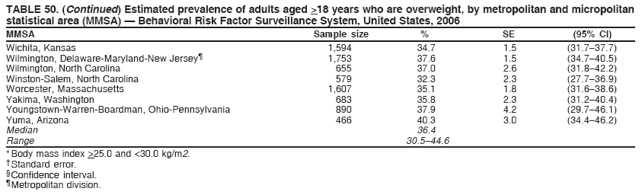 TABLE 50. (Continued) Estimated prevalence of adults aged >18 years who are overweight, by metropolitan and micropolitan
statistical area (MMSA) � Behavioral Risk Factor Surveillance System, United States, 2006
MMSA Sample size % SE (95% CI)
Wilmington, Delaware-Maryland-New Jersey� 1,753 37.6 1.5 (34.7�40.5)
Wilmington, North Carolina 655 37.0 2.6 (31.8�42.2)
Winston-Salem, North Carolina 579 32.3 2.3 (27.7�36.9)
Worcester, Massachusetts 1,607 35.1 1.8 (31.6�38.6)
Yakima, Washington 683 35.8 2.3 (31.2�40.4)
Youngstown-Warren-Boardman, Ohio-Pennsylvania 890 37.9 4.2 (29.7�46.1)
Yuma, Arizona 466 40.3 3.0 (34.4�46.2)
Median 36.4
Range 30.5�44.6
* Body mass index >25.0 and <30.0 kg/m2.
� Standard error.
� Confidence interval.
� Metropolitan division.