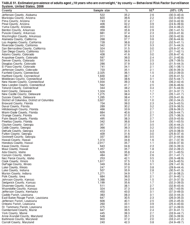 TABLE 51. Estimated prevalence of adults aged >18 years who are overweight,* by county � Behavioral Risk Factor Surveillance
System, United States, 2006
County Sample size % SE� (95% CI�)
Jefferson County, Alabama 522 35.2 2.6 (30.0�40.4)
Maricopa County, Arizona 820 36.6 2.2 (32.3�40.9)
Pima County, Arizona 743 37.4 2.7 (32.0�42.8)
Pinal County, Arizona 406 32.2 3.9 (24.6�39.8)
Yuma County, Arizona 466 40.3 3.0 (34.4�46.2)
Benton County, Arkansas 359 35.8 2.9 (30.1�41.5)
Pulaski County, Arkansas 681 37.4 2.3 (33.0�41.8)
Washington County, Arkansas 311 36.4 3.3 (30.0�42.8)
Alameda County, California 268 37.7 3.6 (30.6�44.8)
Los Angeles County, California 728 36.8 2.2 (32.5�41.1)
Riverside County, California 342 37.9 3.3 (31.5�44.3)
San Bernardino County, California 324 31.5 3.0 (25.6�37.4)
San Diego County, California 531 36.9 2.7 (31.7�42.1)
Adams County, Colorado 408 41.6 3.0 (35.8�47.4)
Arapahoe County, Colorado 597 36.0 2.4 (31.2�40.8)
Denver County, Colorado 557 34.6 2.5 (29.7�39.5)
Douglas County, Colorado 286 37.9 3.3 (31.5�44.3)
El Paso County, Colorado 741 34.1 2.1 (30.1�38.1)
Jefferson County, Colorado 703 35.1 2.1 (30.9�39.3)
Fairfield County, Connecticut 2,325 36.1 1.5 (33.2�39.0)
Hartford County, Connecticut 1,830 38.7 1.4 (35.9�41.5)
Middlesex County, Connecticut 343 38.6 3.1 (32.5�44.7)
New Haven County, Connecticut 1,934 39.3 1.6 (36.2�42.4)
New London County, Connecticut 562 41.7 2.5 (36.8�46.6)
Tolland County, Connecticut 344 38.2 3.4 (31.5�44.9)
Kent County, Delaware 1,324 34.5 1.7 (31.3�37.7)
New Castle County, Delaware 1,275 38.4 1.7 (35.1�41.7)
Sussex County, Delaware 1,265 38.4 1.7 (35.0�41.8)
District of Columbia, District of Columbia 3,827 32.2 1.0 (30.2�34.2)
Broward County, Florida 704 39.0 2.3 (34.5�43.5)
Duval County, Florida 289 30.2 3.2 (23.9�36.5)
Hillsborough County, Florida 466 33.9 2.7 (28.6�39.2)
Miami-Dade County, Florida 884 40.6 2.1 (36.5�44.7)
Orange County, Florida 416 31.0 2.7 (25.7�36.3)
Palm Beach County, Florida 495 38.3 2.7 (33.0�43.6)
Pinellas County, Florida 342 36.8 3.4 (30.1�43.5)
Clayton County, Georgia 357 37.3 3.5 (30.4�44.2)
Cobb County, Georgia 366 36.3 3.2 (30.0�42.6)
DeKalb County, Georgia 413 31.5 3.3 (25.0�38.0)
Fulton County, Georgia 409 31.6 3.0 (25.8�37.4)
Gwinnett County, Georgia 337 38.0 3.5 (31.2�44.8)
Hawaii County, Hawaii 1,374 34.8 1.6 (31.7�37.9)
Honolulu County, Hawaii 2,917 35.7 1.1 (33.6�37.8)
Kauai County, Hawaii 643 34.8 2.3 (30.3�39.3)
Maui County, Hawaii 1,457 35.7 1.8 (32.2�39.2)
Ada County, Idaho 626 35.8 2.4 (31.1�40.5)
Canyon County, Idaho 484 36.7 2.6 (31.7�41.7)
Nez Perce County, Idaho 253 42.1 3.5 (35.3�48.9)
Cook County, Illinois 1,617 37.5 1.5 (34.5�40.5)
DuPage County, Illinois 349 35.8 3.1 (29.7�41.9)
Lake County, Illinois 247 37.0 3.8 (29.6�44.4)
Lake County, Indiana 507 35.9 2.8 (30.5�41.3)
Marion County, Indiana 1,271 34.9 1.7 (31.6�38.2)
Polk County, Iowa 684 36.0 2.1 (31.9�40.1)
Johnson County, Kansas 1,388 34.0 1.5 (31.0�37.0)
Sedgwick County, Kansas 1,199 35.6 1.7 (32.2�39.0)
Shawnee County, Kansas 511 38.1 2.7 (32.8�43.4)
Wyandotte County, Kansas 324 37.3 3.4 (30.7�43.9)
Jefferson County, Kentucky 450 43.0 3.1 (37.0�49.0)
Caddo Parish, Louisiana 383 38.3 3.1 (32.3�44.3)
East Baton Rouge Parish, Louisiana 647 30.5 2.3 (26.0�35.0)
Jefferson Parish, Louisiana 606 40.1 2.5 (35.2�45.0)
Orleans Parish, Louisiana 260 33.1 3.9 (25.4�40.8)
St. Tammany Parish, Louisiana 375 33.1 3.0 (27.2�39.0)
Cumberland County, Maine 647 36.5 2.4 (31.9�41.1)
York County, Maine 445 39.3 2.7 (33.9�44.7)
Anne Arundel County, Maryland 548 35.1 2.5 (30.3�39.9)
Baltimore County, Maryland 903 37.2 2.0 (33.2�41.2)
Carroll County, Maryland 240 42.3 3.8 (34.9�49.7)
