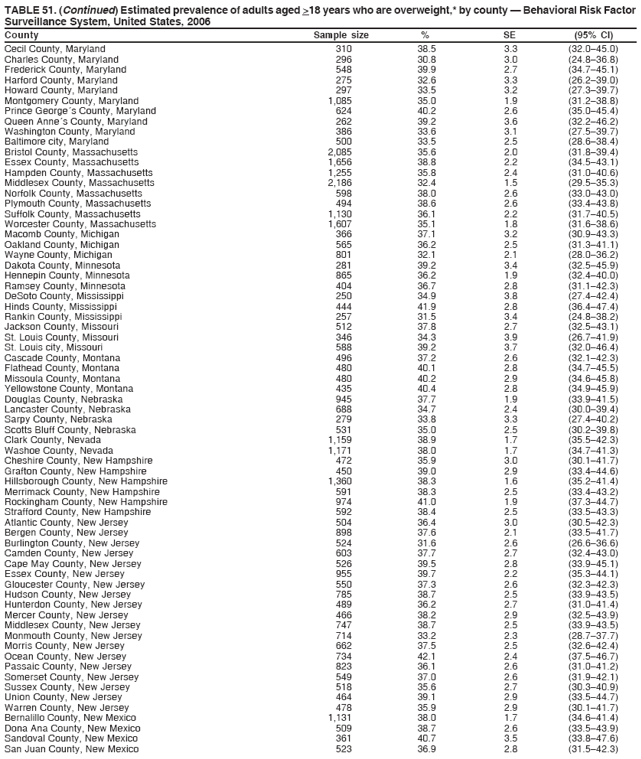 TABLE 51. (Continued) Estimated prevalence of adults aged >18 years who are overweight,* by county � Behavioral Risk Factor
Surveillance System, United States, 2006
County Sample size % SE (95% CI)
Cecil County, Maryland 310 38.5 3.3 (32.0�45.0)
Charles County, Maryland 296 30.8 3.0 (24.8�36.8)
Frederick County, Maryland 548 39.9 2.7 (34.7�45.1)
Harford County, Maryland 275 32.6 3.3 (26.2�39.0)
Howard County, Maryland 297 33.5 3.2 (27.3�39.7)
Montgomery County, Maryland 1,085 35.0 1.9 (31.2�38.8)
Prince George�s County, Maryland 624 40.2 2.6 (35.0�45.4)
Queen Anne�s County, Maryland 262 39.2 3.6 (32.2�46.2)
Washington County, Maryland 386 33.6 3.1 (27.5�39.7)
Baltimore city, Maryland 500 33.5 2.5 (28.6�38.4)
Bristol County, Massachusetts 2,085 35.6 2.0 (31.8�39.4)
Essex County, Massachusetts 1,656 38.8 2.2 (34.5�43.1)
Hampden County, Massachusetts 1,255 35.8 2.4 (31.0�40.6)
Middlesex County, Massachusetts 2,186 32.4 1.5 (29.5�35.3)
Norfolk County, Massachusetts 598 38.0 2.6 (33.0�43.0)
Plymouth County, Massachusetts 494 38.6 2.6 (33.4�43.8)
Suffolk County, Massachusetts 1,130 36.1 2.2 (31.7�40.5)
Worcester County, Massachusetts 1,607 35.1 1.8 (31.6�38.6)
Macomb County, Michigan 366 37.1 3.2 (30.9�43.3)
Oakland County, Michigan 565 36.2 2.5 (31.3�41.1)
Wayne County, Michigan 801 32.1 2.1 (28.0�36.2)
Dakota County, Minnesota 281 39.2 3.4 (32.5�45.9)
Hennepin County, Minnesota 865 36.2 1.9 (32.4�40.0)
Ramsey County, Minnesota 404 36.7 2.8 (31.1�42.3)
DeSoto County, Mississippi 250 34.9 3.8 (27.4�42.4)
Hinds County, Mississippi 444 41.9 2.8 (36.4�47.4)
Rankin County, Mississippi 257 31.5 3.4 (24.8�38.2)
Jackson County, Missouri 512 37.8 2.7 (32.5�43.1)
St. Louis County, Missouri 346 34.3 3.9 (26.7�41.9)
St. Louis city, Missouri 588 39.2 3.7 (32.0�46.4)
Cascade County, Montana 496 37.2 2.6 (32.1�42.3)
Flathead County, Montana 480 40.1 2.8 (34.7�45.5)
Missoula County, Montana 480 40.2 2.9 (34.6�45.8)
Yellowstone County, Montana 435 40.4 2.8 (34.9�45.9)
Douglas County, Nebraska 945 37.7 1.9 (33.9�41.5)
Lancaster County, Nebraska 688 34.7 2.4 (30.0�39.4)
Sarpy County, Nebraska 279 33.8 3.3 (27.4�40.2)
Scotts Bluff County, Nebraska 531 35.0 2.5 (30.2�39.8)
Clark County, Nevada 1,159 38.9 1.7 (35.5�42.3)
Washoe County, Nevada 1,171 38.0 1.7 (34.7�41.3)
Cheshire County, New Hampshire 472 35.9 3.0 (30.1�41.7)
Grafton County, New Hampshire 450 39.0 2.9 (33.4�44.6)
Hillsborough County, New Hampshire 1,360 38.3 1.6 (35.2�41.4)
Merrimack County, New Hampshire 591 38.3 2.5 (33.4�43.2)
Rockingham County, New Hampshire 974 41.0 1.9 (37.3�44.7)
Strafford County, New Hampshire 592 38.4 2.5 (33.5�43.3)
Atlantic County, New Jersey 504 36.4 3.0 (30.5�42.3)
Bergen County, New Jersey 898 37.6 2.1 (33.5�41.7)
Burlington County, New Jersey 524 31.6 2.6 (26.6�36.6)
Camden County, New Jersey 603 37.7 2.7 (32.4�43.0)
Cape May County, New Jersey 526 39.5 2.8 (33.9�45.1)
Essex County, New Jersey 955 39.7 2.2 (35.3�44.1)
Gloucester County, New Jersey 550 37.3 2.6 (32.3�42.3)
Hudson County, New Jersey 785 38.7 2.5 (33.9�43.5)
Hunterdon County, New Jersey 489 36.2 2.7 (31.0�41.4)
Mercer County, New Jersey 466 38.2 2.9 (32.5�43.9)
Middlesex County, New Jersey 747 38.7 2.5 (33.9�43.5)
Monmouth County, New Jersey 714 33.2 2.3 (28.7�37.7)
Morris County, New Jersey 662 37.5 2.5 (32.6�42.4)
Ocean County, New Jersey 734 42.1 2.4 (37.5�46.7)
Passaic County, New Jersey 823 36.1 2.6 (31.0�41.2)
Somerset County, New Jersey 549 37.0 2.6 (31.9�42.1)
Sussex County, New Jersey 518 35.6 2.7 (30.3�40.9)
Union County, New Jersey 464 39.1 2.9 (33.5�44.7)
Warren County, New Jersey 478 35.9 2.9 (30.1�41.7)
Bernalillo County, New Mexico 1,131 38.0 1.7 (34.6�41.4)
Dona Ana County, New Mexico 509 38.7 2.6 (33.5�43.9)
Sandoval County, New Mexico 361 40.7 3.5 (33.8�47.6)
San Juan County, New Mexico 523 36.9 2.8 (31.5�42.3)