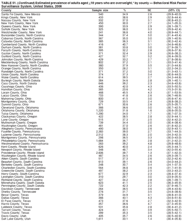 TABLE 51. (Continued) Estimated prevalence of adults aged >18 years who are overweight,* by county � Behavioral Risk Factor
Surveillance System, United States, 2006
County Sample size % SE (95% CI)
Santa Fe County, New Mexico 540 34.9 2.6 (29.8�40.0)
Kings County, New York 433 38.6 2.9 (32.8�44.4)
Nassau County, New York 332 37.0 3.1 (30.8�43.2)
New York County, New York 450 30.0 2.7 (24.7�35.3)
Queens County, New York 390 33.9 2.9 (28.1�39.7)
Suffolk County, New York 325 36.0 3.3 (29.6�42.4)
Westchester County, New York 241 36.8 4.0 (28.9�44.7)
Buncombe County, North Carolina 344 37.4 3.0 (31.4�43.4)
Cabarrus County, North Carolina 367 35.0 3.0 (29.1�40.9)
Catawba County, North Carolina 385 36.3 3.1 (30.2�42.4)
Cumberland County, North Carolina 416 40.7 3.1 (34.6�46.8)
Durham County, North Carolina 381 33.8 3.0 (27.9�39.7)
Forsyth County, North Carolina 395 32.2 2.8 (26.6�37.8)
Gaston County, North Carolina 371 32.4 2.9 (26.6�38.2)
Guilford County, North Carolina 427 32.7 3.2 (26.4�39.0)
Johnston County, North Carolina 429 33.2 2.7 (27.8�38.6)
Mecklenburg County, North Carolina 802 37.2 2.1 (33.0�41.4)
New Hanover County, North Carolina 380 37.9 3.5 (31.0�44.8)
Orange County, North Carolina 350 28.2 3.1 (22.2�34.2)
Randolph County, North Carolina 371 37.2 3.0 (31.3�43.1)
Union County, North Carolina 374 37.3 3.4 (30.6�44.0)
Wake County, North Carolina 614 39.5 2.7 (34.2�44.8)
Burleigh County, North Dakota 384 34.6 2.8 (29.1�40.1)
Cass County, North Dakota 646 39.2 2.3 (34.6�43.8)
Cuyahoga County, Ohio 406 42.0 4.3 (33.5�50.5)
Hamilton County, Ohio 365 23.6 4.2 (15.3�31.9)
Lorain County, Ohio 468 45.5 4.3 (37.1�53.9)
Lucas County, Ohio 703 41.8 2.6 (36.7�46.9)
Mahoning County, Ohio 800 41.5 3.0 (35.6�47.4)
Montgomery County, Ohio 729 33.5 2.4 (28.8�38.2)
Summit County, Ohio 671 30.6 2.6 (25.5�35.7)
Cleveland County, Oklahoma 366 36.6 3.0 (30.7�42.5)
Oklahoma County, Oklahoma 1,220 31.8 1.6 (28.6�35.0)
Tulsa County, Oklahoma 1,290 34.0 1.7 (30.7�37.3)
Clackamas County, Oregon 422 38.5 2.8 (32.9�44.1)
Lane County, Oregon 515 37.3 2.5 (32.4�42.2)
Multnomah County, Oregon 739 34.4 2.0 (30.4�38.4)
Washington County, Oregon 481 37.0 2.6 (31.8�42.2)
Allegheny County, Pennsylvania 490 38.0 2.6 (32.9�43.1)
Fayette County, Pennsylvania 2,383 39.0 2.7 (33.7�44.3)
Luzerne County, Pennsylvania 2,512 38.3 2.0 (34.3�42.3)
Montgomery County, Pennsylvania 298 36.5 3.3 (30.0�43.0)
Philadelphia County, Pennsylvania 1,684 36.7 2.8 (31.2�42.2)
Westmoreland County, Pennsylvania 263 39.2 4.8 (29.8�48.6)
Kent County, Rhode Island 626 40.0 2.4 (35.3�44.7)
Newport County, Rhode Island 348 48.7 3.4 (42.0�55.4)
Providence County, Rhode Island 2,606 39.7 1.3 (37.1�42.3)
Washington County, Rhode Island 487 34.5 2.6 (29.3�39.7)
Aiken County, South Carolina 517 37.3 2.6 (32.2�42.4)
Beaufort County, South Carolina 613 39.1 2.6 (34.0�44.2)
Berkeley County, South Carolina 248 30.7 3.4 (24.1�37.3)
Charleston County, South Carolina 564 36.8 2.6 (31.7�41.9)
Greenville County, South Carolina 497 38.2 2.5 (33.2�43.2)
Horry County, South Carolina 677 32.9 2.3 (28.4�37.4)
Lexington County, South Carolina 310 29.7 3.0 (23.9�35.5)
Richland County, South Carolina 427 34.2 2.8 (28.7�39.7)
Minnehaha County, South Dakota 623 41.1 2.5 (36.3�45.9)
Pennington County, South Dakota 722 42.3 2.2 (37.9�46.7)
Davidson County, Tennessee 264 36.5 3.6 (29.4�43.6)
Shelby County, Tennessee 276 31.7 3.5 (24.8�38.6)
Bexar County, Texas 379 34.9 3.1 (28.8�41.0)
Dallas County, Texas 366 43.1 4.3 (34.6�51.6)
El Paso County, Texas 473 37.6 2.7 (32.3�42.9)
Harris County, Texas 357 36.6 4.7 (27.3�45.9)
Lubbock County, Texas 531 35.8 2.8 (30.4�41.2)
Tarrant County, Texas 424 43.1 3.9 (35.5�50.7)
Travis County, Texas 299 35.3 3.5 (28.5�42.1)
Davis County, Utah 405 35.7 2.6 (30.5�40.9)
Salt Lake County, Utah 1,611 33.1 1.4 (30.4�35.8)