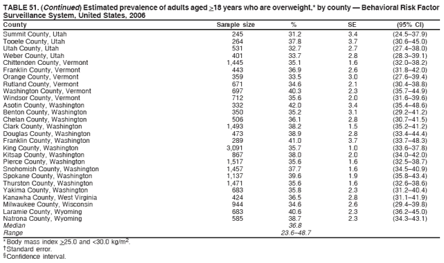TABLE 51. (Continued) Estimated prevalence of adults aged >18 years who are overweight,* by county � Behavioral Risk Factor
Surveillance System, United States, 2006
County Sample size % SE (95% CI)
Summit County, Utah 245 31.2 3.4 (24.5�37.9)
Tooele County, Utah 264 37.8 3.7 (30.6�45.0)
Utah County, Utah 531 32.7 2.7 (27.4�38.0)
Weber County, Utah 401 33.7 2.8 (28.3�39.1)
Chittenden County, Vermont 1,445 35.1 1.6 (32.0�38.2)
Franklin County, Vermont 443 36.9 2.6 (31.8�42.0)
Orange County, Vermont 359 33.5 3.0 (27.6�39.4)
Rutland County, Vermont 671 34.6 2.1 (30.4�38.8)
Washington County, Vermont 697 40.3 2.3 (35.7�44.9)
Windsor County, Vermont 712 35.6 2.0 (31.6�39.6)
Asotin County, Washington 332 42.0 3.4 (35.4�48.6)
Benton County, Washington 350 35.2 3.1 (29.2�41.2)
Chelan County, Washington 506 36.1 2.8 (30.7�41.5)
Clark County, Washington 1,493 38.2 1.5 (35.2�41.2)
Douglas County, Washington 473 38.9 2.8 (33.4�44.4)
Franklin County, Washington 289 41.0 3.7 (33.7�48.3)
King County, Washington 3,091 35.7 1.0 (33.6�37.8)
Kitsap County, Washington 867 38.0 2.0 (34.0�42.0)
Pierce County, Washington 1,517 35.6 1.6 (32.5�38.7)
Snohomish County, Washington 1,457 37.7 1.6 (34.5�40.9)
Spokane County, Washington 1,137 39.6 1.9 (35.8�43.4)
Thurston County, Washington 1,471 35.6 1.6 (32.6�38.6)
Yakima County, Washington 683 35.8 2.3 (31.2�40.4)
Kanawha County, West Virginia 424 36.5 2.8 (31.1�41.9)
Milwaukee County, Wisconsin 944 34.6 2.6 (29.4�39.8)
Laramie County, Wyoming 683 40.6 2.3 (36.2�45.0)
Natrona County, Wyoming 585 38.7 2.3 (34.3�43.1)
Median 36.8
Range 23.6�48.7
* Body mass index >25.0 and <30.0 kg/m2.
� Standard error.
� Confidence interval.