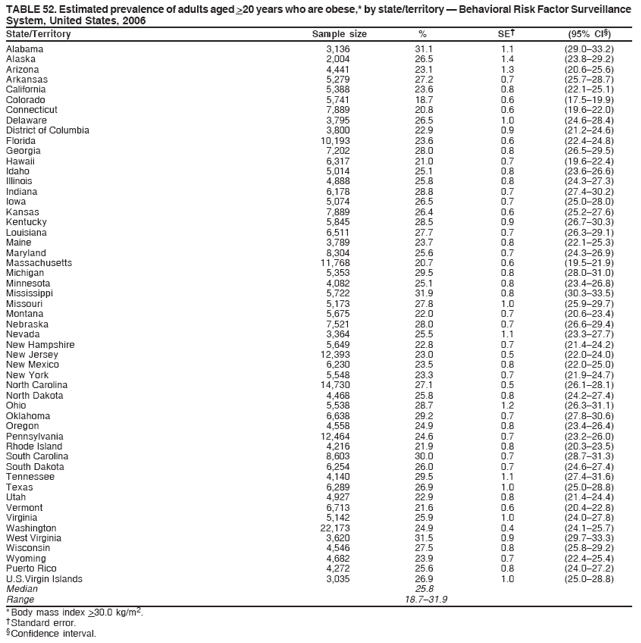 TABLE 52. Estimated prevalence of adults aged >20 years who are obese,* by state/territory � Behavioral Risk Factor Surveillance
System, United States, 2006
State/Territory Sample size % SE� (95% CI�)
Alabama 3,136 31.1 1.1 (29.0�33.2)
Alaska 2,004 26.5 1.4 (23.8�29.2)
Arizona 4,441 23.1 1.3 (20.6�25.6)
Arkansas 5,279 27.2 0.7 (25.7�28.7)
California 5,388 23.6 0.8 (22.1�25.1)
Colorado 5,741 18.7 0.6 (17.5�19.9)
Connecticut 7,889 20.8 0.6 (19.6�22.0)
Delaware 3,795 26.5 1.0 (24.6�28.4)
District of Columbia 3,800 22.9 0.9 (21.2�24.6)
Florida 10,193 23.6 0.6 (22.4�24.8)
Georgia 7,202 28.0 0.8 (26.5�29.5)
Hawaii 6,317 21.0 0.7 (19.6�22.4)
Idaho 5,014 25.1 0.8 (23.6�26.6)
Illinois 4,888 25.8 0.8 (24.3�27.3)
Indiana 6,178 28.8 0.7 (27.4�30.2)
Iowa 5,074 26.5 0.7 (25.0�28.0)
Kansas 7,889 26.4 0.6 (25.2�27.6)
Kentucky 5,845 28.5 0.9 (26.7�30.3)
Louisiana 6,511 27.7 0.7 (26.3�29.1)
Maine 3,789 23.7 0.8 (22.1�25.3)
Maryland 8,304 25.6 0.7 (24.3�26.9)
Massachusetts 11,768 20.7 0.6 (19.5�21.9)
Michigan 5,353 29.5 0.8 (28.0�31.0)
Minnesota 4,082 25.1 0.8 (23.4�26.8)
Mississippi 5,722 31.9 0.8 (30.3�33.5)
Missouri 5,173 27.8 1.0 (25.9�29.7)
Montana 5,675 22.0 0.7 (20.6�23.4)
Nebraska 7,521 28.0 0.7 (26.6�29.4)
Nevada 3,364 25.5 1.1 (23.3�27.7)
New Hampshire 5,649 22.8 0.7 (21.4�24.2)
New Jersey 12,393 23.0 0.5 (22.0�24.0)
New Mexico 6,230 23.5 0.8 (22.0�25.0)
New York 5,548 23.3 0.7 (21.9�24.7)
North Carolina 14,730 27.1 0.5 (26.1�28.1)
North Dakota 4,468 25.8 0.8 (24.2�27.4)
Ohio 5,538 28.7 1.2 (26.3�31.1)
Oklahoma 6,638 29.2 0.7 (27.8�30.6)
Oregon 4,558 24.9 0.8 (23.4�26.4)
Pennsylvania 12,464 24.6 0.7 (23.2�26.0)
Rhode Island 4,216 21.9 0.8 (20.3�23.5)
South Carolina 8,603 30.0 0.7 (28.7�31.3)
South Dakota 6,254 26.0 0.7 (24.6�27.4)
Tennessee 4,140 29.5 1.1 (27.4�31.6)
Texas 6,289 26.9 1.0 (25.0�28.8)
Utah 4,927 22.9 0.8 (21.4�24.4)
Vermont 6,713 21.6 0.6 (20.4�22.8)
Virginia 5,142 25.9 1.0 (24.0�27.8)
Washington 22,173 24.9 0.4 (24.1�25.7)
West Virginia 3,620 31.5 0.9 (29.7�33.3)
Wisconsin 4,546 27.5 0.8 (25.8�29.2)
Wyoming 4,682 23.9 0.7 (22.4�25.4)
Puerto Rico 4,272 25.6 0.8 (24.0�27.2)
U.S.Virgin Islands 3,035 26.9 1.0 (25.0�28.8)
Median 25.8
Range 18.7�31.9
* Body mass index >30.0 kg/m2.
� Standard error.
� Confidence interval.