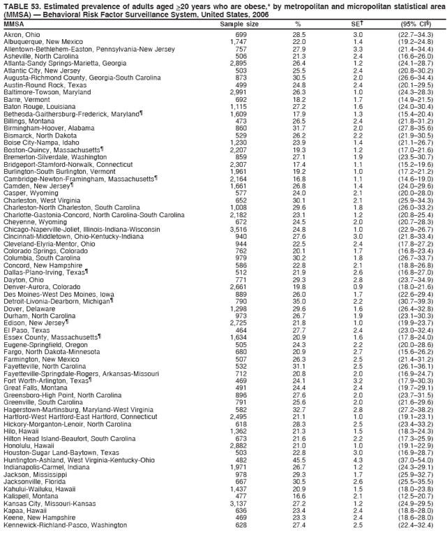 TABLE 53. Estimated prevalence of adults aged >20 years who are obese,* by metropolitan and micropolitan statistical area
(MMSA) � Behavioral Risk Factor Surveillance System, United States, 2006
MMSA Sample size % SE� (95% CI�)
Akron, Ohio 699 28.5 3.0 (22.7�34.3)
Albuquerque, New Mexico 1,747 22.0 1.4 (19.2�24.8)
Allentown-Bethlehem-Easton, Pennsylvania-New Jersey 757 27.9 3.3 (21.4�34.4)
Asheville, North Carolina 506 21.3 2.4 (16.6�26.0)
Atlanta-Sandy Springs-Marietta, Georgia 2,895 26.4 1.2 (24.1�28.7)
Atlantic City, New Jersey 503 25.5 2.4 (20.8�30.2)
Augusta-Richmond County, Georgia-South Carolina 873 30.5 2.0 (26.6�34.4)
Austin-Round Rock, Texas 499 24.8 2.4 (20.1�29.5)
Baltimore-Towson, Maryland 2,991 26.3 1.0 (24.3�28.3)
Barre, Vermont 692 18.2 1.7 (14.9�21.5)
Baton Rouge, Louisiana 1,115 27.2 1.6 (24.0�30.4)
Bethesda-Gaithersburg-Frederick, Maryland� 1,609 17.9 1.3 (15.4�20.4)
Billings, Montana 473 26.5 2.4 (21.8�31.2)
Birmingham-Hoover, Alabama 860 31.7 2.0 (27.8�35.6)
Bismarck, North Dakota 529 26.2 2.2 (21.9�30.5)
Boise City-Nampa, Idaho 1,230 23.9 1.4 (21.1�26.7)
Boston-Quincy, Massachusetts� 2,207 19.3 1.2 (17.0�21.6)
Bremerton-Silverdale, Washington 859 27.1 1.9 (23.5�30.7)
Bridgeport-Stamford-Norwalk, Connecticut 2,307 17.4 1.1 (15.2�19.6)
Burlington-South Burlington, Vermont 1,961 19.2 1.0 (17.2�21.2)
Cambridge-Newton-Framingham, Massachusetts� 2,164 16.8 1.1 (14.6�19.0)
Camden, New Jersey� 1,661 26.8 1.4 (24.0�29.6)
Casper, Wyoming 577 24.0 2.1 (20.0�28.0)
Charleston, West Virginia 652 30.1 2.1 (25.9�34.3)
Charleston-North Charleston, South Carolina 1,008 29.6 1.8 (26.0�33.2)
Charlotte-Gastonia-Concord, North Carolina-South Carolina 2,182 23.1 1.2 (20.8�25.4)
Cheyenne, Wyoming 672 24.5 2.0 (20.7�28.3)
Chicago-Naperville-Joliet, Illinois-Indiana-Wisconsin 3,516 24.8 1.0 (22.9�26.7)
Cincinnati-Middletown, Ohio-Kentucky-Indiana 940 27.6 3.0 (21.8�33.4)
Cleveland-Elyria-Mentor, Ohio 944 22.5 2.4 (17.8�27.2)
Colorado Springs, Colorado 762 20.1 1.7 (16.8�23.4)
Columbia, South Carolina 979 30.2 1.8 (26.7�33.7)
Concord, New Hampshire 586 22.8 2.1 (18.8�26.8)
Dallas-Plano-Irving, Texas� 512 21.9 2.6 (16.8�27.0)
Dayton, Ohio 771 29.3 2.8 (23.7�34.9)
Denver-Aurora, Colorado 2,661 19.8 0.9 (18.0�21.6)
Des Moines-West Des Moines, Iowa 889 26.0 1.7 (22.6�29.4)
Detroit-Livonia-Dearborn, Michigan� 790 35.0 2.2 (30.7�39.3)
Dover, Delaware 1,298 29.6 1.6 (26.4�32.8)
Durham, North Carolina 973 26.7 1.9 (23.1�30.3)
Edison, New Jersey� 2,725 21.8 1.0 (19.9�23.7)
El Paso, Texas 464 27.7 2.4 (23.0�32.4)
Essex County, Massachusetts� 1,634 20.9 1.6 (17.8�24.0)
Eugene-Springfield, Oregon 505 24.3 2.2 (20.0�28.6)
Fargo, North Dakota-Minnesota 680 20.9 2.7 (15.6�26.2)
Farmington, New Mexico 507 26.3 2.5 (21.4�31.2)
Fayetteville, North Carolina 532 31.1 2.5 (26.1�36.1)
Fayetteville-Springdale-Rogers, Arkansas-Missouri 712 20.8 2.0 (16.9�24.7)
Fort Worth-Arlington, Texas� 469 24.1 3.2 (17.9�30.3)
Great Falls, Montana 491 24.4 2.4 (19.7�29.1)
Greensboro-High Point, North Carolina 896 27.6 2.0 (23.7�31.5)
Greenville, South Carolina 791 25.6 2.0 (21.6�29.6)
Hagerstown-Martinsburg, Maryland-West Virginia 582 32.7 2.8 (27.2�38.2)
Hartford-West Hartford-East Hartford, Connecticut 2,495 21.1 1.0 (19.1�23.1)
Hickory-Morganton-Lenoir, North Carolina 618 28.3 2.5 (23.4�33.2)
Hilo, Hawaii 1,362 21.3 1.5 (18.3�24.3)
Hilton Head Island-Beaufort, South Carolina 673 21.6 2.2 (17.3�25.9)
Honolulu, Hawaii 2,882 21.0 1.0 (19.1�22.9)
Houston-Sugar Land-Baytown, Texas 503 22.8 3.0 (16.9�28.7)
Huntington-Ashland, West Virginia-Kentucky-Ohio 482 45.5 4.3 (37.0�54.0)
Indianapolis-Carmel, Indiana 1,971 26.7 1.2 (24.3�29.1)
Jackson, Mississippi 978 29.3 1.7 (25.9�32.7)
Jacksonville, Florida 667 30.5 2.6 (25.5�35.5)
Kahului-Wailuku, Hawaii 1,437 20.9 1.5 (18.0�23.8)
Kalispell, Montana 477 16.6 2.1 (12.5�20.7)
Kansas City, Missouri-Kansas 3,137 27.2 1.2 (24.9�29.5)
Kapaa, Hawaii 636 23.4 2.4 (18.8�28.0)
Keene, New Hampshire 469 23.3 2.4 (18.6�28.0)
Kennewick-Richland-Pasco, Washington 628 27.4 2.5 (22.4�32.4)